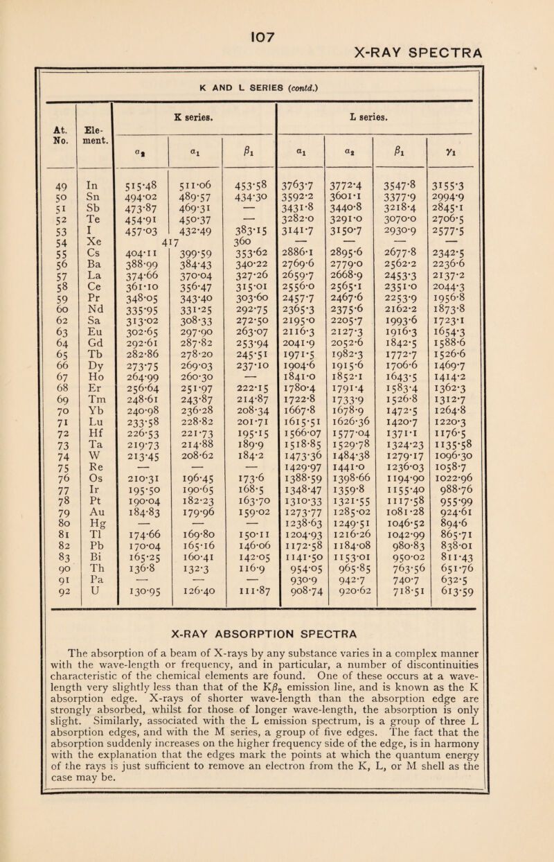 X-RAY SPECTRA K AND L SERIES (contd.) At. Ele- K series. L series. No. ment. °a Pi ai a2 Pi Vi 49 In 5I5*48 511-06 453*58 3763*7 3772*4 3547*8 3155*3 50 Sn 494-02 489*57 434*30 3592*2 3601-1 3377*9 2994*9 5i Sb 473*87 469-31 — 3431*8 3440*8 3218-4 2845-1 52 Te 454*91 450*37 — 3282-0 3291-0 3070-0 2706-5 53 I 457*03 432*49 383*I5 3i4i*7 3150-7 2930-9 2577*5 54 Xe 4i7 360 — — — — 55 Cs 404-11 399*59 353-62 2886-1 2895-6 2677-8 2342*5 56 Ba 388-99 384*43 340-22 2769-6 2779-0 2562-2 2236-6 57 La 374*66 370-04 327-26 2659-7 2668-9 2453*3 2137-2 53 Ce 361-10 356*47 3I5*01 2556-0 2565-1 2351-0 2044*3 59 Pr 348-05 343*40 303*60 2457*7 2467-6 2253-9 1956-8 60 Nd 335*95 331*25 292-75 2365*3 2375-6 2162-2 1873*8 62 Sa 313-02 308-33 272-50 2195*0 2205-7 1993-6 1723-1 63 Eu 302-65 297-90 263-07 2116-3 2127-3 1916-3 i654*3 64 Gd 292-61 287-82 253*94 2041-9 2052-6 1842-5 1588-6 65 Tb 282-86 278-20 245*51 i97i*5 1982-3 1772-7 1526-6 66 Dy 273*75 269-03 237-10 1904-6 1915-6 1706-6 1469*7 67 Ho 264-99 260-30 —- 1841-0 1852-1 i643*5 1414-2 68 Er 256-64 251*97 222-15 1780-4 1791-4 1583*4 1362-3 69 Tm 248-61 243*87 214-87 1722-8 1733*9 1526-8 1312*7 70 Yb 240-98 236-28 208-34 1667-8 1678-9 1472-5 1264-8 7i Lu 233*58 228-82 201-71 1615-51 1626-36 1420*7 1220*3 72 Hf 226-53 221-73 195*15 1566-07 1577-04 1371-1 1176-5 73 Ta 219-73 214*88 189-9 1518-85 1529*78 1324*23 II35*58 74 W 213*45 208-62 184-2 1473*36 1484*38 1279-17 1096-30 75 Re — — — 1429-97 1441-0 1236-03 1058-7 76 Os 210-31 196-45 173*6 1388-59 1398-66 1194-90 1022-96 77 Ir 195*50 190-65 168-5 1348-47 1359*8 ii55*4o 988-76 78 Pt 190-04 182-23 16370 1310-33 i32i*55 1117-58 955*99 79 Au 184-83 179-96 159-02 127377 1285-02 1081-28 924-61 80 Hg — — — 1238-63 I249-51 1046-52 894-6 81 T1 174-66 169-80 150-11 1204-93 1216-26 1042-99 865-71 82 Pb 170-04 165-16 146-06 1172-58 1184-08 980-83 838-01 83 Bi 165-25 160-41 142-05 1141-50 ii53*oi 950-02 811-43 90 Th 136-8 132*3 116-9 954*05 965-85 763*56 651-76 9i Pa ■—• — — 930*9 942-7 740-7 632-5 92 U 130-95 126-40 111-87 908-74 920-62 718-51 613*59 X-RAY ABSORPTION SPECTRA The absorption of a beam of X-rays by any substance varies in a complex manner with the wave-length or frequency, and in particular, a number of discontinuities characteristic of the chemical elements are found. One of these occurs at a wave¬ length very slightly less than that of the K/L emission line, and is known as the K absorption edge. X-rays of shorter wave-length than the absorption edge are strongly absorbed, whilst for those of longer wave-length, the absorption is only slight. Similarly, associated with the L emission spectrum, is a group of three L absorption edges, and with the M series, a group of five edges. The fact that the absorption suddenly increases on the higher frequency side of the edge, is in harmony with the explanation that the edges mark the points at which the quantum energy of the rays is just sufficient to remove an electron from the K, L, or M shell as the case may be.