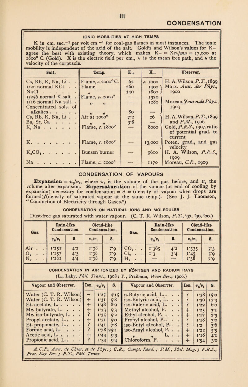 CONDENSATION IONIC MOBILITIES AT HIGH TEMPS K in cm. sec.-1 per volt cm.-1 for coal-gas flames in most instances. The ionic mobility is independent of the acid of the salt. Gold’s and Wilson’s values for K- agree the best with existing theory, which makes K- = Xe\/mu = 17,000 at 1800° C. (Gold). X is the electric field per cm., A is the mean free path, and u the velocity of the corpuscle. Salt. Temp. K+ K_ Observer. Cs, Rb, K, Na, Li . . 1/20 normal KC1 . . Flame, c. 2000° C. 62 c. 1000 H. A. Wilson,/\ 7*., 1899 Flame 260 1400 \ Marx. Ann. der Phys., NaCl. >» 340 1800 / 1900 1/256 normal K salt . Flame, c. 2000° — 1320 1/16 normal Na salt . »» >1 — 1280 Moreau, Journ.de Phys., Concentrated sols, of alkalies. 80 — 1903 Cs, Rb, K, Na, Li . . Air at iooo° 7*2 26 \ H. A. Wilson, P. T., 1899 Ba, Sr, Ca .... >» » 3*8 - / and P.M., 1906 K, Na. Flame, c. 1800° 8000 ) Gold, P.R.S., 1907, ratio K. Flame, c. 1800° 1 13,000 of potential grad, to current Poten. grad., and gas K2COs. Bunsen burner n , / 9600 velocity H. A. Wilson, P.R.S., Na. Flame, c. 2000° -—- 1170 1909 Moreau, C.R., 1909 CONDENSATION OF VAPOURS Expansion = vjvx, where vx is the volume of the gas before, and v2 the volume after expansion. Supersaturation of the vapour (at end of cooling by expansion) necessary for condensation = S = (density of vapour when drops are formed)/(density of saturated vapour at the same temp.). (See J. J. Thomson, “ Conduction of Electricity through Gases.”) CONDENSATION ON NATURAL IONS AND MOLECULES Dust-free gas saturated with water-vapour. (C. T. R. Wilson, P.T., ’97, ’99, ’oo.) Gas. Eain-like Condensation. Cloud-like Condensation. Gas. Eain-like Condensation. Cloud-like Condensation. vjvx S. vJvi S. vjvx S. vjvx S. Air . . 1*252 4*2 1*38 7*9 C02. . 1*365 4*2 i*535 7*3 02 . . 1*257 4*3 1*38 7*9 Cl2 . . i*3 3*4 i*45 5*9 n2 . . 1*262 4*4 1*38 T9 h2 . . — — 1*38 7*9 CONDENSATION IN AIR IONIZED BY RONTGEN AND RADIUM RAYS (L., Laby, Phil. Trans., 1908; P., Przibram, Wien Ber.y 1906.) Vapour and Observer. Ion. vjv! 8. I Vapour and Observer. Ion. vjvx S. Water (C. T. R. Wilson) — 1*25 4*i5 n-Butyric acid, L.. . . ? • 1*38 15*0 Water (C. T. R. Wilson) 1*31 5*8 iso-Butyric acid, L. . . ? • 1*36 13*3 Et. acetate, L. + 1*48 8*9 iso-Valeric acid, L. . . ? 1*22 6*o Me. butyrate, L. . . . + 1*33 5*3 Methyl alcohol, P. . . + 1*25 3*i Me. iso-butyrate, L. . . ? i*35 5*2 Ethyl alcohol, P. . . . + 1*17 2*3 Propyl acetate, L.. . . + 1*31 5*o Propyl alcohol, P.. . . ? i*i8 3*o Et. propionate, L.. . . ? 1*41 7*8 iso-Butyl alcohol, P.. . ? 1*2 3*6 Formic acid, L. . . . ? 178 25*1 iso-Amyl alcohol, P. . . + 1*22 5*5 Acetic acid, L. 4- i*44 9*3 ,, ,, L. . + 1*18 4*i Propionic acid, L.. . . ? • i*34 9*4 Chloroform, P. + i*54 3*0 A.C.P.j Ann. de Chtrn. et de Phys. ; C.R., Compt. Rend. ; P.M., Phil. Mag.; P.R.S., Proc. Roy. Soc. ; P. T.y Phil. Trans.