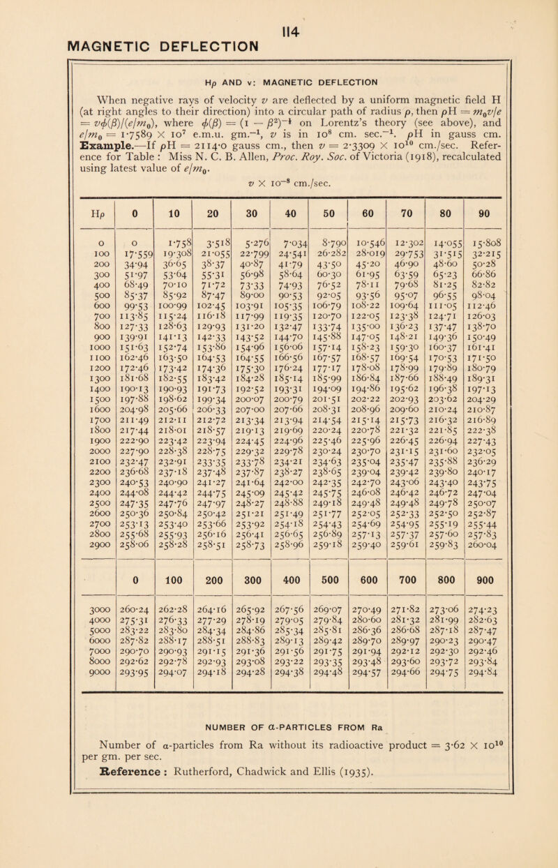 MAGNETIC DEFLECTION Hp AND v: MAGNETIC DEFLECTION When negative rays of velocity v are deflected by a uniform magnetic field H (at right angles to their direction) into a circular path of radius p, then pH = mQvje = V(f)(^)l(e/m0), where = (i — /32)-* on Lorentz’s theory (see above), and efm0 = 1-7589 X io7 e.m.u. gm.-1, v is in io8 cm. sec.--1. pH in gauss cm. Example.—If pH — 2114-0 gauss cm., then v = 2-3309 X io10 cm./sec. Refer¬ ence for Table : Miss N. C. B. Allen, Proc. Roy. Soc. of Victoria (1918), recalculated using latest value of e/m0. v X io-8 cm./sec. Hp 0 10 20 30 40 50 60 70 80 90 O 0 1-758 3'5i8 5-276 7-034 8-790 10-546 12-302 14-055 15-808 100 17-559 19-308 21-055 22-799 24-54I 26-282 28-019 29-753 3i-5i5 32-215 200 34-94 36-65 38-37 40-87 41-79 43-50 45-20 46-90 48-60 50-28 300 51-97 53-64 55-3i 56-98 58-64 60-30 6i-95 63-59 65-23 66-86 400 68-49 70-10 71-72 73-33 74-93 76-52 78-11 79-68 81-25 82-82 500 85-37 85-92 87-47 89-00 90-53 92-05 93-56 95-°7 96-55 98-04 600 99-53 100-99 102-45 103-91 105-35 106-79 108-22 109-64 111-05 112-46 700 113-85 115-24 116-18 117-99 II9-35 120-70 122-05 123-38 124-71 126-03 800 127-33 128-63 129-93 131-20 132-47 133-74 135-00 136-23 137-47 138-70 900 139-91 141-13 I42-33 I43-52 144-70 145-88 147-05 148-21 149-36 150-49 1000 151-63 152-74 153-86 154-96 156-06 I57-I4 158-23 I59-30 160-37 161-41 1100 162-46 163-50 164-53 164-55 166-56 167-57 168-57 169-54 i7o-53 171-50 1200 172-46 173-42 I74-36 i75'30 176-24 177-17 178-08 178-99 179-89 180-79 1300 181-68 182-55 183-42 184-28 185-14 185-99 186-84 187-66 188-49 189-31 1400 190-13 190-93 I9I-73 192-52 I93-3I 194-09 194-86 195-62 196-38 I97-I3 1500 197-88 198-62 199-34 200-07 200-79 201-51 202-22 202-93 203-62 204-29 1600 204-98 205-66 206-33 207-00 207-66 208-31 208-96 209-60 210-24 210-87 1700 211-49 212-11 212-72 2I3-34 213-94 214-54 2I5-I4 215-73 216-32 216-89 1800 217-44 218-01 218-57 219-13 219-69 220-24 220-78 221-32 221-85 222-38 1900 222-90 223-42 223-94 224-45 224-96 225-46 225-96 226-45 226-94 227-43 2000 227-90 228-38 228-75 229-32 229-78 230-24 230-70 231-15 231-60 232-05 2100 232-47 232-91 233-35 233-78 234-21 234-63 235-04 235-47 235-88 236-29 2200 236-68 237-18 237-48 237-87 238-27 238-65 239-04 239-42 239-80 240-17 2300 240-53 240-90 241-27 241-64 242-00 242-35 242-70 243-06 243-40 243-75 2400 244-08 244-42 244-75 245-09 245-42 245-75 246-08 246-42 246-72 247-04 2500 247*35 247-76 247-97 248-27 248-88 249-18 249-48 249-48 249-78 250-07 2600 250-36 250-84 250-42 251-21 25I-49 251-77 252-05 252-33 252-50 252-87 2700 253-I3 253-40 253-66 253-92 254-18 254-43 254-69 254-95 255-I9 255-44 2800 255-68 255-93 256-16 256-41 256-65 256-89 257-I3 257-37 257-60 257-83 2900 258-06 258-28 258-51 258-73 258-96 259-18 259-40 259-61 259-83 260-04 0 100 200 300 400 500 600 700 800 900 3000 260-24 262-28 264-16 265-92 267-56 269-07 270-49 271-82 273-06 274-23 4000 275-3I 276-33 277-29 278-19 279-05 279-84 280-60 281-32 281-99 282-63 5000 283-22 283-80 284-34 284-86 285-34 285-81 286-36 286-68 287-18 287-47 6000 287-82 288-17 288-51 288-83 289-13 289-42 289-70 289-97 290-23 290-47 7000 290-70 290-93 291-15 291-36 291-56 291-75 291-94 292-12 292-30 292-46 8000 292-62 292-78 292-93 293-08 293-22 293-35 293-48 293-60 293-72 293-84 9000 293-95 294-07 294-18 294-28 294-38 294-48 294-57 294-66 294-75 294-84 NUMBER OF Cl-PARTICLES FROM Ra Number of a-particles from Ra without its radioactive product = 3-62 X io10 per gm. per sec. Reference : Rutherford, Chadwick and Ellis (1935).