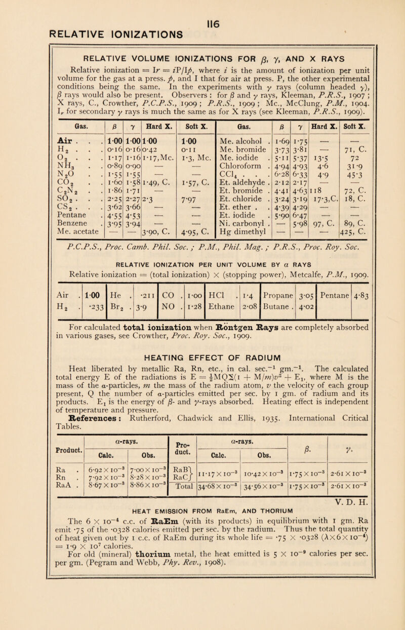 RELATIVE IONIZATIONS \ RELATIVE VOLUME IONIZATIONS FOR /?, y, AND X RAYS Relative ionization = Ir — i¥j\ft, where i is the amount of ionization per unit volume for the gas at a press. p, and I that for air at press. P, the other experimental conditions being the same. In the experiments with y rays (column headed y), rays would also be present. Observers : for B and y rays, Kleeman, P.R.S., 1907 ; X rays, C., Crowther, P.C.P.S., 1909 ; P.R.S., 1909 ; Me., McClung, P.M., 1904. Ir for secondary y rays is much the same as for X rays (see Kleeman, P.P.S., 1909). Gas. 0 7 Hard X. Soft X. Gas. 0 7 Hard X. Soft X. Air . . . 100 100 1 00 100 Me. alcohol . 1*69 175 — — H2 . . . o-16 0-16 0*42 O'l 1 Me. bromide 373 3*8i — 71, c. 02 . . . 1*17 1*16 1*17, Me. 1*3, Me. Me. iodide 5*ii 5*37 I3'5 72 nh3 . . 0-89 0-90 — — Chloroform . 4‘94 4-93 4-6 31-9 n2o . . i-55 i'55 — — CC14 . . . 6-28 6*33 4*9 45’3 co2 . . 1-6o i-58 1-49, C. i-57, C. Et. aldehyde . 2'12 2-17 — — c2N2 . . i-86 171 — — Et. bromide . 4‘4i 4*63 118 72, C. so2. . . 2*25 2-27 2*3 7*97 Et. chloride . 3-24 3-19 i7‘3>C. 18, c. cs2. . . 3*62 3*66 — Et. ether . 4‘39 4-29 — .— Pentane 4*55 4-53 — -— Et. iodide 5*90 6-47 — —• Benzene 3*95 3*94 — — Ni. carbonyl . 5-98 97, C. 89, c. Me. acetate — — 3-90, C. 4’95> C. Hg dimethyl — — •- 425, c. P.C.P.S., Proc. Camb. Phil. Soc. ; P.M., Phil. Mag. ; P.R.S., Proc. Roy. Soc. RELATIVE IONIZATION PER UNIT VOLUME BY a RAYS Relative ionization = (total ionization) X (stopping power), Metcalfe, P.M., 1909. Air 100 He . ‘211 CO . I'OO HC1 . i*4 Propane 3-05 Pentane 4-83 h2 . •233 Br2 . 3-9 NO . 1-28 Ethane 2-08 Butane . 4-02 For calculated total ionization when Rontgen Hays are completely absorbed in various gases, see Crowther, Proc. Roy. Soc., 1909. HEATING EFFECT OF RADIUM Heat liberated by metallic Ra, Rn, etc., in cal. sec.-1 gmr1. The calculated total energy E of the radiations is E = |MQ2(i + M/m)v~ + Els where M is the mass of the a-particles, m the mass of the radium atom, v the velocity of each group present, Q the number of a-particles emitted per sec. by 1 gm. of radium and its products. Ex is the energy of /3- and y-rays absorbed. Heating effect is independent of temperature and pressure. References: Rutherford, Chadwick and Ellis, 1935. International Critical Tables. Product. a-rays. Pro- a-rays. £ V- Calc. Obs. duct. Calc. Obs. Ra Rn 6- 92 X io-3 7- 92 X IO-3 7- oox io~3 8- 28 X io-3 RaBl RaC J 11*17 X io-3 10-42 X IO-3 1-75 X IO-3 2-6i X IO-3 RaA . 8-67 X IO~3 8-86 X 10-3 Total 34-68 X io-3 34-56 XIO-3 1-75 x io-3 2-61 X io-3 V. D. H. HEAT EMISSION FROM RaEm, AND THORIUM The 6 X io~4 c.c. of RaEm (with its products) in equilibrium with I gm. Ra emit *75 of the -0328 calories emitted per sec. by the radium. Thus the total quantity of heat given out by 1 c.c. of RaEm during its whole life = *75 X -0328 (Ax6x io-4) = 1-9 X io7 calories. For old (mineral) tliorium metal, the heat emitted is 5 X io~9 calories per sec. per gm. (Pegram and Webb, Phy. Rev., 1908).