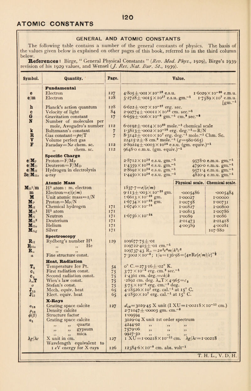 ATOMIC CONSTANTS GENERAL AND ATOMIC CONSTANTS The following table contains a number of the general constants of physics. The basis of the values given below is explained on other pages of this book, referred to in the third column below. References: Birge, “ General Physical Constants ” {Rev. Mod. Phys., 1929), Birge’s 1939 revision of his 1929 values, and Wensel (J. Res. Nat. Bur. St., 1939). Symbol. Quantity. Page. Value. Fundamental e Electron 127 4-805^*001 X io-10 e.s.u. 1 *6029 X io-20 e.m.u e/m Electron 128 5-2728^:*0015 X io17 e.s.u. gm.-1 i*7589X io7 e.m.u [gm--1 h Planck’s action quantum 128 6*6223= '007 X io-27 erg. sec. c Velocity of light 84 2*99774iOooi 1 X io10 cm. sec.-1 a Gravitation constant i7 6*659d:*oo6x io-8 gm.- 1 cm.4 sec.-* N Number of molecules per mole, Avogadro’s number 112 6-0192^; *0014 X io23 mole.-1 chemical scale k Boltzmann’s constant 7 1-38133= *0002 X io-16 erg. deg.-1 = R/N R Gas constant =pv/T 7 8*31423=-ooioX io7 erg. deg.-1 mole.-1 Chm. Sc. V Volume perfect gas 224i5*2d:*8 cm.3 mole.- 1 (^=980-665) F Faraday chem. sc. 112 2*8922431*0003 X io14 e.s.u. (gm. equiv.)-1 „ chem. sc. 112 9648-0 e.m.u. (gm. equiv.)-1 Specific Charge e/Mp Proton=F/Mp 2*8712 X io14 e.s.u. gm.- 1 9578*0 e.m.u. gm.-1 6/Md Deuteron=F/Mn I*4359x IC)14 e.s.u. gm.- 1 4790-0 e.m.u. gm.-1 e/Mh Hydrogen in electrolysis 2-8692 X io14 e.s.u. gm.- 1 9571-4 e.m.u. gm.-1 2e/MHe a-ray 1*4450 X io14 e.s.u. gm.- 1 4820-4 e.m.u. gm.-1 Atomic Mass Physical scale. Chemical scale MiP/m H1 atom : m. electron 18377 =«/(*/«) m Electrons/(<?/w) 9-113=!=-003 X io-28 gm. •0005486 •0005484 M Unit atomic mass=i/N 1-6613 X io-23 gm. 1*00027 1*00000 MP Proton=Mp/N 1-6734 X io-24 gm. 1*00758 1*00731 Mh Chemical hydrogen 171 1 *6746 X io-24 1*00827 I *00800 Mh1 H1 atom 171 1*00813 1*00786 mn Neutron 171 1-6756 X IO-24 1*0089 1*0086 Mh2 Deuterium 171 2-01473 2-01418 MHe Helium 171 4-00389 4-00281 MAg Silver 171 107-880 Spectroscopy Rh Rydberg’s number H1 129 109677*753= *oi Rlie )> jy hie 109722*4033= *oi cm.-1 Roo yy y 7 io9737'43 Rc«=27 a Fine structure const. 7-3002 X IO-3 ; l/a=i36-98 = (47rRe{ejm )/4 ‘ Heat, Radiation To Temperature Ice Pt. 54 o° C. = 273-163= -02° K. Cl First radiation const. 75 3-77 X io-5 erg. cm. sec.-1 c2 Second radiation const. 75 1-4361 cm. deg.=ch/k AmT Wien’s law const. 75 •2892 cm. deg. AmT X4-965=^2 0 Stefan’s const. 75 5-75 X io-5 erg. cm.-2 deg. Jl5 Mech. equiv. heat 65 4-i8526xio7 erg. cal.-1 at 150 C. Jlo Elect, equiv. heat 65 4-i85oXio7 erg. cal.-1 at 15 C. X-Rays a18 Grating space calcite 127 ^i8 = 3029'45 X unit (I XU= 1-00218 X io-11 cm.) P18 Density calcite 2-710473= -00003 gm. cm.-3 m Structure factor 1-09594 «i Grating space calcite 3029-04 X unit 1st order spectrum ,, ,, quartz 4244'92 >> >> yy „ » gypsum 7579-06 yy ,, „ mica 9927-50 y y \gl\c X unit in cm. 127 1 XU = 1 -00218 X io-11 cm. Xgj\c=i' 0O2l8 Wavelength equivalent to 1 eV energy for X-rays 126 12384-6 X io-8 cm. abs. volt-1