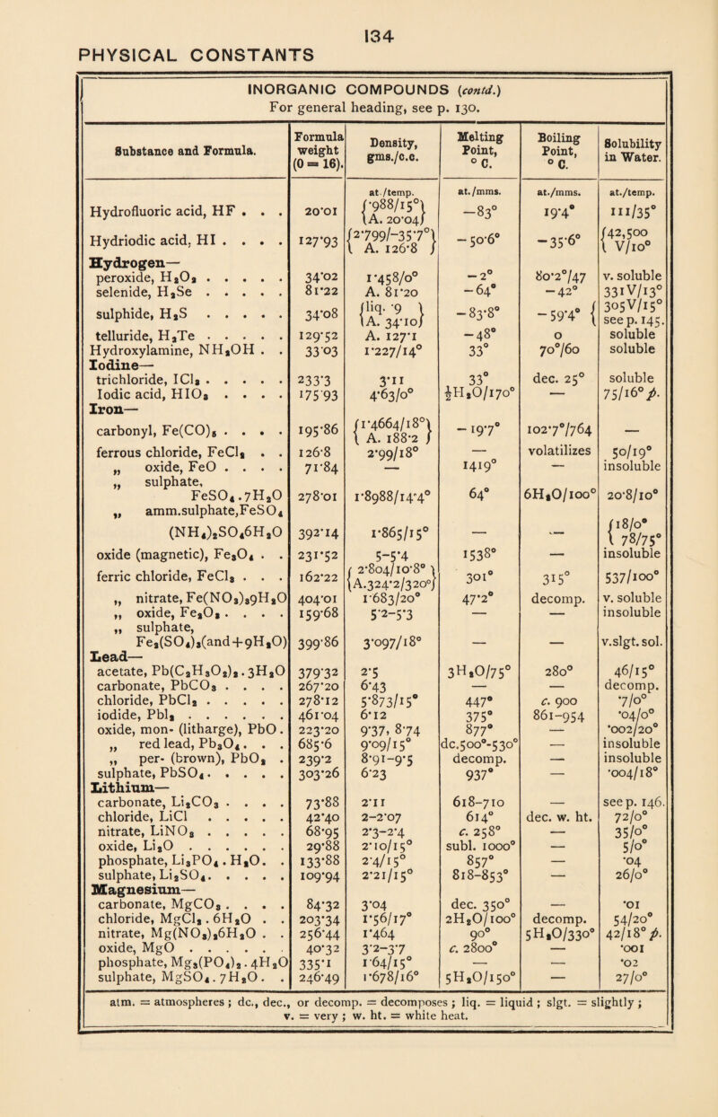 PHYSICAL CONSTANTS I INORGANIC COMPOUNDS (contd.) For general heading, see p. 130. Substance and Formula. Formula weight (0 = 16). Density, gms./c.c. Melting Point, 0 C. Boiling Point, ° C. Solubility in Water. at-/temp. at. /mms. at./mms. at./temp. Hydrofluoric acid, HF . . . 20*01 f*988/i5°l \A. 20*04/ -83° 19*4° 111/35° Hydriodic acid, HI . . • . 127*93 /2799/-3570) l A. 126*8 / - 50*6° -356° /42,500 \ V/io° Hydrogen— 8o-2°/47 v. soluble peroxide, H2Oa. 34*02 1-458/0° — 2° selenide, HaSe ..... 81*22 A. 81*20 -64° -42° 331V/130 sulphide, HaS. 34*08 piq* *9 \ |A. 34*10/ -83*8° -59'4° ( 305V/150 seep. 145. telluride, HaTe. 12932 A. 127*1 -48° O soluble Hydroxylamine, NHaOH . . 33 03 1*227/14° 33° 7o°/6o soluble Iodine— trichloride, ICla. 233'3 3*ii 33° dec. 25° soluble Iodic acid, HIOa .... 175 93 4*63/0° |H,0/i7o° — 75/16°/- Iron— carbonyl, Fe(CO)# .... 195*86 /1 *4664/18°\ \ A. 188*2 / ~ 19*7° io2*7°/764 —- ferrous chloride, FeCl* . . 126*8 2*99/18° — volatilizes 50/19° „ oxide, FeO . . . . 71-84 — I4I90 — insoluble „ sulphate. 64° 6H*0/ioo° 20*8/10° FeS04.7H20 278*01 1*8988/14*4° „ amm.sulphate,FeS04 (NH4)2S046H20 392*14 1*865/15° — <— /18/00 l 78/75° oxide (magnetic), Fe304 . . 231-52 5-5*4 Ul DO O — insoluble ferric chloride, FeCla . . . 162*22 j 2*804/10*8° \ \A.324*2/320°/ 301° 315° 537/100° „ nitrate, Fe(NOs)a9HaO 404*01 1*683/20° 47-2° decomp. v. soluble ,, oxide, FeaOa .... 159*68 5*2—5*3 — insoluble „ sulphate, Fea(S04)a(and + 9Ha0) 399-86 3*097/18° — — v.slgt.sol. Lead— acetate, Pb(C2H302)2. 3HaO 379*32 2*5 3H20/75° 280° 46/15° carbonate, PbCOa .... 267*20 6*43 — — decomp. chloride, PbCl2. 278*I2 5*873/15® 447° c. 900 7/0° iodide, Pbl*. 461*04 6-12 375° 861-954 •04/0° oxide, mon- (litharge), PbO . 223*20 9*37, 8*74 877° — *002/20° „ red lead, Pba04. . . 685*6 9*09/15° dc. 500°-5 3o° — insoluble „ per- (brown), PbOa . 239*2 8*91-9*5 decomp. —■ insoluble sulphate, PbS04. 303*26 6*23 937° — *004/18° Lithium— carbonate, Li2C03 .... 73-88 2*11 618-710 — seep. 146. chloride, LiCl. 42-40 2-2*07 614° dec. w. ht. 72/0° nitrate, LiNOs. 68*95 2*3-2*4 <r. 258° — 35/o° oxide, LiaO ..... . 29-88 2*10/15° subl. 1000° — 5/o° phosphate, Li3P04 . HaO. . 133-88 2*4/15° 857° — •04 sulphate, Li2S04. 109*94 2*21/15° 818-853° — 26/0° Magnesium— carbonate, MgCOa .... 84*32 3*04 dec. 350° — *OI chloride, MgCla. 6HaO . . 203-34 1*56/17° 2H20/lOO° decomp. 54/20° nitrate, Mg(NOa)a6HaO . . 256*44 1*464 90° 5 H *0/330° 42/18% oxide, MgO. 40*32 3*2-3*7 c. 2800° — •001 phosphate, Mgs(P04)2.4FI2O 335*i 1*64/15° — — *02 sulphate, MgS04.7H20 . . 246*49 1*678/16° 514,0/150° — 27/0° atm. = atmospheres ; dc., dec., or decomp. = decomposes ; liq. = liquid ; slgt. = slightly ; v. = very ; w. ht. = white heat.