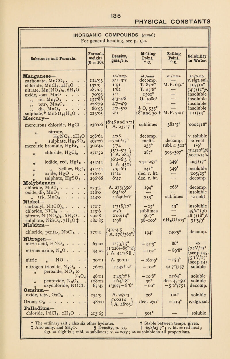 PHYSICAL CONSTANTS INORGANIC COMPOUNDS (contd.) For general heading, see p. 130. Substance and Formula. Formula weight (0 = 16). Density, gms./c.c. Melting Point, 0 C. Boiling Point, °C. Solubility in Water. Manganese— at./temp. at./mms. at./mms. at./temp. carbonate, MnCOs. . . . 114*93 3*i-37 decomp. — v. slgt. sol. chloride, MnCls • 4H20 . . nitrate, Mn(N03)3.6HaO . 197*9 i*9i T. 87*6° M.P. 650° 107/10° 287*05 1-82 T. 25-8° — 54*5/1 iV- oxide, -ous, MnO .... 70*93 5’1 1500° — insoluble ,, -ic, MnjOj .... 157*86 4‘3-4*8 0, 1080° — insoluble „ tetr*, Mn804. . . . 228*79 47-4*9 — — insoluble „ di-, Mn02 .... 86*93 4*7-5 *0 i 0, 535° — insoluble sulphate,* MnS044Hs0 . . Mercury—- 223-05 2*1 |6*48 and 7-2) l A. 237-7 J 18° and 30 t M.P. 700° n1/540 mercurous chloride, HgCl . 236-06 sublimes 382-5° •0002/18° „ nitrate, HgNO*. 2H20 298*64 478 decomp. decomp. v. soluble „ sulphate, Hg2S 0 4 497*26 —7-06/25° melts. -2 cold mercuric bromide, HgBrs 360-44 574 235° subl. c. 322° 1/9° „ chloride, HgCls 271-52 / 5*3—5'5 \ \ A. 283/ 287° 303-307° /5*4/2o°Q£) (see p.146. „ iodide, red, Hgl* . 454*44 /6*2-6*3 [ i A. 452 f 241-257° 349° •003/17° » v yellow, HgT„ 454'44 5 *9-6-1 241° 349° insoluble „ oxide, HgO . . . 2166 11*14 dec. r. ht. — •005/25° „ sulphate, HgS04 . 296*66 6-47 dec. r. ht. — decomp. Molybdenum— A. 275/350° 268° decomp. chloride, MoCls. 273*3 194° oxide, di-, Mo02. 128*0 6*4/10° — — insoluble „ tri-, MoOa .... Nickel— 144*0 4*696/26° 759° sublimes •2 cold carbonyl, Ni(CO)4 .... 170*7 1-318/17° -25° 43° insoluble chloride, NiCl2. 129*6 2-56 sublimes — 35/o° (/) nitrate, Ni(N03)2.6H20 . . 2QO*8 2*06/14° 56*7° 6H,0/io3° 48*5/18°/. sulphate, NiS04.7H20J 280*85 1*98 98-100® 31*5/9° Niobium— chloride, penta-, NbCl8 . . Nitrogen— 270-4 r 4*4 “4*5 \ \ A. 278/360°/ 194° 240-5° decomp. nitric acid, HN03 . . . . 63*02 i*53/i5° -4i*3° 86° 00 nitrous oxide, N20. . „ * 44*02 / i-226/-89°*4'I l A. 44-28 || / - 102° - 89*8° /74V/150 \seep. 145. nitric „ NO ... . 30-01 A. 30*011 - 160 *9° *“153° /5*iV/i5° \seep.145. nitrogen trioxide, N203 . . 76-02 i-447/-2° — 102° 42*7°/757 soluble ,, peroxide, NOa to n2o4 46*01 1-49/0° § -10*8° 21-64° soluble „ pentoxide, N205 108*02 1*64/18° 30° dec. 45-50° soluble ,, oxychloride, NO Cl. 65*47 1*367/ —8*6° -60° “5*6°/75I decomp. Osmium— oxide, tetr-, 0s04 .... 254*9 A. 257-3 20° ioo° soluble Ozone, Oa ...... . Palladium— 48*00 /•00214 \ 1 A. 48*03/ dec. 270° -119° v. slgt. sol. chloride, PdCl2.2H20 . . 213-65 — 501° — soluble * The ordinary salt; also six other hydrates. f Stable between temps. given. X Also anhy. and 6H20. § Density, p. 35. || *698/23*7 ° ; r. ht. = red heat j slgt. = slightly ; subl. = = sublimes ; v. = very ; 00 = soluble in all proportions.