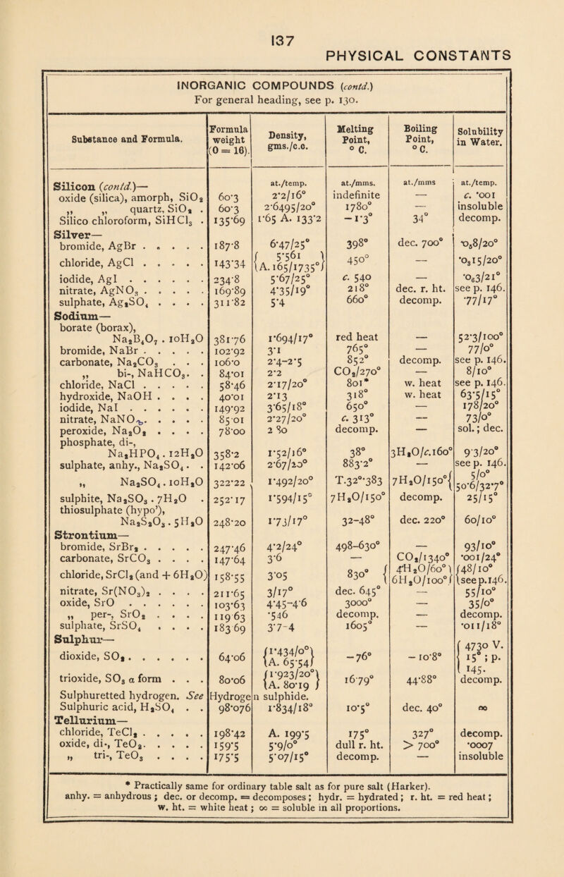 PHYSICAL CONSTANTS INORGANIC COMPOUNDS {contd) For general heading, see p. 130. Substance and Formula. Formula weight (0 = 16). Silicon {contd)— oxide (silica), amorph, Si02 „ „ quartz, SiO a . Silico chloroform, SiHCl3 . Silver- bromide, AgBr . « . . . chloride, AgCl. iodide, Agl ...... nitrate, AgN03 ..... sulphate, Ag2S04 .... Sodium— borate (borax), Na2B407 . ioH20 bromide, NaBr .... carbonate, Na2C03 . . „ bi-, NaHC03. chloride, NaCl . hydroxide, NaOH iodide, Nal . . nitrate, NaNO*,. peroxide, Na202 phosphate, di-, Na2HP04. i2HaO sulphate, anhy., Na2S04. . „ Na2S04.ioH20 sulphite, Na2S03.7H20 thiosulphate (hypo’), Na2S203.5H2O Strontium— bromide, SrBra ..... carbonate, SrCOa .... chloride, SrCl2 (and + 6H 20) nitrate, Sr(N03)2 .... oxide, SrO ...... „ per-, SrO 2 .... sulphate, SrS04 .... Sulphur— dioxide, SOt...... trioxide, S03 a form . . . Sulphuretted hydrogen. See Sulphuric acid, HaS04 . . Tellurium— chloride, TeC3#. oxide, di-, TeOa. „ tri-, TeOs .... Density, gms./c.c. 60-3 6o‘3 135-69 187-8 H3*34 234*8 169-89 311-82 381-76 102- 92 106-0 84*01 58-46 40-01 149-92 8501 78-00 358-2 142*06 322*22 N 252-17 248-20 247*46 147-64 FS8-55 211*65 103- 63 I IQ 63 183-69 64-06 8o-o6 Hydroge 98*076 198*42 159*5 I75'5 at./temp. 2*2/l60 2-6495/20° 1-65 A. 133-2 6-47/25° 5-561 \ A.165/17350/ 5-67/25° 4*35/19° 5*4 1*694/17* 3*i 2- 4-2 *5 2*2 2*17/20° 2*13 3- 65/18° 2*27/20° 2 SO 1*52/16° 2*67/20° I*492/200 1*594/15° 1*73/17° 4*2/24° 3- 6 3*05 3/17° 4- 45-4-6 •546 3*7 4 /i*434/o°\ lA. 65*54/ /1-923/20°! \A. 80*19 / n sulphide. 1-834/18° A. 199-5 5- 9/0° 5'°7/i5° Melting Point, 0 C. at./mms. indefinite 1780° “i*3° 398° 450° c. 540 218° 66o° red heat 765° 852° COJ2700 801* 318° 650° c- 3r3° decomp. 38° 883-2° T-32°*383 7H20/i5o° 32-48° 498-630° 830° { dec. 645° 3000° decomp. 1605° -76° 1679° 10*5° 175° dull r. ht. decomp. Boiling Point, °C. Solubility in Water. at./mms 34 dec. 700° dec. r. ht. decomp. decomp. w. heat w. heat 3HtO/tr.i6o° 7HaO/i5o°{ decomp. dec. 220° at./temp. C. *OOI insoluble decomp. *os8/2o° •0315/20° *o63/2I° see p. 146. 77/17° 52-3/100° 77/0° see p. 146. 8/10° see p. 146. 63*5/i50 178/20° 73/o° sol.; dec. 9-3/20° see p. 146. 5/0° 50-6/327° 25/15° 60/10° CO 2/1340' 4'H20/6o' 6H30/ioo - io-8° 44-88° dec. 40° 327° > 700° } {see >° ,0 93/10° •001/24* IO° see p.146 55/10' 35/°f decomp. •011/180 4730 V. 15° ;p- 145- decomp. £30 decomp. •0007 insoluble * Practically same for ordinary table salt as for pure salt (Harker). anhy. = anhydrous ; dec. or decomp. = decomposes ; hydr. = hydrated ; r. ht. = red heat; w. ht. = white heat; 00 = soluble in all proportions.