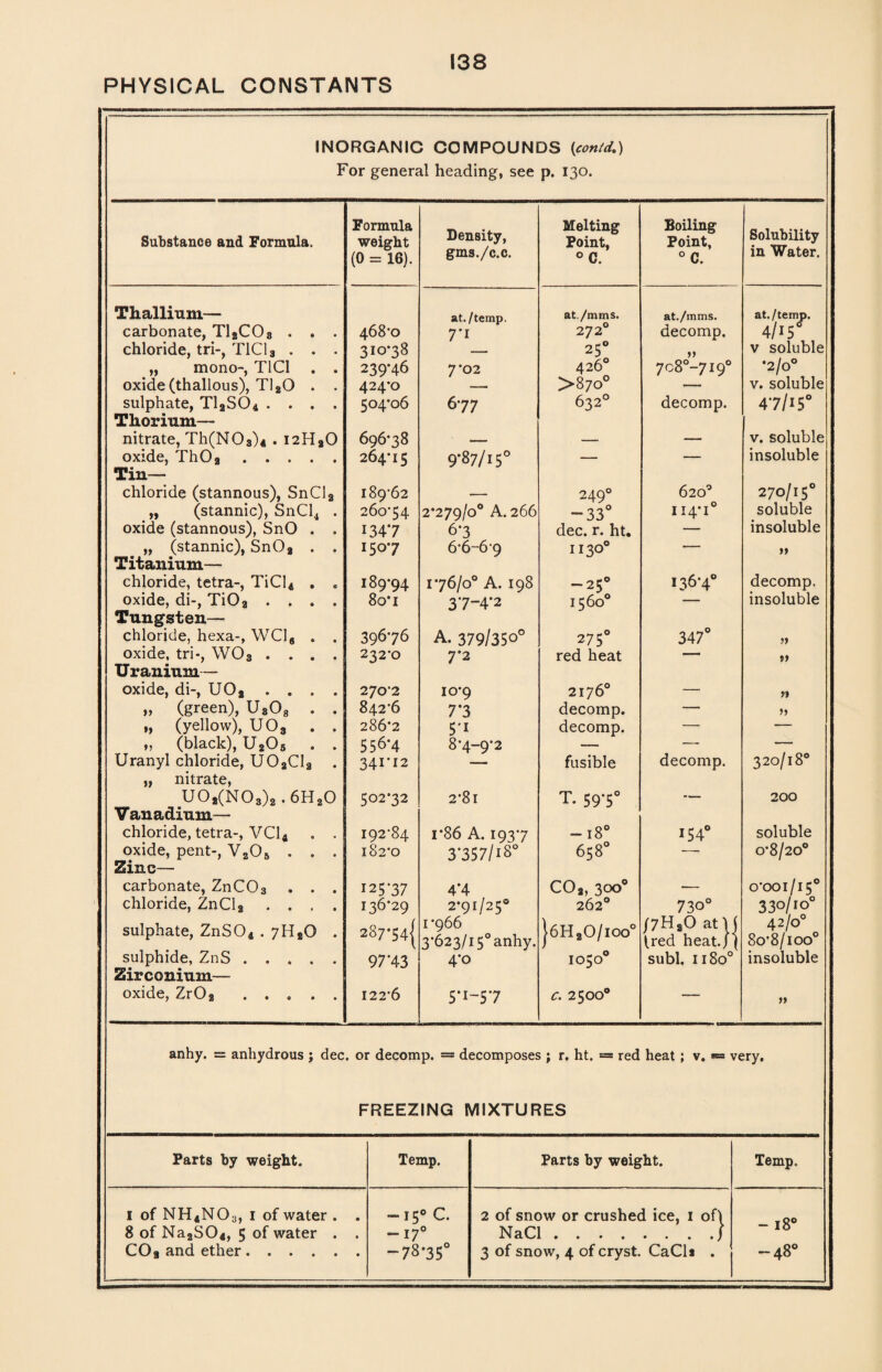 INORGANIC COMPOUNDS (contd.) For general heading, see p. 130. Substance and Formula. Formula weight (0 = 16). Density, gms./c.c. Melting Point, °C. Boiling Point, °C. Solubility in Water. Thallium— carbonate, T12C03 . . . 468-0 at./temp. 7’I at/mms. 272° at./mms. decomp. at./temp. 4/15^ chloride, tri-, T1C13 . . . 310*38 25° v soluble „ mono-, T1C1 . . 239-46 7*02 426° 7c8°-7i9° *2/0° oxide (thallous), T120 . . 424-0 — >870° — v. soluble sulphate, T12S04 .... 504*06 677 632° decomp. 47/15° Thorium— nitrate, Th(N03)4 . I2H20 696*38 — -- — v. soluble oxide, ThOa. 264-15 9-87/15° — — insoluble Tin— chloride (stannous), SnCla 189-62 — 249° 620° 270/150 „ (stannic), SnCl4 . 260*54 2*279/0° A. 266 -33° 114-1° soluble oxide (stannous), SnO . . 1347 6-3 dec. r. ht. -— insoluble „ (stannic), Sn02 . . 1507 6-6-6‘9 1130° -— >» Titanium— chloride, tetra-, TiCl4 . . oxide, di-, TiOa .... 189-94 1-76/0° A. 198 -25° 136-4° decomp. 8o-i 37-4*2 1560° — insoluble Tungsten— chloride, hexa-, WC16 . . 396-76 A. 379/350° 275° 347° oxide, tri-, W03 .... 232*0 7*2 red heat — Uranium— oxide, di-, UOa . . . . „ (green), U308 . . 270-2 10-9 2176° — » 842-6 7*3 decomp. —- „ (yellow), U03 . . 286*2 5*i decomp. — — „ (black), U205 . . 556-4 8-4~9*2 — — 320/18° Uranyl chloride, U02C12 . 341-12 — fusible decomp. „ nitrate, uo/No^.-en^o 502-32 2-8l T. 59-5° — 200 Tanadium— chloride, tetra-, VC14 . . 192*84 i-86 A. 193-7 -18° 154° soluble oxide, pent-, V205 . . . 182*0 3*357/18° 658° — 0*8/20° Sine— carbonate, Z11CO3 . . . 125-37 4*4 C02, 300° — 0-001/15° chloride, ZnCl2 .... 136*29 2-91/25° 262° 730° 33o/IO° sulphate, ZnS04.7H20 . 287-54! 1-966 3-623/150 anhy. }6H20/ioo° j7Ha0 at 1 ( (red heat./( 42/0° 80’8/ioo° sulphide, ZnS. 97'43 4*o 1050° subl. 1180° insoluble Zirconium— oxide, Zr02 ..... 122*6 5*1-57 c. 2500° anhy. = anhydrous j dec. or decomp. = decomposes ; r. ht. = red heat ; v. *= very. FREEZING MIXTURES Parts by weight. 1 of NH4NO3, 1 of water . 8 of Na2S04, 5 of water . COs and ether. Temp. •150 C. ■170 78-35° Parts by weight. 2 of snow or crushed ice, 1 of\ NaCl./ 3 of snow, 4 of cryst. CaCls . Temp. - 18° -48°