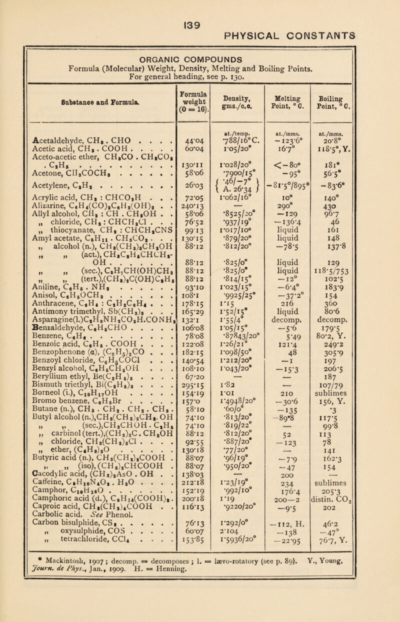 PHYSICAL CONSTANTS ORGANIC COMPOUNDS Formula (Molecular) Weight, Density, Melting and Boiling Points. For general heading, see p. 130. Substance and Formula. Formula weight (0 = 16). Density, gms./c.e. Melting Point, °C. Boiling Point, °C. at./temp. at./mms. at./mms. Acetaldehyde, CHa . CHO .... 44-04 *788/i6°C. - 123*6° 20*8° Acetic acid, CHa . COOH. 60*04 1*05/20° 16*7° ii8*5°,Y. Aceto-acetic ether, CH3CO . CH*COa . C2H5. 130*11 1*028/20° <-80° i8i° Acetone, CII3COCH3. 58*06 •7900/150 -95° 56-5° Acetylene, CaHa. 26*03 { *46/-7° \ \ A. 26*34 / — 8i*5°/895# -83-6” Acrylic acid, CHa : CHC02H . . . 72*05 1*062/16° IO° 140° Alizarine, CaH4(CO)2C<iH2(OH)2 . . 240*13 *8525/20° 290° 430 Allyl alcohol, CHa : CH . CHaOH . . 58*06 — 129 967 „ chloride, CHa : CHCHaCl . . . 76*52 *937/19° -136*4 46 „ thiocyanate, CHa : CHCHaCNS 9913 1*017/10° liquid 161 Amyl acetate, C5Hn . CH3COa . . . 130*15 *879/20° liquid 148 „ alcohol (n.), CH8(CHa)3CHaOH 88*12 *812/20° -78-5 137*8 „ „ (act.), CHaCaHaCHCHa- *825/0° OH. 88*12 liquid 129 „ „ (sec.), CsH7CH(OH)CHa 88*12 •825/0® liquid h8*5/753 „ „ (tert.),(CH,),C(OH)C,H 5 88*12 *814/15° -12° 102*5 Aniline, C6H6.NHa. 93*10 1*023/15° -6*4° 183*9 Anisol, C6H6OCH3. 108*1 •9925/25° -37*2° 154 Anthracene, C8H4 : C2HaC8H4 . . . 178*15 I*i5 216 360 Antimony trimethyl, Sb(CH3)3 . . . l6tT2Q 1-52/15 liquid 8o*6 Asparagine(l.)CaH8NH3C02H.C0NHa 132*1 i'55/4° decomp. decomp. Benzaldehyde, C8H5CHO. 106*08 1*05/15° — 5*6 179*5 Benzene, C8H8. 78*08 •87 843/20° 5*49 80*2, Y. Benzoic acid, C8H5 . COOH .... 122*08 1*26/21° 121*4 249*2 Benzophenone (a), (C6H5)2CO . . , 182*15 1*098/50° 48 305*9 Benzoyl chloride, C6H5C0C1 . . . 140-54 1*212/20° — 1 197 Benzyl alcohol, C8H6CHaOH . . . 108-10 1*043/20° — 15*3 206*5 Beryllium ethyl, Be(CaH 5)a . . . . 67*20 — 187 Bismuth triethyl, Bi(CaH6)3 .... 295*i5 1*82 — 107/79 Borneol (i.), C10H17OH. 154*19 1*01 210 sublimes Bromo benzene, C6H6Br. 157*0 0 0 ON O rt-O • • -30*6 156, Y. Butane (n.), CH3 . CHa . CHa . CH, . 58*10 — 135 ‘3 Butyl alcohol (n.),CH8(CH2)2CHa. OH 74*10 *813/20° -89-8 H7*5 „ „ (sec.),CH3CHOH. CaH5 74*10 •819/22° — 99*8 ,, carbinol (tert.),(CH3)3C. CHaOH 88*12 •812/20° 52 113 „ chloride, CH3(CH2)3C1 .... 92*55 •887/20° -123 78 „ ether, (C4H9)aO. 130*18 •77/200 141 Butyric acid (n.), CH3(CH2)aCOOH . 88*07 •96/19° — 7*9 162*3 „ „ (iso), (CH3)2CHCOOH . 88*07 •950/20° — 47 154 Cacodylic acid, (CH3)aAsO . OH . . 138*03 — 200 Caffeine, CaH10N4Oa . HaO . . . . 212*18 1*23/19° 234 sublimes Camphor, C10H 160. 152*19 *992/10° 176*4 205*3 Camphoric acid (d.), C8Hi4(COOH)a. 200* 18 I *19 200 — 2 distin. C0Q Caproic acid, CH3(CHa)4COOH . . 116*13 •9220/20° -9*5 202 Carbolic acid. See Phenol. Carbon bisulphide, CSa. 76*13 I*292/00 —112, H. 46*2 „ oxysulphide, COS . . . . . 60*07 2*104 -138 — 47° „ tetrachloride, CC14 .... 153-85 1*5936/20° — 22*95 767, Y. * Mackintosh, 1907 ; decomp. = decomposes ; 1. = Journ. de Phys.% Jan., 1909. H. = Henning. laevo-rotatory (see p. 89). Y., Young,