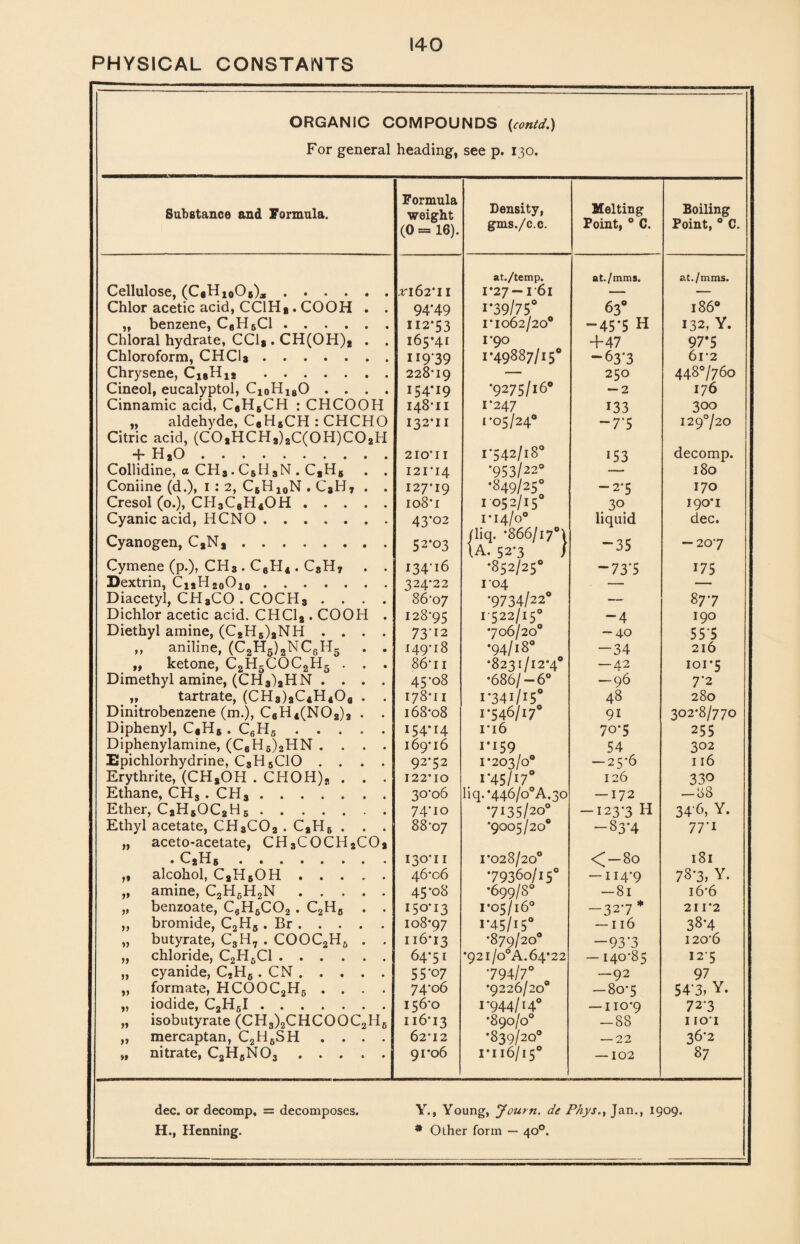 PHYSICAL CONSTANTS ORGANIC COMPOUNDS (contd.) For general heading, see p. 130. Substance and Formula. Formula weight (0 = 16). Density, gms./c.c. Melting Point, ° C. Boiling Point, ° C. Cellulose, (CgHjoOj),. ^162*11 at./temp. 1*27—1*61 at./mms. at./mms. Chlor acetic acid, CC1H* . COOH . . 94'49 1*39/75° 63° 186° „ benzene, C6H5C1 ...... 112*53 1*1062/20° *45*5 H 132, Y. Chloral hydrate, CC1, . CH(OH)a . . 165*41 1*90 +47 97*5 Chloroform, CHCU. n 9*39 1*49887/15° “63*3 6i*2 Chrysene, CJ8H12 . 228*19 •9275/16° 250 4487760 Cineol, eucalyptol, C10H18O .... 154*19 — 2 176 Cinnamic acid, CaH6CH : CHCOOH 148*11 1*247 133 300 „ aldehyde, C8H6CH : CHCHO 132*11 1*05/24° “7-5 129720 Citric acid, (C0aHCH2)2C(0H)C02H 1*542/18° + Ha0. 210*11 153 decomp. Collidine, a CH,.C6H,N.CtH, . . 121*14 •953/22° 180 Coniine (d.), 1 : 2, C6H10N . C3H7 . . 127*19 *849/25° -2*5 170 Cresol (0.), CH3C6H4OH. 108*1 1-052/15° 30 190*1 Cyanic acid, HCNO ....... 43*02 1*14/0° liquid dec. Cyanogen, CaNa. 52*03 /liq. *866/17°! IA. 52*3 / *35 — 20*7 Cymene (p.), CH3 . C6H4 . CSH7 . . 13416 O , ^ 00 • — 73*5 175 Dextrin, CiaH20Oi0. 324*22 1*04 Diacetyl, CHsCO. COCH3 . . . . 86*07 •9734/22° — 87*7 Dichlor acetic acid. CHC12 . COOH . 128*95 1*522/15° -4 190 Diethyl amine, (C2H6)2NH .... 73-12 *706/20° -40 55'5 „ aniline, (C2H5)2NC6H5 . . 149*18 •94/18° -34 216 „ ketone, C2H5COC2H5 . . . 86*11 *8231/12*4® -42 101*5 Dimethyl amine, (CH3)aHN .... 45-08 *686/-6° -96 72 „ tartrate, (CH3)2C4H4Oa . . 178*11 i-34i/i5° 48 280 Dinitrobenzene (m.), CaH4(NOa)3 . . 168*08 1*546/17° 91 302*8/770 Diphenyl, C*H6 . C6H5. 154*14 1*16 70*5 255 Diphenylamine, (C6H5)2HN .... 169*16 1*159 54 302 Epichlorhydrine, C3H5C10 .... 92*52 1*203/0° — 25*6 116 Erythrite, (CHaOH . CHOH)s . . . 122*10 i'45/i7° 126 330 Ethane, CHS . CH3. 30*06 liq.*446/o°A.30 -172 -88 Ether, C2H5OC2H5. 74*10 •7135/20° — 123*3 H 34 6, Y. Ethyl acetate, CH3C02 . CaH6 . . . 88*07 *9005/20° -83*4 77*1 „ aceto-acetate, CH3COCH2COa . C2H5. 130*11 1*028/20° <-80 181 „ alcohol, CaH5OH. 46*06 •79360/15° -114-9 78'3, Y. 16*6 „ amine, C2H6H2N. 45*08 *699/8° -81 „ benzoate, C6H6C02. C2H6 . . 150*13 1*05/16° —32*7 * 211*2 „ bromide, C2H5 . Br. „ butyrate, C3H7 . COOC2H6 . . 108*97 1-45/15° — 116 38*4 116*13 *879/20° -93*3 120*6 „ chloride, C2H6C1. „ cyanide, C,H6. CN. 64*51 *92l/o°A.64*22 — 140*85 125 55-07 •794/70 -92 97 „ formate, HCOOC2H5 .... 74*06 •9226/20° — 80*5 54'3> Y. yi iodide, CjHgl ••«»••• 156*0 1*944/14° — iio*9 72*3 „ isobutyrate (CH3)2CHCOOC2H6 116*13 *890/0° -88 I 10*1 „ mercaptan, C2H6SH .... 62*12 •839/20° — 22 36*2 », nitrate, C2H6N03. 91*06 1*116/15° — 102 87 dec. or decomp, = decomposes. Y.f Young, Journ. de P/iys., Jan., 1909. H., Henning. 9 Other form — 40°.