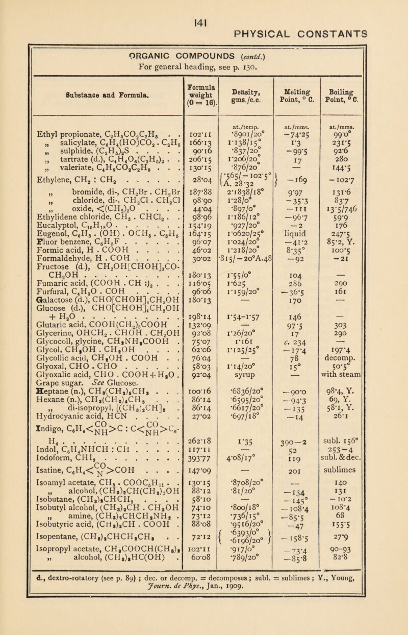 PHYSICAL CONSTANTS ORGANIC COMPOUNDS {contd.) . —.. For general heading, see p. 130. Formula Density, gms./c.c. Melting Point, 0 C. Boiling Point, 0 C. Substance and Formula. weight (0 =s 16). at./temp. at./mms. at./mms. Ethyl propionate, C2H6C02C2H6 . . 102’11 *8901/20° -74*25 99*0° „ salicylate, C6H4(H0)C02. C2H5 l66'I3 1-138/15° 1*3 231-5 „ sulphide, (C2H5)2S. 90’l6 *837/20o — 99*5 92*6 tartrate (d.), C4H406(C2H6)2 . . 206*15 I*206/20g 17 280 „ valeriate, QHgCOj^Hf, . . . I30'I5 *876/20° 144*5 Ethylene, CH2 : CHa.. 28*04 C565/-102*5° 1A. 28*32 } -169 —102*7 „ bromide, di-, CH2Br . CH2Br 187*88 2*1838/18° 9*97 131*6 „ chloride, di-, CH2C1 . CH2C1 98*90 1*28/0° -35*3 83*7 ,, oxide, <C(CH2)20 .... 44'°4 •897/0° — in i3*5/746 Ethylidene chloride, CH3 . CHC12 . . 98*96 1*186/12° -967 59*9 Eucalyptol, Cl0H18O. 154*19 •927/20° — 2 176 Eugenol, C6H3 . (OH) . OCHs . C3H6 164*15 1*0620/25® liquid 247*5 Fluor benzene, C6H5F. 96*07 1*024/20° —41*2 85*2, Y. Formic acid, H . CO OH. Formaldehyde, H . COH. 46*02 1*218/20° 8*35° 100*5 30*02 •815/ — 2o°A.48 -92 -21 Fructose (d.), CH2OH[CHOH]3CO- CH2OH .. 180*13 1-55/0° 104 — Fumaric acid, (COOH . CH :)2 . . . 116*05 1*625 286 290 Furfural, C4HsO . COH. 96*06 1*159/20° -36*5 161 Galactose (d.), CHO[CHOH]4CH2OH 180*13 — 170 — Glucose (d.), CHO[CHOH]4CH2OH 4- H20.. 198*14 1*54-1*57 146 — Glutaric acid, COOH(CH2)3COOH 132*09 — 97*5 303 Glycerine, OHCH2. CHOH . CH2OH 92*08 1*26/20° 17 290 Glycocoll, glycine, CH,NH,COOH . 75’°7 1*161 c. 234 — Glycol, CH,OH . CH2OH .... 62*06 1*125/25° —17*4 197*4 Glycollic acid, CH2OH . COOH . . 76*04 — 78 decomp. Glyoxal, CHO . CHO. 58*03 1*14/20° ■5° 50*5° Glyoxalic acid, CHO . COOH + HaO . 92*04 syrup with steam Grape sugar. See Glucose. Heptane (n.), CH3(CH2)5CH3 . . . 10016 •6836/20° — 90*0 98*4, Y. Hexane (n.), CH3(CH2)4CH3 . . . 86*14 '6595/2°° -94*3 69, Y. „ di-isopropyl, [(CII3)2CH]2 86*14 *6617/20° -135 58*1, Y. 26*1 Hydrocyanic acid, HCN. 27*02 •697/18° -14 Indigo, C„H,<CO >C : C<£°>C6- H4. 262*18 1*35 390 — 2 subl. 156° Indol, C6H4NHCH : CH . . . . . 117*11 — 52 253-4 Iodoform, CHI3. 39377 4*08/17° 119 sub). & dec. Isatine, C6H4<^>COH .... 147*09 — 201 sublimes Isoamyl acetate, CH, . COOC6Hn . . 130*15 *8708/20° —— 140 „ alcohol, (CH3)2CH(CH2)2OH 88*12 *81/20° —134 131 Isobutane, (CH3)2CHCH, .... 58*10 — — 145° — 10*2 Isobutyl alcohol, (CH3)2CH . CH2QH 74*10 •800/18° — 108 *4 108*4 „ amine, (CH3)2CHCH2NH2 . 73*12 •736/15° — 85*5 68 Isobutyric acid, (CH3)8CH . COOH . 88*o8 •9516/20° —47 I55'5 Isopentane, (CH3)2CHCH2CH3 . . 72*12 / ’6393/0° 1 \ -6196/20° / - i58*5 27*9 Isopropyl acetate, CH8COOCH(CH3)8 „ alcohol, (CH3)2HC(OH) 102*11 •917/0° — 73*4 90-93 60*08 •789/20° -85*8 82*8 d., dextro-rotatory (see p. 89) ; dec. or decomp. = decomposes; subl. Journ. de Phys., Jan., 1909. = sublimes ; Y., Young,