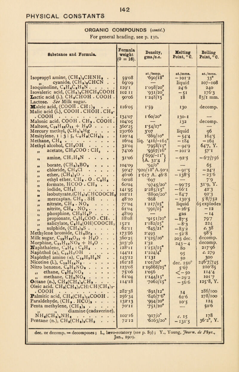 PHYSICAL CONSTANTS ORGANIC COMPOUNDS (contd.) For general heading, see p. 130. Substance and Formula. Formula weight (0 = 16). Density, gms./c.c. Melting Point, 0 C. Boiling Point, 0 C. Isopropyl amine, (CH8)2CHNHa . . at./temp. at./mms. at./mms. 59-08 *690/18° — 101*2 33° „ cyanide, (CH3)aCHCN . . 6q*oq liquid 107-108 Isoquinoline, C8H4C8H8N. 129-1 1*098/20° 24*6 240 Isovaleric acid, (CH3)2CHCHaCOOH 102 11 •931/20° -51 176-3 Lactic acid (i.), CH,CHOH . COOH . 90*06 1-248/15 18 83/1 mm. Lactose. See Milk sugar. Maleic acid, (COOH . CH :)a . . . 116-05 1*59 130 decomp. Malic acid (i.), COOH . CHOH . CHa- .COOH . 134-07 1 60/20° 130-1 — Malonic acid, COOH . CHa . COOH . 104-05 — 132 decomp. Maltose, CiaH2aOii + HaO .... Mercury methyl, (CH3)aHg . . . . 360*25 1*54/17° 230*66 3’°7 liquid 96 Mesitylene, 1:3:5, CaH8(CH8)3 . . 120*14 *869/10° “ 54*4 164*5 Methane, CH4. 16*04 liq. *4i6/-i64° -184 —164 Methyl alcohol, CHaOH. 32*04 7958/15° -94*9 64*7, Y. „ acetate, CH3COO : CHS . . 74*06 *9367/16° - 101*2 57*i „ amine, CH;iH#N. 31*06 f *699/—1 i°l \A. 32*4 J -92*5 -67/756 „ borate, (CH3)3B08 .... 104-09 *94/0° — 65 „ chloride, CH3C1. 50-47 *920/18° A. 50*1 -91*5 -24*1 „ ether, (CHs)aO. 46-06 1 *617 A'. 46-8 -138-5 -23-6 „ ethyl ether, CHa . O . CaH5 . 6o-o8 •697 — T9 „ formate, HCOO . CHS . . . 60-04 *9745/20° -99*75 3i*9, Y. „ iodide, CH3I. 14195 2*285/15° — 66*i 42*3 „ isobutyrate, (C H3)8CH CO OCH 8 102*11 *8890/20° -84-7 92*3 „ mercaptan, CH3 . SH . . . 48-IO *868 -130-5 5-8/752 „ nitrate, CHa . N03 .... 77*04 1217/15° liquid 65 explodes ,, nitrite, CHa . NOa. 61*04 *99i/i5 -26*5 - 12 „ phosphine, CH3HaP .... 48-09 — gas - 14 „ propionate, C2H6COO . CH3 . 88-o8 *9151/20° -87*5 79*7 „ salicylate, C8H4(OH)COOCH3 152-1 1*182/15° -8-3 224 „ sulphide, (CH3)2S. 62*11 •845/21° -83-2 c. 38 Methylene bromide, CH2Br2 .... 173*86 2*493 -52-8 98-5 Milk sugar, C12H22Oi:i + H20 . . . 3602 5 1*525/20° 203 dec. decomp. Morphine, Ci7H19N03 4- HaO . . . 303-26 1*32 243-4 decomp. Naphthalene, CaH4 : C4H4 .... Naphthol (a), CjoHjOH. 128*11 1452/15° 80 217-96 144*11 1*224/4° 95 c. 279 Naphthyl amine (a), C14H7HaN . . 143*12 1*131 50 300 Nicotine (1.), Ci0H14N2. 162-18 1*01/20° dec. 250° 246*7/745 Nitro benzene, CaH5NOa. 123-08 1*19868/25° 5-67 210*85 ,, ethane, CaH6NOa. 75-06 1*056 <-5° 114*4 „ methane, CH3NOa. 61*04 1444/15° — 29-2 101*7 Octane (n.), CHa(CH2)aCHa .... 114*18 •7062/15° — 56*6 125*8, Y. Oleic acid, CHa(CHa)7CH:CH(CHa)7- 286/100 .COOH .... . 282-38 •891/12° 14 Palmitic acid, CH3(CH2)14COOH . . 256-34 •846/7*6° 626 278/100 Paraldehyde, (CH 8 . HCO)a . . . . 132*13 *994/20° 10-5 124 Penta methylene, (CHa)5. 70*11 •751/20° 506 ,, „ diamine (cadaverine), N Ha(CHa)BNHa. 102*16 *917/0° c. 15 178 Pentane (n.), CH8(CHa)8CH8 . . . 72-12 *6263/20° —1315 36-2°, Y. dec. or decomp. =* decomposes; 1., laevo-rotatory (see p. 89); Y., Young, Journ. de Phys., Jan., 1909.