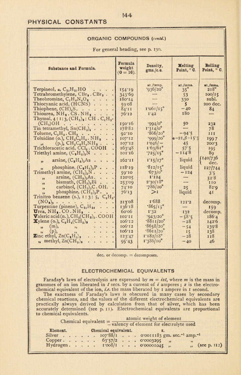 ORGANIC COMPOUNDS (contd.) For general heading, see p. 130. Substance and Formula. Formula weight (0 = 16). Density, gms./c.o. Melting Point, 0 C. Boiling Point, 0 C. Terpineol, a, Cl0Hl7HO .... 154*19 at /temp. *936/20° at/mms. 35° at./mm*. 218° Tetrabromethylene, CBra. CBr2 . . 343*69 — 53 IO0/15 Theobromine, C7H8N402 .... 180*14 — 330 subl. Thiocyanic acid, (HCNS) .... 5908 — 5 200 dec. Thiophene, (CH)4S. ...... 84*11 1*061/15° -40 84 Thiourea, NH2 . CS . N H 2 . . . . 76*12 1*42 180 — Thymol, 4:1:3, (CH3)a: CH . C6H3- (CHs)OH. 150*16 *994/0° 5° 232 Tin tetramethyl, Sn(CH3)4 .... 178*82 1*314/0° — 78 Toluene, C6H6. CHS ...... 92*10 *866/20° -94*5 in Toluidine (0.), CH3C6H4. NHa . . 107*12 •999/20° «-2i,j8-i5*5 1997 „ (p.), ch3c6h4nh2 . . . 107*12 1*046/- 45 200*3 Trichloracetic acid, CC13. COOH 163*48 1*63/61° 57*5 195 Triethyl amine, (C2H6)3N .... 10116 725/15° -114*8 89 ,, arsine, (CaH6)3As .... 162*11 I'I5/I7° liquid f 140/736 \ dec. „ phosphine, (CatiB)3P . . . 118*19 •8l2/l5° liquid 127/744 Trimethyl amine, (CH8)3N .... 59*10 •673/0° -124 3*5 „ arsine, (CH3)3As. . . . 120*05 1*124 — 52*8 „ bismuth, (CH3)3Bi . . . 253*09 2*30/l80 — 110 „ carbinol, (CH3)3C . OH. . 74*10 •786/20° 25 82*9 „ phosphine, (CH3)3P. , . 76*13 >1 liquid 4i Trinitro benzene (s.), 1:3: 5, CeH3- (NO.),. 213*08 i*688 121*2 decomp. Turpentine (pinene), Cl0H16 . . . 136*18 •865/15° — 159 Urea, NH,.CO.NH,. 6o*o6 1*32 132 decomp. Valericacid(n.),CHS(CH2)3. COOH 102*11 •943/20° -58*5 186*4 Xylene (o.), CsH4(CH3)a .... 106*12 *8811/20° -28 142*6 >> (m)> m .... 106*12 *8658/20° “54 139*8 it (P)> M .... 106*12 *8611/20° 15 138 Zinc ethyl, Zn(C2HB)2 ..... 123*47 1*182/18° -28 118 „ methyl, Zn(CH3)a. 95*43 1*386/10° -40 46 dec. or decomp. = decomposes. ELECTROCHEMICAL EQUIVALENTS Faraday’s laws of electrolysis are expressed by m — izt, where m is the mass in gTammes of an ion liberated in t secs, by a current of i amperes ; z is the electro¬ chemical equivalent of the ion, i.e. the mass liberated by 1 ampere in 1 second. The exactness of Faraday’s laws is obscured in many cases by secondary chemical reactions, and the values of the different electrochemical equivalents are practically always derived by calculation from that of silver, which has been accurately determined (see p. 11). Electrochemical equivalents are proportional to chemical equivalents. Chemical equivalent atomic weight of element — valency of element for electrolyte used Element. Silver . . Copper. . Hydrogen . Chemical equivalent. . 107*88/1 . . . 63*57/2 . . i*oo8/i . . z. o,ooiii83 gm. sec.”1 amp.-1 0*0003295 0*00001045 ?> >* (see p. 112)