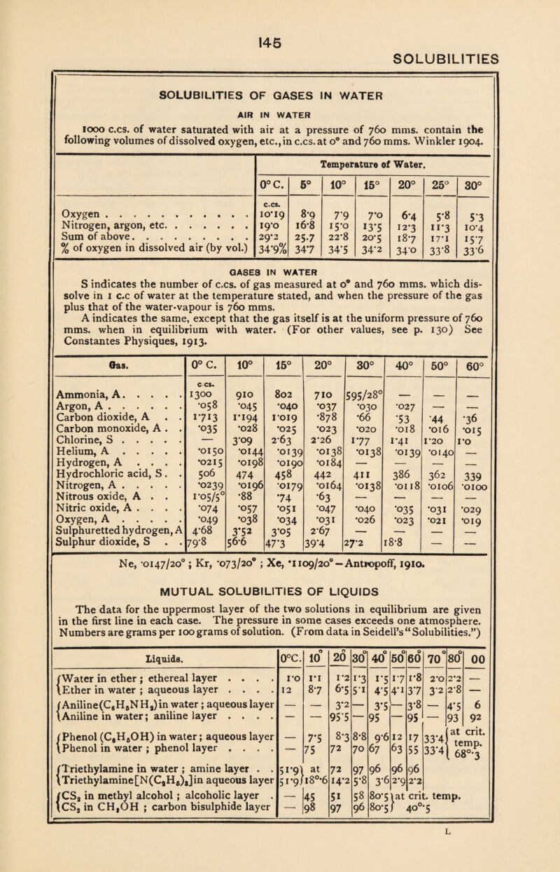 SOLUBILITIES SOLUBILITIES OF GASES IN WATER AIR IN WATER iooo c.cs. of water saturated with air at a pressure of 760 mms. contain the following volumes of dissolved oxygen, etc., in c.cs. at o° and 760 mms. Winkler 1904. Temperature of Water. 0°C. 5° 10° 15° to 0 0 25° CO 0 0 Oxygen . Nitrogen, argon, etc. Sum of above. % of oxygen in dissolved air (by vol.) c.cs. 10*19 19*0 29*2 34'9% 8*9 16*8 25.7 347 7*9 15*0 22*8 34’5 7*0 13*5 20*5 34*2 6*4 12*3 187 34*o 5*8 ri*3 17*1 33*8 5’3 10*4 157 336 GASES IN WATER S indicates the number of c.cs. of gas measured at 0° and 760 mms. which dis¬ solve in 1 c.c of water at the temperature stated, and when the pressure of the gas plus that of the water-vapour is 760 mms. A indicates the same, except that the gas itself is at the uniform pressure of 760 mms. when in equilibrium with water. (For other values, see p. 130) See Constantes Physiques, 1913. Gas. 0° C. 10° 15° 0 0 CM 0 0 CO 0 0 rr 50° 0 O CO Ammonia, A. ccs. 1300 910 802 710 595/28° _ Argon, A. •058 •045 •040 •037 •030 •027 — — Carbon dioxide, A . . 1713 1*194 1019 •878 *66 *53 ‘44 •36 Carbon monoxide, A . . •035 •028 *025 •023 *020 •018 •016 •015 Chlorine, S. — 3’°9 2-63 2*26 1*77 1*41 1*20 1*0 Helium, A. •OI50 •0144 •0139 •OI38 •OI38 •0139 •0140 — Hydrogen, A . . . . *0215 *0198 *0190 •OI84 — — — — Hydrochloric acid, S . . 506 474 458 442 411 386 362 339 Nitrogen, A. •0239 •0196 •0179 *0164 •OI38 •0118 •0106 *oioo Nitrous oxide, A . . 1’05/5° *88 74 •63 — — — Nitric oxide, A . . . . *074 •057 •051 *047 *040 *035 •031 •029 Oxygen, A. *049 •038 •034 •031 •026 •023 *021 •019 Sulphuretted hydrogen, A 4-68 3*52 3*05 2*67 — — —■ — Sulphur dioxide, S . . 7 9*8 56*6 47’3 39*4 27*2 18-8 — ■—- Ne, -0147/20° ; Kr, *073/20® ; Xe, *1109/20° — Antiopoff, 1910 • MUTUAL SOLUBILITIES OF LIQUIDS The data for the uppermost layer of the two solutions in equilibrium are given in the first line in each case. The pressure in some cases exceeds one atmosphere. Numbers are grams per 100 grams of solution. (From data in Seidell’s “Solubilities.”) Liquids. o°c. O 10 O 20 0 30 40° 50° O 60 O 70 O 80 00 /Water in ether ; ethereal layer .... ro i*i T2 i*3 i*5 17 i*8 2*0 2*2 — \Ether in water ; aqueous layer .... 12 8*7 6*5 5'i 4*5 4'i 37 3*2 2-8 — /Aniline(C8HftNHa)in water ; aqueous layer \Aniline in water; aniline layer .... — — 3*2 3*5 3*8 —• 4*5 6 — — 955 -- 95 95 — 93 92 /Phenol (C#HeOH) in water; aqueous layer \ Phenol in water ; phenol layer .... — 7*5 8*3 8*8 9*6 12 17 33*4 at crit. — 75 7 2 70 67 63 55 33*4 l vll J 68°*3 /Triethylamine in water ; amine layer . . \Triethylamine[N(CaHe)j]in aqueous layer 5i*9) 5i*9/ at l8°*6 72 14*2 97 5*8 96 3-6 96 2*9 96 2*2 /CS2 in methyl alcohol; alcoholic layer . — 45 51 58 80-5 lat cn ;. temp. \CS2 in CH,OH ; carbon bisulphide layer —• 98 97 96 80*5 / 40° *5 L