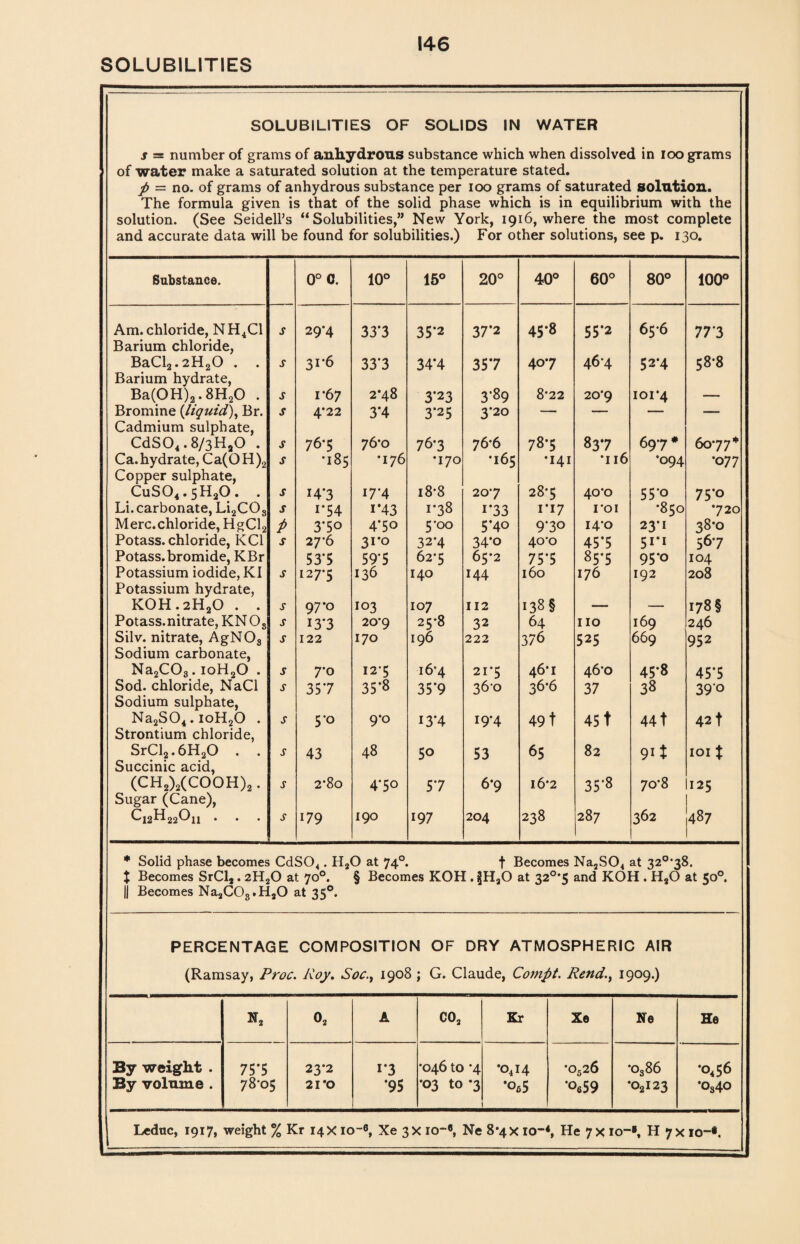 SOLUBILITIES SOLUBILITIES OF SOLIDS IN WATER s = number of grams of anhydrous substance which when dissolved in ioo grams of water make a saturated solution at the temperature stated. P — no. of grams of anhydrous substance per ioo grams of saturated solution. The formula given is that of the solid phase which is in equilibrium with the solution. (See Seidell’s “Solubilities,” New York, 1916, where the most complete and accurate data will be found for solubilities.) For other solutions, see p. 130. Substance. 0° c. 10° 15° 20° 40° 0 0 to 80° 100° Am. chloride, NH4C1 Barium chloride, s 29-4 33*3 35*2 37*2 45-8 55*2 65*6 77*3 BaCl2.2H20 . . Barium hydrate, s 31-6 33*3 34*4 357 407 46*4 52*4 00 00 \r\ Ba(0H)2.8H20 . s 1-67 2*48 3*23 3*89 8*22 20*9 101*4 — Bromine {liquid), Br. Cadmium sulphate, s 4*22 3*4 3*25 3*20 ' 1 ■ CdS04.8/3H90 . s 76*5 76*0 76*3 76*6 78-5 837 69*7* 60 *77* Ca. hydrate, Ca(0 H )2 Copper sulphate, s • ►-* CO cn •176 •170 •165 •141 •116 •094 •0 77 CuS04.5H20. . s 14*3 17*4 18*8 20*7 28*5 40*0 55’° 75*o Li. carbonate, Li2COs Merc.chloride, HgCl2 s i*54 i*43 1-38 i*33 1*17 1*01 •850 •720 p 3*5o 4*50 5*oo 5*40 9*3o 14*0 23*1 38*0 Potass, chloride, KC1 s 27*6 31*0 32*4 34*o 40*0 45*5 5i*i 56 7 Potass, bromide, KBr 53*5 59*5 62*5 65*2 75*5 85*5 95*o 104 Potassium iodide, KI Potassium hydrate, s 127*5 136 140 144 160 176 192 208 KOH.2HaO . . s 97*0 103 107 112 138 § — — 178 § Potass.nitrate, KN 08 Silv. nitrate, AgNOs Sodium carbonate, s 13*3 20*9 25*8 32 64 no 169 246 s 122 170 196 222 376 525 669 952 Na2C03.ioH20 . s 7*0 125 16*4 21*5 46*1 46*0 45*8 45*5 Sod. chloride, NaCl Sodium sulphate, s 357 35*8 35*9 360 36*6 37 38 39o Na2S04.ioH20 . Strontium chloride, s 5*0 9*0 13*4 19*4 491 45 t 441 421 SrCl2.6H20 . . Succinic acid, s 43 48 5o 53 65 82 9i t 101 % (CH2)2(COOH)2. Sugar (Cane), s 2*80 4*5o 57 6*9 16*2 35'8 70*8 125 Cj2H22(J1j . s 179 190 197 204 238 287 362 487 * Solid phase becomes CdS04. H20 at 740. f Becomes Na2S04 at 32°*38. X Becomes SrCl,. 2H20 at 70°. § Becomes KOH . $HaO at 32°*5 and KOH . H20 at 50°. || Becomes Na2C0s.H20 at 350. PERCENTAGE COMPOSITION OF DRY ATMOSPHERIC AIR (Ramsay, Proc. Roy. Soc., 1908 ; G. Claude, Compt. Rend., 1909.) N2 02 A C02 Kr Xe Ne He By weight . By volume . 75*5 78*05 23*2 21 *0 i*3 *95 *046 to *4 •03 to *3 *o4i4 *°f>5 •o526 *o659 *o386 *02I23 •0,56 •o„4o Leduc, 1917, weight % Kr 14 X io~6, Xe 3X io~«, Ne 8*4 X 10-4, He 7X io-», H 7X io~#.