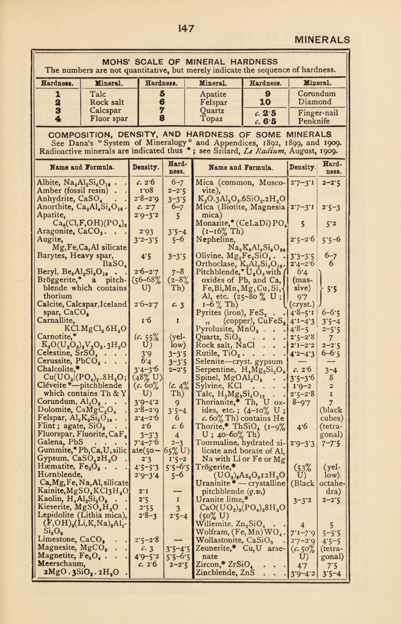 MINERALS MOHS’ SCALE OF MINERAL HARDNESS The numbers are not quantitative, but merely indicate the sequence of hardness. Hardness. Mineral. Hardness. Mineral. Hardness. Mineral. 1 Talc 5 Apatite 9 Corundum 2 Rock salt 6 Felspar 10 Diamond 3 Calcspar 7 Quartz c. 2*5 Finger-nail 4 Fluor spar 8 Topaz c. 6‘5 Penknife COMPOSITION, DENSITY, AND HARDNESS OF SOME MINERALS See Dana’s “System of Mineralogy” and Appendices, 1892, 1899, and 1909. Radioactive minerals are indicated thus * ; see Szilard, Le Radium, August, 1909. Name and Formula. Albite, Na2Al2Si6018 . . Amber (fossil resin) . . Anhydrite, CaS04 . . Anorthite, Ca2Al4Si4016. Apatite, Ca6(Cl,F,OH)(P04)3 Aragonite, CaC03. . . Augite, Mg,Fe,Ca,Al silicate Barytes, Heavy spar, BaS04 Beryl, Be8Al2Si8018 . . Broggerite,* a pitch¬ blende which contains thorium Calcite, Calcspar,Iceland spar, CaC08 Carnallite, KCl.MgCla 6H20 Carnotite,* K20(U206)2V206.3H20 Celestine, SrS04 . . . Cerussite, PbCOs . . . Chalcolite,* Cu(U02)(P04)2.8H20; Cldveite *—pitchblende which contains Th & Y Corundum, A1203 . . . Dolomite, CaMgC206 . Felspar, Al2K2Si6016 . . Flint; agate, Si02 . . Fluorspar, Fluorite, CaF2 Galena, PbS .... Gummite,* Pb,Ca,U, silic Gypsum, CaS042 H20 . Haematite, Fe203 . . . Hornblende, Ca,Mg,Fe,Na,Al, silicate Kainite,MgS04KCl3HaO Kaolin, H4Al2Si208 . . Kieserite, MgS04H20 . Lepidolite (Lithia mica), (F,OH)2(Li,K,Na)3Al2- Si30# Limestone, CaCO, . . Magnesite, MgCOa . . Magnetite, Fe304 . . . Meerschaum, 2MgO.3SiOj.2H3O . Density. c. 2*6 ro8 2*8-2*9 c. 27 2'9-3*2 2- 93 3‘2~3'5 4*5 2*6-27 (56-68% U) 2*6-2*7 i*6 55% U) 3*9 6*4 3*4~3*6 (48% U) U. 60% U) 3*9-4*2 2*8-2*9 2*4-2 *6 2*6 3- 3*3 7’4~7*6 ate(5o — 2*3 4'5-5*3 2*9-3*4 2*1 — 2*5 I 2*55 3 2*8-3 2*5-4 2*5~2*8 - - C- 3 3* 54* 5 4*9-5 *2 5*5—6*5 C. 2*6 2-2*5 Hard¬ ness. 6-7 2-2*5 3—3*5 6- 7 5 3*5~4 5-6 3-3*5 7- 8 (2-8% Th) c- 3 1 (yel¬ low) 3-3*5 3-3*5 2-2*5 (C. 4% Th) 9 3*5-4 6 c. 6 4 2-3 65% U) 1*5-2 55-6*5 5-6 Name and Formula. Density. Hard¬ ness. 27-3*1 2-2*5 Mica (common, Musco¬ vite), K20.3Al203.6Si02.2H20 Mica (Biotite, Magnesia 27-3*1 mica) Monazite,* (CeLaDi)P04 (1-16% Th) Nepheline, Na6K6AJ8Si9 0 36 j Olivine, Mg2Fe2Si04. Orthoclase, K2Al2Si6018 Pitchblende,* U308 with f oxides of Pb, and Ca, Fe,Bi,Mn,Mg,Cu,Si,- Al, etc. (25-80 % U ; 1-6 % Th) l Pyrites (iron), FeS2 . . „ (copper), CuFeS2 Pyrolusite, Mn02 .. . . Quartz, Si02 .... Rock salt, NaCl . . . Rutile, Ti02. Selenite—cryst. gypsum Serpentine, H4Mg3Si209 c. 2*6 Spinel, MgOAl203 . . 3*5—3*6 Sylvine, KC1 .... 1*9-2 Talc, H2Mg3Si4012 . . 2*5~2*8 Thorianite,* Th, U ox- 8-97 ides, etc. ; (4-10% U ; c. 60% Th) contains He Thorite* ThSi04 (1-9% U ; 40-60% Th) Tourmaline, hydrated si¬ licate and borate of Al, Na with Li or Fe or Mg Trogerite,* (53% (U02)3As208i2H20 U) Uraninite* — crystalline (Black pitchblende {q.v.) Uranite lime,* 3~3*2 CaO(U 02)2(P04)28H20 (50% U) Willemite, Zn2Si04 . . 4 Wolfram, (Fe, Mn)W04. 7* 1-7*9 Wollastonite, CaSi03 . 27-2*9 Zeunerite,* Cu,U arse- (c. 50% nate U) Zircon,* ZrSi04 ... 47 Zincblende, ZnS . . . 3’9~4*2 (yel¬ low) octahe- dra) 2-2*5 5 5-5*5 4*5-5 (tetra¬ gonal) 7*5 3*5-4