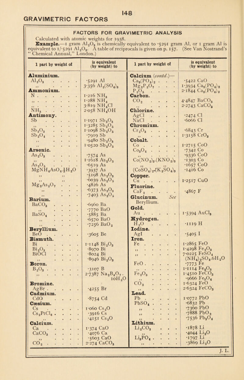 GRAVIMETRIC FACTORS FACTORS FOR GRAVIMETRIC ANALYSIS Calculated with atomic weights for 1938. Example.—1 gram A1203 is chemically equivalent to *5291 gram Al, or 1 gram A1 is equivalent to 1 /* 5 291 Al2 03. A table of reciprocals is given on p. 157. (See Van Nostrand’s “ Chemical Annual,” London.) 1 part by weight of is equivalent (by weight) to 1 part by weight of is equivalent (by weight) to Aluminium. Calcium (contd.)— A1203 .... •5291 Al Ca3(P04)2 . •5422 CaO n • • • 3'356 A12(S04)3 1-3934 Ca3(P04)2 Ammonium. p2o5 .... 2-1844 Ca3(P04)2 N. 1 ’216 NH3 Carbon. M • • • 1-288 NH4 co2 .... 4-4847 BaC03 3 3 3-819 nh4ci 33 .... 2-2743 CaC03 NH3. 2-058 nh4oh Chlorine. Antimony. AgCl .... •2474 Cl Sb. 1-1971 Sb203 NaCl .... •6066 Cl 3 3 • • • 1-3285 Sb205 Chromium. Sb203 .... 1-1098 Sb205 Cr203 .... •6843 Cr Sb204 .... •7919 Sb 33 .... 1-3158 Cr03 3 3 • • • •9480 Sb203 Cobalt. 3 3 • • • 1-0520 Sb205 Co. 1-2715 CoO Arsenic. Co304 .... •7342 Co As203 .... •7574 As 33 .... •9336 CoO 33 .... 1 • 1618 As205 Co(N02)3-(KN02)3 •1303 Co As205 .... •6519 As 3 3 3 3 •1657 CoO MgNH4As04.iH20 *3937 As (CoS04)2.(K2S04)3 •1416 Co 3 3 3 3 •5198 As203 Copper. 3 3 3 3 •6039 As205 Cu. 1-2517 CuO Mg2As207 . . . •4826 As Fluorine. 3 3 ... •6373 As203 CaF* .... •4867 F 3 3 ... Barium. BaCOs .... •7403 As205 •6960 Ba Glucinum. See Beryllium. •7770 BaO Gold. 1-5394 AuC13 BaS04 .... •5885 Ba Au. 3 3 .... •6570 BaO Hydrogen. •1119 H 3 3 • • ♦ • •7256 Ba02 h2o .... Beryllium. Iodine. •5405 I BeO. •3605 Be Agl .... Bismuth. Iron. Bi. 1-1148 Bi203 Fe. 1-2865 FeO Bi203 .... •8970 Bi 3 3. 1-4298 Fe203 BiOCl .... •8024 Bi 3 3. 7-0225 FeS04 3 3 .... •8946 Bi203 (NH4) 2S04.6H20 Boron. FeO. *7773 Fe B203 . •3107 B 3 3 • • 1 *i 114 Fe203 3 3 ..... 2-7387 Na2B407. Fe203 .... 1-4510 FeCOs 10H 20 33 .... •9666 Fe304 Bromine. - co2 .... 1-6324 FeO AgBr. •4255 Br 33 .... 2-6324 FeC03 Cadmium. Lead. CdO .... •8754 Cd Pb. 1-0772 PbO Caesium. PbS04 .... •6832 Pb Cs ..... i*o6o Cs<>0 33 .... •7360 PbO Cs2PtCl6 .... •3916 Cs 33 .... •7888 PbO 2 33 • • • •4151 Cs20 33 .... •7536 Pb304 Calcium. Lithium. Cel • . • • . 1-374 CaO Li2C03 . . . •1878 Li CaC03 .... •4076 Ca 3 3 ••• •4044 Li20 33 .... •5603 CaO Li3P04 .... •1797 Li CO 2. 2-274 CaC03 3 3 • * * •3869 Li20 J- L-