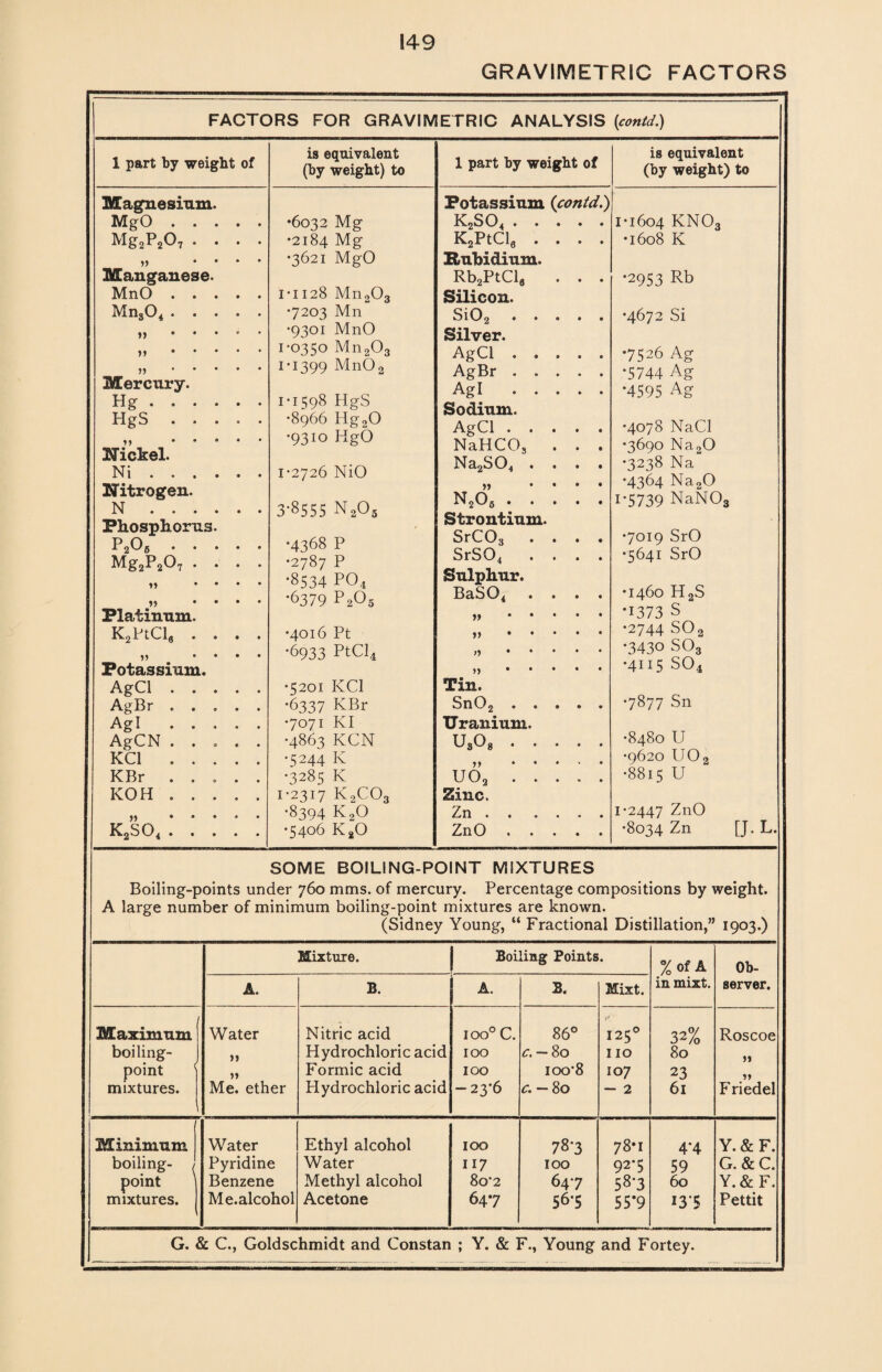 S49 GRAVIMETRIC FACTORS ETRIC ANALYSIS [contd.) 1 part by weight of is equivalent (by weight) to Potassium (contd.) K2S04. 1-1604 kno3 K2PtCl0 .... •1608 K Rubidium. Rb2PtCl6 . . . •2953 Rb Silicon. Si02. •4672 Si Silver. AgCl. •7526 Ag AgBr ..... •5744 Ag Agl . *4595 Ag Sodium. AgCl. •4078 NaCl NaHCOs . . . •3690 NaaO Na2S04 .... •3238 Na ,, .... •4364 Na20 N206 . 1-5739 NaN03 Strontium. SrC03 .... •7019 SrO SrS04 .... •5641 SrO Sulphur. BaS04 .... •1460 H2S ». •1373 s ». •2744 so2 n. •3430 so3 n. •4115 so4 Tin. Sn02. •7877 Sn Uranium. U308 . •8480 U 7? • • • * • •9620 U02 uo2. •8815 u Zinc. Zn. 1-2447 ZnO ZnO. •8034 Zn [J. L. 1 part by weight of Magnesium MgO . MS2P2O7 Manganese. MnO . Mns04 . »» >> 5) Mercury. Hg . , HgS . Michel. Ni . . Nitrogen. N . . Phosphorus P 2^5 Mg2P 2O7 Platinum K2PtCl6 Potassium. AgCl. •5201 KC1 AgBr ..... •6337 KBr Agl . •7071 KI AgCN ..... •4863 KCN KC1. •5244 K KBr ..... •3285 K KOH. 1-2317 k2co » . •8394 k2o k2so4. •5406 KaO is equivalent (by weight) to •6032 Mg •2184 Mg •3621 MgO 1-1128 Mn203 •7203 Mn •9301 MnO 1-0350 Mn203 1-1399 MnO 2 1-1598 HgS •8966 Hg20 •9310 HgO 1-2726 NiO 3-8555 N205 •4368 P •2787 P •8534 P04 •6379 P205 •4016 Pt •6933 PtCl4 SOME BOILING-POINT MIXTURES Boiling-points under 760 mms. of mercury. Percentage compositions by weight. A large number of minimum boiling-point mixtures are known. (Sidney Young, “ Fractional Distillation,” 1903.) Mixture. Boiling Points. %of A in mixt. Ob¬ server. A. B. A. B. Mixt. Maximum boiling- point 1 mixtures. 1 Water >» Me. ether Nitric acid Hydrochloric acid Formic acid Hydrochloric acid ioo° C. 100 100 -23-6 86° c. — 80 100*8 c. — 80 1250 110 107 — 2 32% 80 23 61 Roscoe Friedel 1 Minimum boiling- point mixtures. Water Pyridine Benzene Me.alcohol Ethyl alcohol Water Methyl alcohol Acetone 100 117 8o*2 647 78*3 100 64 *7 56*5 78*1 92*5 58-3 55*9 4*4 59 60 13*5 Y.&F. G.&C. Y.&F. Pettit G. & C., Goldschmidt and Constan ; Y. & F., Young and Fortey.