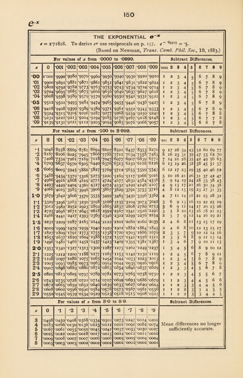 e — 271828. THE EXPONENTIAL e~ To derive e* use reciprocals on p. 157. (Based on Newman, Trans. Camb. Phil. Soc., 13, 1883.) -69315 = -5. For values of x from -0000 to *0999. Subtract Differences. X 0 •001 *002 •003 *004 *005 *006 •007 *008 *009 •0001 2 3 4 6 d 6 7 8 9 0 0 ■ 1*000 •9990 •9980 •9970 •9960 •9950 •9940 •9930 *9920 •9910 1 2 3 4 5 6 7 8 9 •01 •9900 •9891 •9881 •9871 •9861 ‘9851 •9841 '9831 •9822 •9812 1 2 3 4 5 6 7 8 9 •02 •9802 •9792 •9782 '9773 '9763 '9753 '9743 '9734 •9724 •97H 1 2 3 4 5 6 7 8 9 *03 •9704 ‘9695 •9685 '9675 ■9666 •9656 •9646 •9637 •9627 •9618 1 2 3 4 5 6 7 8 9 *04 *9608 •9598 '9589 '9579 '9570 •9560 '9550 '9541 •9531 •9522 1 2 3 4 5 6 7 8 9 ■05 •9512 *9502 '9493 •9484 '9474 •9465 ■9455 •9446 '9436 •9427 1 2 3 4 5 6 7 8 9 •06 •9418 •9408 '9399 '9389 •9380 '9371 •9361 ‘9352 '9343 '9333 1 2 $ 4 5 6 7 8 9 •07 •9324 •93^5 '9305 •9296 •9287 •9277 *9268 '9259 •9250 •9240 1 2 3 4 5 6 7 8 8 •08 •9231 •9222 •9213 •9204 •9194 •9185 •9176 •9167 •91^81 •9148 1 2 3 4 5 6 7 7 8 *09 •9139 •9130 *9121 •9112 •9103 •9094 •9085 -9076 *9066 '9057 1 2 3 4 5 6 6 7 8 For values of x from TOO to 2*999. Subtract Differences. X 0 •01 •02 *03 •04 •05 •06 *07 *08 *09 •001 2 3 4 5 6 7 3 9 • 1 •9048 •8958 •8869 *8781 ’8694 •8607 •8521 '8437 •8353 •8270 9 17 26 34 43 52 60 69 77 *2 •8187 *8106 •8025 7945 •7866 •7788 •7711 7634 7558 7483 8 16 23 31 39 47 55 62 70 *3 •7408 7334 •7261 •7189 •7118 •7047 •6977 -6907 •6839 •6771 7 14 21 28 35 42 49 56 63 *4 •6703 •6637 •6570 '6505 *6440 •6376 '6313 •6250 •6188 •6126 6 13 19 26 32 38 45 5i 57 •5 •6065 •6005 '5945 •5886 '5827 '5769 '5712 '5655 '5599 '5543 6 12 17 23 29 35 40 46 S2 •6 •5488 *5434 '5379 '5326 '5273 *5220 '5169 '5H7 •5066 '5°l6 5 10 16 21 26 31 37 42 47 •7 •4966 •4916 •4868 •4819 •4771 •4724 •4677 •4630 •4584 '4538 5 9 14 19 24 28 33 38 43 *8 ”4493 •4449 •4404 •4360 ‘4317 •4274 •4232 •4190 •4148 •4107 4 9 13 17 21 26 3° 34 38 *9 '4066 •4025 '3985 '3946 •3906 •3867 •3829 ■379i '3753 •3716 4 8 12 15 19 23 27 3i 35 10 •3679 •3642 •3606 '3570 '3535 '3499 '3465 '3430 '3396 •3362 4 7 11 14 18 21 25 28 32 IT '3329 -3296 •3263 •3230 •3198 •3166 '3L35 •3104 *3073 •3042 3 6 9 13 16 19 22 25 29 1*2 '3012 •2982 •2952 •2923 •2894 •2865 *2837 •2808 •2780 •2753 3 6 9 11 14 17 20 23 26 1*3 •2725 •2698 •2671 •2645 •2618 •2592 •2567 '2541 •2516 •2491 0 5 8 10 13 16 18 21 23 T4 •2466 •2441 •2417 '2393 •2369 •2346 •2322 *2299 •2276 •2254 2 5 7 9 12 H 16 19 21 1*5 -2231 •2209 •2187 •2165 •2144 •2122 *2101 •2080 -2060 •2039 2 4 6 8 11 13 15 17 19 1-6 •2019 ‘i 999 •1979 '1959 •1940 •1920 *1901 *1882 •1864 '1845 2 4 6 8 10 12 13 15 17 1-7 '1827 *1809 •1791 **773 '1755 '1738 •1720 •1703 •1686 •1670 2 3 5 7 9 10 12 14 16 1*8 •1653 •1637 •1620 *1604 '1588 '1572 **557 •1541 •1526 1511 2 3 5 6 8 9 11 13 1*9 •1496 •1481I •1466 'i45i '1437 *1423 •1409 **395 •1381 •1367 1 3 4 6 7 9 10 11 13 2 0 ■1353 •1340 •1327 •1313 •1300 *1287 •1275 *1262 •1249 •1237 1 3 4 5 6 8 9 10 12 2*1 •1225 *1212 *1200 •1188 •1177 •JT65 •ii53 •1142 •1130 * 1119 1 2 4 5 6 7 8 9 11 2’2 •1108 'IO97 *I086 •1075 •1065 '1054^ •1044 '•033 •1023 •1013 1 2 3 4 5 6 7 8 9 2*3 *1003 •O993 •0983 ■0973 •0965 '09^4 •0944 ‘0935 •0926 •0916 1 2 3 4 5 6 7 8 9 2*4 ’0907 *0898 •0889 •0880 •0872 *0863 •0854 *0846 •0837 •0829 1 2 3 3 4 5 6 7 8 2*5 0821 •0813 •0805 •0797 *0789 •0781 •0773 •0765 '0758 •0750 1 2 2 3 4 5 5 6 7 2*6 •0743 ■0735 *0728 •0721 •0714 '0707 *0699 •0693 •0686 *0679 1 1 2 4 4 5 6 6 2*7 0672 •0665 -0659 *0652 •0646 •0639 •0633 •0627 •0620 •0614 1 1 2 **» 0 3 4 4 5 6 2-8 •0608 •0602 •0596 *0590 •0584 •0578 '0573 •0567 •0561 *o556 1 1 2 2 3 3 4 5 5 2*9 •0550 '0545 ■0539 '0534 •0529 '0523 -0518 '0513 •0508 '0503 1 1 2 2 3 3 4 4 5 For values of x from 3*0 to 8 9. Subtract Differences. X 0 T •2 *3 •4 •5 *6 •7 •8 *9 3 •0498 •0450 •0408 •0368 '0334 •0302 •0273 •0247 •0224 •0202 4 •0183 •0166 •oi 50 •0136 •0123 •0111 •0101 '0091 •0082 •0074 Mean differences no longer 5 ■0067 •0061 0055 •0050 •0045 *0041 •0037 •0033 •0030 •0027 sufficiently accurate. 6 •0025 •0022 •0020 •0018 •0017 •0015 •0014 *0012 •0011 •0010 7 •0009 •0008 •0007 0007 •0006 •0006 •0005 •0005 •0004 •0004 8 *0003 •0003 •0003 0002 *0002 *0002 •0002 •0002 *0002 •0001
