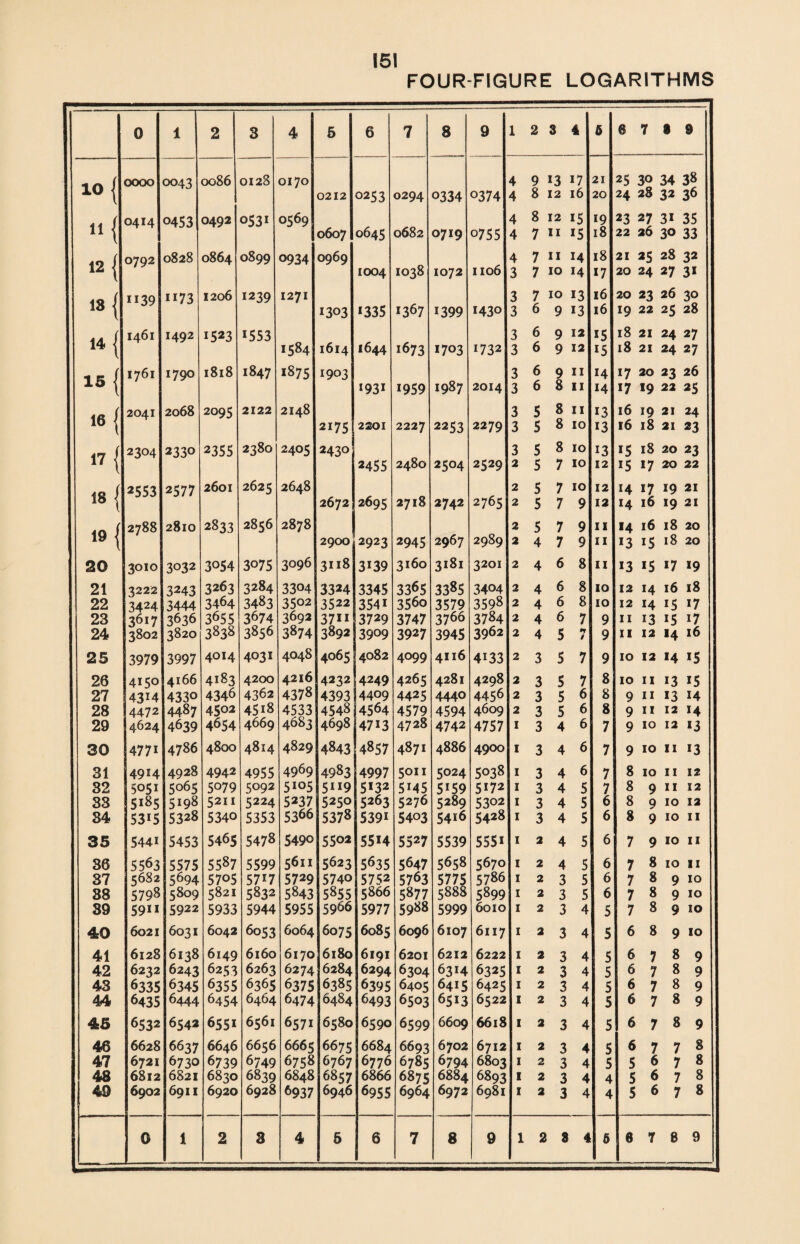 ISI FOUR-FIGURE LOGARITHMS 0 1 2 3 4 5 6 7 8 9 1 2 3 4 5 6 7 8 9 1° { oooo 0043 0086 0128 0170 4 9 *3 *7 21 25 30 34 38 0212 0253 0294 0334 0374 4 8 12 16 20 24 28 32 36 11 { 0414 0453 0492 o53i 0569 0645 0682 4 8 12 15 19 23 27 31 35 0607 0719 0755 4 7 11 *5 18 22 26 30 33 12 { 0792 0828 0864 0899 0934 0969 1038 1106 4 7 11 *4 18 21 25 28 32 1004 1072 3 7 10 *4 *7 20 24 27 31 18 { 1139 ”73 1206 1239 1271 3 7 10 *3 16 20 23 26 30 1303 *335 1367 *399 1430 3 6 9 13 16 19 22 25 28 14 | 1461 1492 1523 1553 1584 1644 1673 3 6 9 12 *5 18 21 24 27 1614 *703 1732 3 6 9 12 *5 18 21 24 27 15 { 1761 1790 1818 1847 1875 1903 *93* *959 1987 2014 3 3 6 6 i 11 11 *4 14 *7 *7 20 *9 23 22 26 25 16 { 2041 2068 2095 2122 2148 3 5 8 11 13 16 *9 21 24 2175 2201 2227 2253 2279 3 5 8 10 *3 16 18 21 23 17 { 2304 2330 2355 2380 2405 2430 2480 3 5 8 10 *3 *5 18 20 23 2455 2504 2529 2 5 7 10 12 *5 *7 20 22 18 { 2553 2577 2601 2625 2648 2765 2 5 7 10 12 14 *7 *9 21 2672 2695 2718 2742 2 5 7 9 12 *4 16 *9 21 19 { 2788 2810 2833 2856 2878 2989 2 5 7 9 11 *4 16 18 20 2900 2923 2945 2967 2 4 7 9 11 *3 *5 18 20 20 3OI° 3032 3054 3075 3096 3”8 3*39 3160 3181 3201 2 4 6 8 11 *3 *5 *7 *9 21 3222 3243 3263 3284 3304 3324 3345 3365 3385 3404 2 4 6 8 10 12 *4 16 18 22 3424 3444 3464 3483 3502 3522 354i 356o 3579 3598 2 4 6 8 10 12 *4 *5 *7 23 3617 3636 3655 3674 3692 37” 3729 3747 3766 3784 2 4 6 7 9 11 *3 *5 17 24 3802 3820 3838 3856 3874 3892 3909 3927 3945 3962 2 4 5 7 9 11 12 >4 16 25 3979 3997 4014 4031 4048 4065 4082 4099 4116 4*33 2 3 5 7 9 10 12 *4 *5 26 415° 4166 4183 4200 4216 4378 4232 4249 4265 4281 4298 2 3 5 7 8 10 11 *3 *5 27 43*4 4330 4346 4362 4393 4409 4425 4440 4456 2 3 5 6 8 9 11 *3 14 28 4472 4487 4502 45i8 4533 4548 4564 4579 4594 4609 2 3 5 6 8 9 11 12 *4 29 4624 4639 4654 4669 4683 4698 4713 4728 4742 4757 1 3 4 6 7 9 10 12 *3 30 4771 4786 4800 4814 4829 4843 N 00 Tf- 4871 4886 4900 1 3 4 6 7 9 10 11 *3 31 4914 4928 4942 4955 4969 4983 4997 5011 5024 5038 1 3 4 6 7 8 10 11 12 32 5051 5065 5079 5092 5I05 5”9 5*32 5*45 5*59 5*72 1 3 4 5 7 8 9 11 12 33 5185 5198 5211 5224 5237 5250 5263 5276 5289 5302 1 3 4 5 6 8 9 10 12 34 5315 532S 5340 5353 5366 5378 539* 5403 54*6 5428 1 3 4 5 6 8 9 10 11 35 5441 5453 5465 5478 5490 5502 55*4 5527 5539 555* 1 2 4 5 6 7 9 10 11 36 5363 5575 5587 5599 5611 5623 5635 5647 5658 5670 1 2 4 5 6 7 8 10 11 37 5682 5694 5705 5717 5729 5740 5752 5763 5775 5786 1 2 3 5 6 7 8 9 10 38 5798 5809 5821 5832 5843 5855 5866 5877 5888 5899 1 2 3 5 6 7 8 9 10 39 59” 5922 5933 5944 5955 5966 5977 5988 5999 6010 1 2 3 4 5 7 8 9 10 40 6021 6031 6042 6053 6064 6075 6085 6096 6107 6117 1 2 3 4 5 6 8 9 10 41 6128 6138 6149 6160 6170 6180 6191 6201 6212 6222 1 2 3 4 5 6 7 8 9 42 6232 6243 6253 6263 6274 6284 6294 6304 63*4 6325 1 2 3 4 5 6 7 8 9 43 6335 6345 6355 6365 6375 6385 6395 6405 64*5 6425 1 2 3 4 5 6 7 8 9 44 6435 6444 6454 6464 6474 6484 6493 6503 65*3 6522 1 2 3 4 5 6 7 8 9 45 6532 6542 6551 6561 6571 6580 6590 6599 6609 6618 1 2 3 i 5 6 7 8 9 46 6628 6637 6646 6656 6665 6675 6684 6693 6702 6712 1 2 3 4 5 6 7 7 8 47 6721 6730 6739 6749 6758 6767 6776 6785 6794 6803 1 2 3 i 5 5 6 7 8 48 6812 6821 6830 6839 6848 6857 6866 6875 6884 6893 1 2 3 4 4 5 6 7 8 49 6902 6911 6920 6928 6937 6946 6955 6964 6972 6981 1 2 3 i 4 5 6 7 8