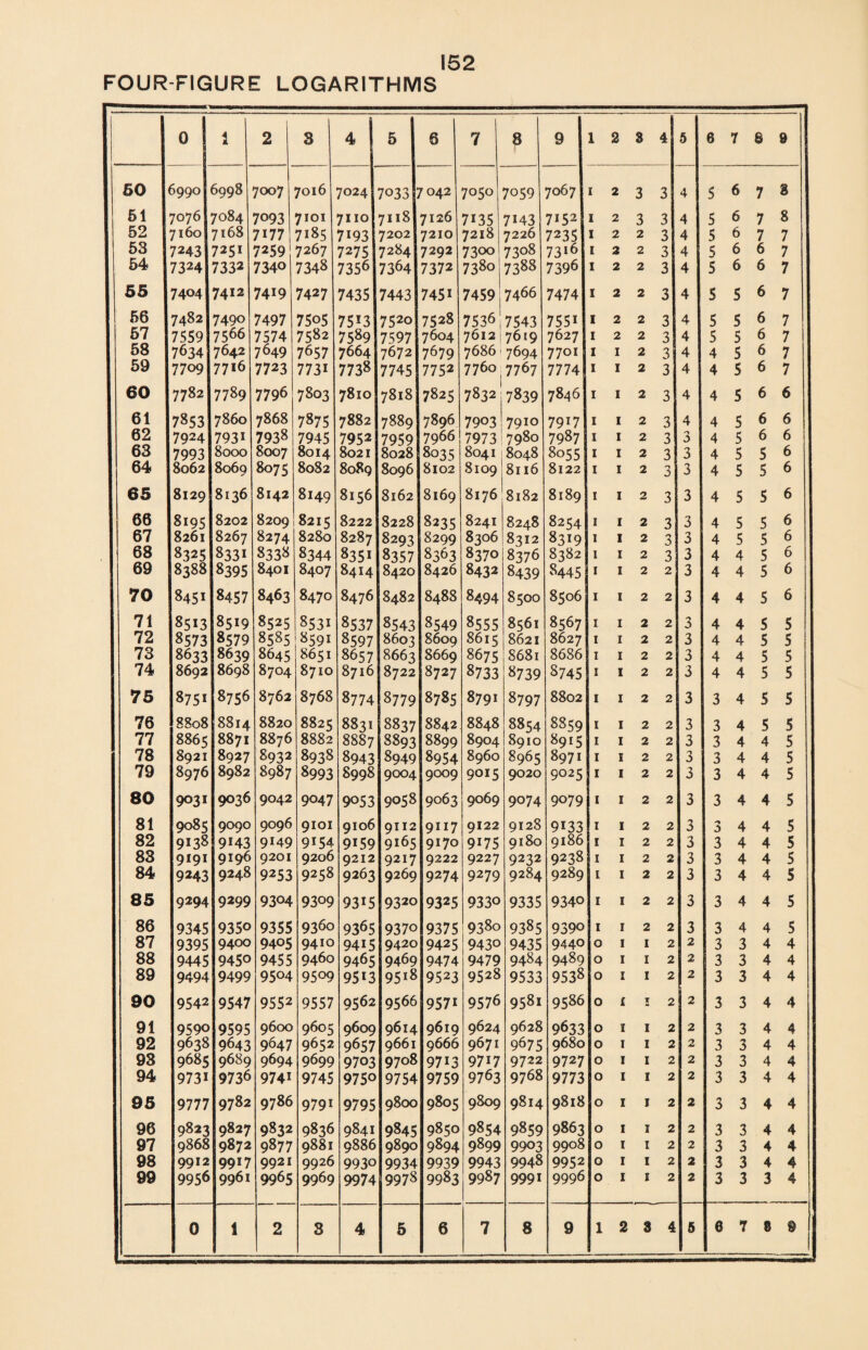 FOUR-FIGURE LOGARITHMS 0 1 1 2 8 4 5 6 7 3 9 1 2 8 4 5 6 7 8 9 50 6990 6998 7007 7016 7024 7033 7042 7050 7059 7067 1 2 3 3 4 5 6 7 8 51 7076 7084 7093 7101 7110 7118 7126 7i35 7H3 7i52 1 2 3 3 4 5 6 7 8 52 7160 7168 7177 7185 7i93 7202 7210 7218 7226 7235 1 2 2 3 4 5 6 7 7 53 7243 7251 7259 7267 7275 7284 7292 7300 7308 7316 1 2 2 3 4 5 6 6 7 54 7324 7332 7340 7348 7356 7364 7372 7380 7388 7396 1 2 2 3 4 5 6 6 7 55 7404 7412 74i9 7427 7435 7443 745i 7459 7466 7474 1 2 2 3 4 5 5 6 7 56 7482 7490 7497 75o5 75*3 7520 7528 7536 7543 755i 1 2 2 3 4 5 5 6 7 57 7559 7566 7574 7582 7589 7597 7604 7612 7619 7627 1 2 2 3 4 5 5 6 7 58 7634 7642 7649 7657 7664 7672 7679 7686' 7694 7701 1 1 2 3 4 4 5 6 7 59 7709 7716 7723 773i 7738 7745 7752 7760 7767 7774 1 1 2 3 4 4 5 6 7 60 N 00 fN r-'. 7789 7796 7803 7810 7818 7825 7832 7839 7846 1 1 2 3 4 4 5 6 6 61 7853 7860 7868 7875 7882 7889 7896 7903 7910 7917 1 1 2 3 4 4 5 6 6 62 7924 7931 7938 7945 7952 7959 7966 7973 7980 7987 1 1 2 3 4 5 6 6 63 7993 8000 8007 8014 8021 8028 8035 8041 8048 8055 1 1 2 3 3 4 5 5 6 64 8062 8069 8075 8082 8089 8096 8102 8109 8116 8122 1 1 2 3 3 4 5 5 6 65 8129 8136 8142 8149 8156 8162 8169 8176 8182 8189 1 1 2 3 3 4 5 5 6 66 8195 8202 8209 8215 8222 8228 8235 8241 8248 8254 1 1 2 3 3 4 5 5 6 67 8261 8267 8274 8280 8287 8293 8299 18306 8312 8319 1 1 2 3 3 4 5 5 6 68 8325 8331 8338 8344 8351 8357 8363 8370 8376 8382 1 1 2 3 3 4 4 5 6 69 8388 8395 8401 8407 8414 8420 8426 8432 8439 8445 1 1 2 2 3 4 4 5 6 70 00 8457 8463 8470 8476 8482 8488 8494 8500 8506 1 1 2 2 3 4 4 5 6 71 8513 8519 8525 8531 8537 8543 8549 8555 8561 8567 1 1 2 2 >■> 4 4 5 5 72 8573 8579 8585 8591 8597 8603 8609 8615 8621 8627 1 1 2 2 3 4 4 5 5 73 8633 8639 8645 8651 8657 8663 8669 8675 S681 8686 1 1 2 2 3 4 4 5 5 74 8692 8698 8704 8710 8716 8722 8727 8733 8739 8745 1 1 2 2 3 4 4 5 5 75 8751 8756 8762 8768 8774 8779 8785 8791 8797 8802 1 1 2 2 3 3 4 5 5 76 8808 8814 8820 8825 8831 8837 8842 8848 8854 8859 1 1 2 2 3 3 4 5 5 77 8865 8871 8876 8882 8887 8893 8899 8904 8910 8915 1 1 2 2 3 3 4 4 5 78 8921 8927 8932 8938 8943 S949 8954 8960 8965 8971 1 1 2 2 3 I 3 4 4 5 79 8976 8982 8987 8993 8998 9004 9009 9015 9020 9025 1 1 2 2 3 3 4 4 5 80 9031 9036 9042 9047 9053 9058 9063 9069 9074 9079 1 1 2 2 3 3 4 4 5 81 9085 9090 9096 9101 9106 9112 9117 9122 9128 9133 1 1 2 2 3 '■* 4 4 5 82 9138 9143 9149 9154 9159 9165 9170 9175 9180 9186 1 1 2 2 3 3 4 4 5 83 9191 9196 9201 9206 9212 9217 9222 9227 9232 9238 1 1 2 2 3 3 4 4 5 84 9243 9248 9253 9258 9263 9269 9274 9279 9284 9289 1 1 2 2 3 3 4 4 5 85 9294 9299 9304 9309 9315 9320 9325 9330 9335 9340 1 1 2 2 3 3 4 4 5 86 9345 9350 9355 9360 9365 9370 9375 938o 9385 9390 1 1 2 2 3 3 4 4 5 87 9395 9400 9405 9410 9415 9420 9425 9430 9435 9440 0 1 1 2 2 3 3 4 4 88 9445 9450 9455 9460 9465 9469 9474 9479 9484 9489 0 1 1 2 2 3 3 4 4 89 9494 9499 9504 9509 9513 9518 9523 9528 9533 9538 0 1 1 2 2 3 3 4 4 90 9542 9547 9552 9557 9562 9566 9571 9576 9581 9586 0 £ l 2 2 3 3 4 4 91 9590 9595 9600 9605 9609 9614 9619 9624 9628 9633 0 I 1 2 2 3 3 4 4 92 9638 9643 9647 9652 9657 9661 9666 9671 9675 9680 0 I 1 2 2 3 3 4 4 93 9685 9689 9694 9699 9703 9708 9713 9717 9722 9727 0 I 1 2 2 3 3 4 4 94 9731 9736 9741 9745 9750 9754 9759 9763 9768 9773 0 I 1 2 2 3 3 4 4 95 9777 9782 9786 9791 9795 9800 9805 9809 9814 9818 0 I 1 2 2 3 3 4 4 96 9823 9827 9832 9836 9841 9845 9850 9854 9859 9863 0 I 1 2 2 3 3 4 4 97 9868 9872 9877 9881 9886 9890 9894 9899 9903 9908 0 I 1 2 2 3 3 4 4 98 9912 99*7 9921 9926 9930 9934 9939 9943 9948 9952 0 I 1 2 2 3 3 4 4 99 9956 9961 9965 9969 9974 9978 99 83 9987 9991 9996 0 I 1 2 2 3 3 3 4 0 1 2 3 4 5 6 7 8 9 1 2 3 4 5 6 7 0 9