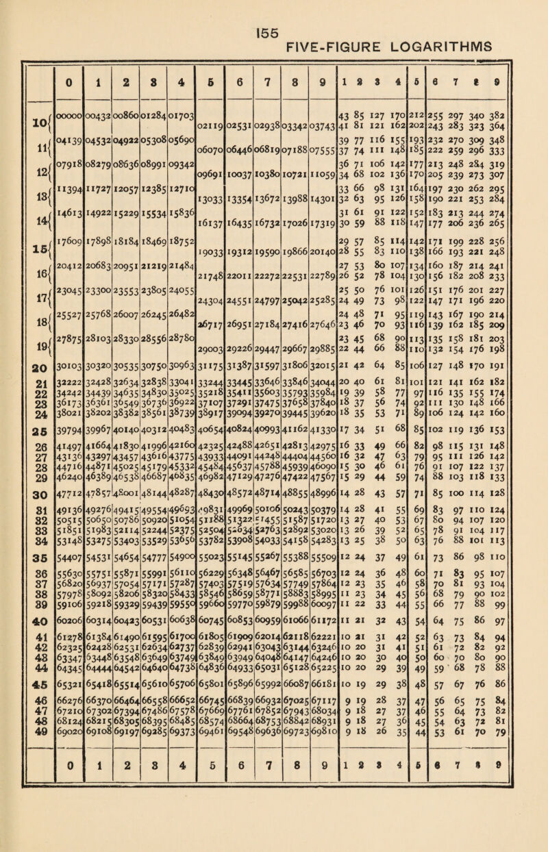 FIVE-FIGURE LOGARITHMS 0 1 2 S 4 5 6 7 8 9 1 9 3 4 5 6 7 19 ooooo 00432 00860 01284 01703 43 85 127 170 212 255 297 340 382 10i 02119 02531 02938 03342 03743 41 81 121 162 202 243 283 323 364 .A 04139 04532 04922 05308 05690 39 77 116 *55 *93 232 270 309 348 llj 06070 06446 06819 07188 07555 37 74 hi 148 *85 222 259 296 333 07918 08279 08*636 08991 09342 36 71 106 *42 *77 213 248 284 319 12{ 09691 10037 10380 10721 11059 34 68 102 136 170 205 239 273 307 11394 11727 12057 12385 12710 33 66 98 131 164 197 230 262 295 1S{ *3033 13354 13672 13988 14301 32 63 95 126 158 190 221 253 284 4A( 14613 14922 15229 *5534 *5836 31 61 91 122 152 183 213 244 274 14| 16137 16435 16732 17026 *73*9 30 59 88 11S 147 177 206 236 265 - _ ( 17609 17898 18184 18469 VO t-x 00 29 57 85 114 142 171 199 228 256 15< 19033 193*2 19590 19866 20140 28 55 83 no 138 166 193 221 248 4C( 20412 20683 20951 21219 21484 27 53 80 107 *34 160 187 214 241 16< 21748 22011 22272 22531 22789 26 52 78 104 130 156 182 208 233 4n( 23045 23300 23553 23805 24055 25 5o 76 IOI 126 151 176 201 227 17l 24304 2455* 24797 25042 25285 24 49 73 98 122 147 171 196 220 4o( 25527 25768 26007 26245 26482 24 48 7* 95 119 143 167 190 214 18< 26717 26951 27184 27416 27646 23 46 7o 93 116 139 162 185 209 4Cii 27875 28103 28330 28556 28780 23 45 68 90 **3 135 158 181 203 19{ 29003 29226 29447 29667 29885 22 44 66 88 no 132 154 176 198 20 30103 30320 30535 30750 30963 3ii75 31387 3*597 31806 32015 21 42 64 85 106 127 148 170 191 21 32222 32428 32634 32838 33041 33244 33445 33646 33846 34044 20 40 61 81 IOI 121 141 162 182 22 34242 34439 34635 34830 35025 35218 354** 35603 35793 35984 *9 39 58 77 97 * 16 135 155 174 23 36173 36361 36549 36736 36922 37*07 37291 37475 37658 37840 *8 37 56 74 92 in 130 148 166 24 38021 38202 38382 38561 38739 389*7 39094 39270 39445 39620 *8 35 53 7* 89 106 124 142 160 25 39794 39967 40140 40312 40483 40654 40824 40993 41162 4*330 *7 34 5* 68 85 102 119 136 153 26 41497 41664 41830 41996 42160 42325 42488 42651 42813 42975 *6 33 49 66 82 98 115 131 148 27 43136 43297 43457 43616 43775 43933 44091 44248 44404 44560 16 32 47 63 79 95 in 126 142 28 44716 44871 45025 45179 45332 45484 45637 45788 45939 46090 *5 30 46 61 76 91 107 122 137 29 46240 46389 46538 46687 46835 46982 47129 47276 47422 47567 15 29 44 59 74 88 103 118 133 30 47712 00 LT» >-1 48001 48144 48287 48430 48572 48714 48855 48996 14 28 43 57 7* 85 100 114 128 81 49136 49276 49415 49554 49693 49831 49969 50106 50243 50379 14 28 41 55 69 83 97 no 124 32 50515 50650 50786 50920 5*054 51188 5*322 5*455 5*587 51720 *3 27 40 53 67 80 94 107 120 33 51851 51983 52114 52244 52375 52504 5-634 52763 52892 53020 13 26 39 52 65 78 91 104 117 34 53H8 53275 53403 53529 53656 53782 53908 54033 54158 54283 *3 25 38 50 63 76 88 ioi 113 35 54407 54531 54654 54777 54900 55023 55*45 55267 55388 55509 12 24 37 49 61 73 86 98 no 36 55630 55751 55871 5599* 56110 56229 56348 56467 56585 56703 12 24 36 48 60 71 83 95 107 37 56820 56937 57054 57i7i 57287 57403 575*9 57634 57749 57864 12 23 35 46 58 70 81 93 104 38 57978 58092 58206 58320 58433 58546 58659 5877* 58883 58995 11 23 34 45 56 68 79 90 102 39 59106 59218 59329 59439 5955° 59660 59770 59879 59988 60097 11 22 33 44 55 66 77 88 99 40 60206 60314 60423 60531 60638 60745 60853 60959 61066 61172 11 21 32 43 54 64 75 86 97 41 61278 61384 61490 61595 61700 61805 61909 62014 62118 62221 10 21 3* 42 52 63 73 84 94 42 62325 62428 62531 62634 62737 62839 62941 63043 63*44 63246 10 20 3* 4i 5* 61 72 82 92 48 63347 63448 63548 63649 63749 63849 63949 64048 64147 64246 10 20 30 40 5o 60 70 80 90 44 64345 64444 64542 64640 64738 j 64836 64933 65031 65128 65225 10 20 29 39 49 59 ’ 68 78 88 45 65321 65418 655*4 65610 65706 65801 65896 65992 66087 66181 10 19 29 38 48 57 67 76 86 46 66276 66370 66464 66558 66652 66745 66839 66932 67025 67117 9 *9 28 37 47 56 65 75 84 47 67210 67302 67394 67486 67578 67669 67761 67852 67943 68034 9 18 27 37 46 55 64 73 82 48 68124 68215 68305 68395 68485 68574 68664 68753 68842 68931 9 18 27 36 45 54 63 72 81 49 69020 69X08 69197 69285 69373 69461 69548 69636 69723 69810 9 18 26 35 44 S3 61 70 79 0 1 2 a 4 5 6 7 8 9 1 2 3 4 6 8 7 19