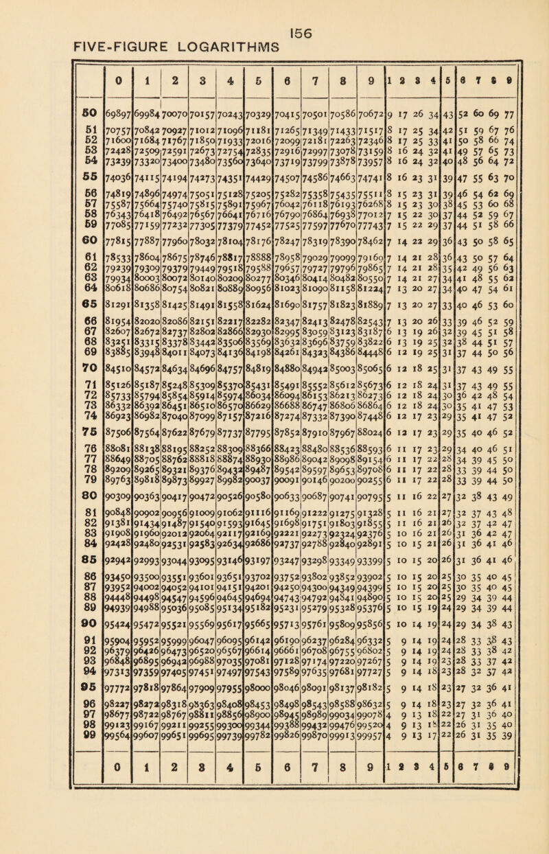 FIVE-FIGURE LOGARITHMS 0 1 2 3 4 5 0 7 8 9 1 2 S 4 5 e 7 $ e 50 69897 69984 70070 70157 70243 70329 70415 70501 70586 70672 9 *7 26 34 43 52 60 69 77 51 70757 70842 70927 71012 71096 71181 71265 7*349 71433 7*5*7 8 *7 25 34 42 51 59 67 76 52 71600 7168471767 71850 71933 72016 72099 72181 72263 72346 8 17 25 33 4* 50 58 66 74 53 72428 72509 7259* 72673 72754 72835 72916 72997 73078 73*59 8 16 24 32 4* 49 57 65 73 54 73239 73320 73400 73480 73560 73640 737*9 73799 73878 73957 8 16 24 32 40 48 56 64 72 55 74036 74i 15 74194 74273 7435* 74429 74507 74586 74663 7474* 8 16 23 3* 39 47 55 63 70 56 74819 74896 74974 7505* 75128 75205 75282 75358 75435 75511 8 *5 23 3* 39 46 54 62 69 57 75587 75664 75740 75815 7589* 75967 76042 76118 76193 76268 8 *5 23 30 38 45 53 60 68 58 76343 76418 76492 76567 76641 76716 76790 76864 76938 77012 7 *5 22 30 37 44 52 59 67 59 77085 77*59 77232 77305 77379 77452 77525 77597 77670 77743 7 *5 22 29 37 44 5* 58 66 60 77815 77887 77960 78032 78104 78176 78247 78319 78390 78462 7 *4 22 29 36 43 50 58 65 61 78533 78604 78675 78746 78817 78888 78958 79029 79099 79160 7 14 21 28 36 43 50 57 64 62 79239 79309 79379 79449 795*8 79588 79657 79727 79796 79865 7 *4 21 28 35 42 49 56 63 63 79934 80003 80072 80140 80209 80277 80346 80414 80482 80550 7 14 21 27 34 41 48 55 6a 64 80618 80686 80754 80821 80889 80956 81023 81090 81158 81224 7 *3 20 27 34 40 47 54 61 65 81291 81358 81425 81491 81558 81624 81690 81757 81823 81889 7 *3 20 27 33 40 46 53 60 66 81954 82020 82086 82151 82217 82282 82347 82413 82478 82543 7 13 20 26 33 39 46 52 59 67 82607 82672 82737 82802 82866 82930 82995 83059 83*23 83187 6 *3 19 26 32 39 45 5* 58 68 8325* 83315 83378 83442 83506 83569 83632 83696 83759 83822 6 *3 *9 25 32 38 44 51 57 69 83885 83948 84011 84073 84136 84198 84261 84323 84386 84448 6 12 *9 25 3i 37 44 50 56 70 84510 84572 84634 84696 84757 84819 84880 84942 85003 85065 6 12 18 25 3* 37 43 49 55 71 85126 85187 85248 85309 85370 85431 85491 85552 85612 85673 6 12 18 24 3* 37 43 49 55 72 85733 85794 85854 85914 85974 86034 86094 86153 86213^ 86273 6 12 18 24 30 36 42 48 54 73 86332 86392 £6451 86510 865 7d 86629 86688 86747 86806 86864 6 12 18 24 30 35 4* 47 53 74 86923 86982 87040 87099 87*57 87216 87274 87332 87390 87448 6 12 17 23 29 35 4* 47 52 75 87506 87564 87622 87679 87737 87795 87852 87910 87967 88024 6 13 17 23 29 35 40 46 52 76 88081 88138 88195 88252 88309 88366 88423 88480 88536 88593 6 II *7 23 29 34 40 46 51 77 88649 88705 88762 88818 88874 88930 88986 89042 89098 89*54 6 II 17 22 28 34 39 45 50 78 89209 89265 89321 89376 89432 89487 89542 89597 89653 89708 6 IS 17 22 28 33 39 44 50 79 89763 89818 89873 89927 89982 90037 90091 90146 90200 90255 6 11 17 22 28 33 39 44 50 80 90309 90363 90417 90472 90526 90580 90633 90687 90741 90795 5 11 16 22 27 32 38 43 49 81 90848 90902 90956 91009 91062 91116 91169 91222 9*275 91328 5 II 16 21 27 32 37 43 48 82 91381 9*434 91487 9*540 9*593 9*645 91698 9*75* 91803 9*855 5 11 16 21 26 32 37 42 47 83 91908 91960 92012 92064 92117 92169 92221 92273 92324 92376 5 IO 16 21 26 31 36 42 47 84 92428 92480 9253* 92583 92634 92686 92737 92788 92840 92891 5 IO 15 21 26 31 36 41 46 85 92942 92993 93044 93095 93146 93*97 93247 93298 93349 93399 5 IO 15 20 26 31 36 41 46 86 93450 93500 93551 93601 9365* 93702 93752 93802 93852 93902 5 IO 15 20 25 30 35 40 45 87 93952 94002 94052 94101 9415* 94201 94250 943oo 94349 94399 5 IO 15 20 25 30 35 40 45 88 94448 94498 94547 94596 94645 94694 94743 94792 94841 94890 5 IO 15 20 25 29 34 39 44 89 94939 94988 95036 95085 95*34 95182 9523* 95279 95328 95376 5 IO 15 *9 24 29 34 39 44 90 95424 95472 95521 95569 95617 95665 957*3 9576i 95809 95856 5 IO 14 19 24 29 34 38 43 91 95904 95952 95999 96047 96095 96142 96190 96237 96284 96332 5 9 *4 *9 24 28 33 38 43 92 96379 96426 96473 96520 96567 96614 96661 96708 96755 96802 5 9 14 19 24 28 33 38 42 93 96848 96895 96942 96988 97035 97081 97128 97*74 97220 97267 5 9 14 19 23 28 33 37 42 94 97313 97359 97405 9745* 97497 97543 97589 97635 97681 97727 5 9 14 18 23 28 32 37 42 95 97772 97818 97864 97909 97955 98000 98046 98091 98137 98182 5 9 14 18 23 27 S2 36 4* 96 98227 98272 98318 98363 98408 98453 98498 98543 98588 98632 5 9 14 18 23 27 32 36 4* 97 98677 98722 98767 98811 98856 98900 98945 98989 99034 99078 4 9 13 *8 22 27 3* 36 40 98 99*23 99167 99211 99255 99300 99344 99388 99432 99476 99520 4 9 13 18 22 26 31 35 40 99 99564 99607 9965* 99695 99739 99782 99826 99870 999*3 99957 4 9 *3 *7 22 26 3* 35 39 0 1 2 3 4 5 6 7 8 9 1 2 8 4 5 8 7 0 9