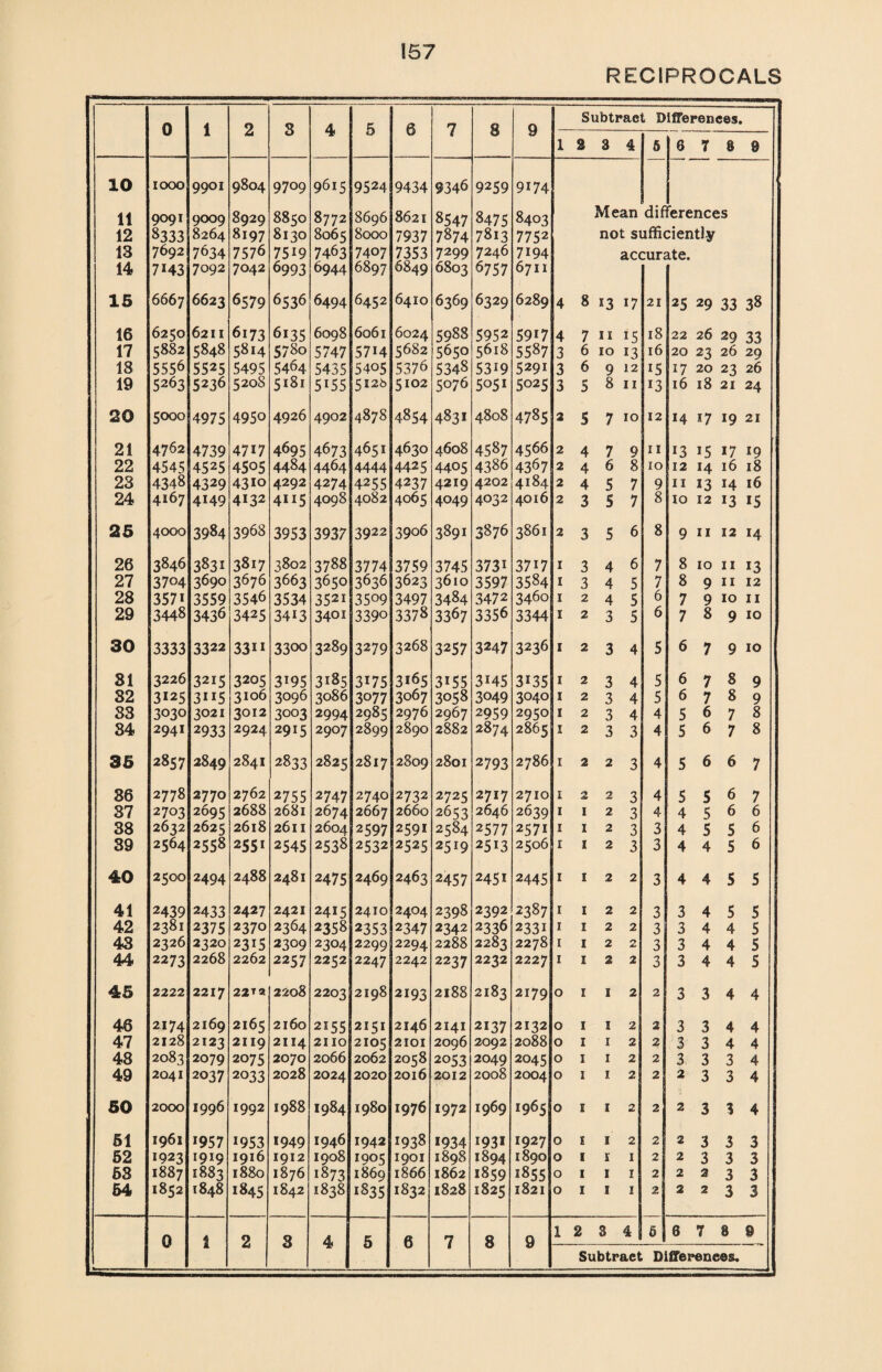 RECIPROCALS 0 1 2 8 4 5 6 7 8 9 Subtract Differences, 1 2 3 4 6 6 7 8 9 10 IOOO 9901 9804 9709 9615 9524 9434 9346 9259 9174 11 9091 9009 8929 8850 8772 8696 8621 8547 8475 8403 Mean dif erences 12 8333 8264 8197 8130 8065 8000 7937 7874 7813 7752 not sufficiently 13 7692 7634 7576 75*9 7463 7407 7353 7299 7246 7194 accurate. 14 7143 7092 7042 6993 6944 6897 6849 6803 67 57 6711 15 6667 6623 6579 6536 6494 6452 6410 6369 6329 6289 4 8 *3 *7 21 25 29 33 38 16 6250 6211 6173 6135 6098 6061 6024 5988 5952 5917 4 7 n *5 18 22 26 29 33 17 5882 5848 5814 5780 5747 57*4 5682 5650 5618 5587 3 6 10 *3 16 20 23 26 29 18 5556 5525 5495 5464 5435 5405 5376 5348 53*9 5291 3 6 9 12 *5 17 20 23 26 19 5263 5236 520S 5181 5*55 512b 5*02 5076 505* 5025 3 5 8 11 *3 16 18 21 24 20 5000 4975 4950 4926 4902 4878 4854 483* 4808 4785 2 5 7 10 12 *4 *7 19 21 21 4762 4739 47*7 4695 4673 4651 4630 4608 4587 4566 2 4 7 9 11 *3 *5 *7 *9 22 4545 4525 4505 4484 4464 4444 4425 4405 4386 43^7 2 4 6 8 10 12 *4 16 18 23 4348 4329 43*o 4292 4274 4255 4237 4219 4202 4184 2 4 5 7 9 11 *3 *4 16 24 4167 4149 4*32 4**5 4098 4082 4065 4049 4032 4016 2 3 S 7 8 10 12 *3 *5 25 4000 3984 3968 3953 3937 3922 3906 3891 3876 3861 2 3 5 6 8 9 11 12 *4 26 3846 3831 3817 3802 3788 3774 3759 3745 373* 37*7 1 3 4 6 7 8 10 11 *3 27 3704 3690 3676 3663 3650 3636 3623 3610 3597 3584 1 3 4 5 7 8 9 11 12 28 357i 3559 3546 3534 352i 3509 3497 3484 3472 3460 1 2 4 5 6 7 9 10 11 29 3448 3436 3425 3413 3401 3390 3378 3367 3356 3344 1 2 3 5 6 7 8 9 10 30 3333 3322 33** 3300 3289 3279 3268 3257 3247 3236 1 2 3 4 5 6 7 9 10 81 3226 3215 3205 3*95 3*85 3*75 3*65 3*55 3*45 3*35 1 2 3 4 5 6 7 8 9 82 3125 3i*5 3106 3096 3086 3077 3067 3058 3049 3040 1 2 3 4 5 6 7 8 9 83 3030 3021 30*2 3003 2994 2985 2976 2967 2959 2950 1 2 3 4 4 5 6 7 8 34 2941 2933 2924 29*5 2907 2899 2890 2882 2874 2865 1 2 3 3 4 5 6 7 8 35 2857 2849 2841 2833 2825 2817 2809 2801 2793 2786 1 2 2 3 4 5 6 6 7 36 2778 2770 2762 2755 2747 2740 2732 2725 2717 2710 1 2 2 3 4 5 5 6 7 37 2703 2695 2688 2681 2674 2667 2660 2653 2646 2639 1 1 2 3 4 4 5 6 6 38 2632 2625 2618 2611 2604 2597 259* 2584 2577 2571 1 1 2 3 3 4 5 5 6 39 2564 2558 255* 2545 2538 2532 2525 2519 25*3 2506 i 1 2 3 3 4 4 5 6 40 2500 2494 2488 2481 2475 2469 2463 2457 245* 2445 1 1 2 2 3 4 4 5 5 41 2439 2433 2427 2421 2415 2410 2404 2398 2392 2387 1 1 2 2 3 3 4 5 5 42 2381 2375 2370 2364 2358 2353 2347 2342 2336 2331 1 1 2 2 3 3 4 4 5 43 2326 2320 23*5 2309 2304 2299 2294 2288 2283 2278 1 1 2 2 3 3 4 4 5 44 2273 2268 2262 2257 2252 2247 2242 2237 2232 2227 1 1 2 2 3 3 4 4 S 45 2222 2217 22T« 2208 2203 2198 2193 2188 2183 2179 0 1 1 2 2 3 3 4 4 46 2174 2169 2165 2160 2*55 215* 2146 2141 2137 2132 0 1 1 2 2 3 3 4 4 47 2128 2123 2119 2114 2110 2105 2101 2096 2092 2088 0 1 1 2 2 3 3 4 4 48 2083 2079 2075 2070 2066 2062 2058 2053 2049 2045 0 1 1 2 2 3 3 3 4 49 2041 2037 2033 2028 2024 2020 2016 2012 2008 2004 0 1 1 2 2 2 3 3 4 50 2000 1996 1992 1988 1984 1980 1976 *972 1969 *965 0 1 1 2 2 2 3 1 4 61 1961 *957 *953 *949 1946 1942 *938 *934 *93* 1927 0 s 1 2 2 2 3 3 3 62 1923 1919 1916 1912 1908 *905 1901 1898 1894 1890 0 1 1 1 2 2 3 3 3 63 1887 1883 1880 1876 1873 1869 1866 1862 1859 *855 0 1 1 1 2 2 2 3 3 64 1852 1848 *845 1842 1838 1835 1832 1828 1825 1821 0 1 1 1 2 2 2 3 3 1 2 3 4 5 3 7 8 9 0 i 2 8 4 5 6 7 8 9