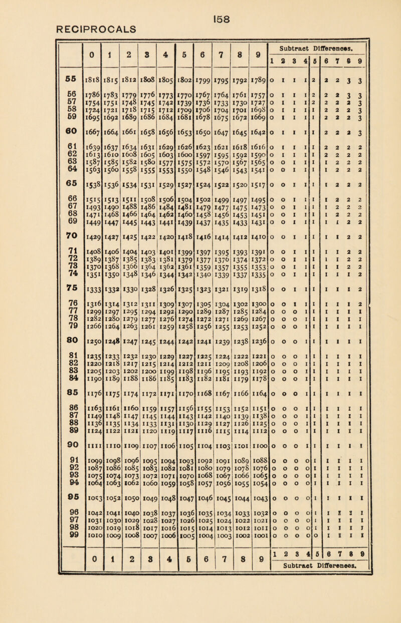 RECIPROCALS 0 1 2 3 4 5 6 7 8 9 Subtract Differences. 1 2 3 4 5 6 7 ® 9 55 1818 1815 1812 1808 1805 1802 1799 *795 1792 1789 0 I 1 1 2 2 2 3 3 56 1786 1783 1779 1776 *773 1770 1767 1764 1761 *757 0 1 1 1 2 2 2 3 3 57 1754 1751 1748 1745 1742 *739 *736 *733 *73o 1727 0 I 1 1 2 2 2 2 3 58 1724 1721 1718 1715 1712 1709 1706 1704 1701 1698 0 1 1 1 1 2 2 2 3 59 1695 1692 1689 1686 1684 1681 1678 1675 1672 1669 0 I 1 1 1 2 2 2 3 60 1667 1664 1661 1658 1656 1653 1650 1647 1645 1642 0 1 1 1 1 2 2 2 3 61 1639 1637 1634 1631 1629 1626 *623 1621 1618 1616 0 1 1 1 1 2 2 2 2 62 1613 1610 1608 1605 1603 1600 *597 *595 1592 1590 0 1 1 1 1 2 2 2 2 63 *587 1585 1582 1580 *577 1575 1572 *570 1567 1565 0 0 1 1 1 1 2 2 2 64 *563 1560 1558 1555 *553 1550 1548 *546 *543 *54* 0 0 1 1 1 1 2 2 2 65 1538 1536 1534 i53i *529 *527 *524 1522 1520 *5*7 0 0 1 1 1 1 2 2 2 66 1515 1513 1511 1508 1506 *5°4 1502 1499 *497 *495 0 0 1 1 1 1 2 2 2 67 M93 1490 1488 i486 1484 1481 1479 *477 1475 1473 0 0 1 1 1 1 2 2 2 68 1471 1468 1466 1464 1462 1460 1458 *456 *453 145* 0 0 1 1 1 1 2 2 2 69 H49 1447 1445 1443 1441 *439 *437 1435 *433 *43* 0 0 1 1 1 1 i 2 2 70 1429 1427 1425 1422 1420 1418 1416 *4*4 1412 1410 0 0 1 1 1 1 1 2 2 71 1408 1406 1404 1403 1401 *399 *397 *395 *393 *39* 0 0 1 1 1 1 1 2 2 72 1389 1387 1385 1383 1381 *379 *377 1376 1374 1372 0 0 1 1 1 1 1 2 2 73 1370 1368 1366 1364 1362 1361 *359 *357 *355 *353 0 0 1 1 1 1 1 2 2 74 i3Si 1350 1348 1346 *344 1342 *340 *339 *337 1335 0 0 1 1 1 1 1 1 2 75 1333 1332 1330 1328 1326 *325 *323 1321 *3*9 1318 0 0 1 1 1 1 1 1 2 76 1316 1314 1312 1311 1309 1307 1305 1304 1302 *3°° 0 0 1 1 1 1 1 1 2 77 1299 1297 1295 1294 1292 1290 1289 1287 1285 1284 0 0 0 1 1 1 1 1 1 78 1282 1280 1279 1277 1276 1274 1272 1271 1269 1267 0 0 0 1 1 1 1 1 1 79 1266 1264 1263 1261 1259 1258 1256 *255 *253 1252 0 0 0 1 1 1 1 1 1 80 1250 1248 1247 1245 1244 1242 1241 1239 1238 1236 0 0 0 1 I 1 1 81 1235 1233 1232 1230 1229 1227 1225 1224 1222 1221 0 0 0 1 1 1 1 1 1 32 1220 1218 1217 1215 1214 1212 1211 1209 1208 1206 0 0 0 1 1 1 1 1 1 83 1205 1203 1202 1200 1199 1198 1196 **95 **93 1192 0 0 0 1 1 1 1 1 1 84 1190 1189 Il88 1186 1185 1183 1182 1181 1179 1178 0 0 0 1 1 1 1 1 1 85 1176 1175 1174 1172 1171 1170 1168 1167 1166 1164 0 0 0 1 1 1 1 1 1 86 1163 1161 Il6o 1159 **57 1156 **55 **53 1152 US* 0 0 0 1 1 1 1 1 1 87 1149 1148 1147 “45 i*44 *143 *142 1140 *139 1*38 0 0 0 1 1 1 1 1 1 88 1136 ii35 ”34 ii33 1131 1130 1129 1127 1126 1125 0 0 0 1 1 1 1 1 1 89 1124 1122 1121 1120 1119 1117 1116 *i*5 1114 1112 0 0 0 1 1 1 1 90 IIII IIIO IIO9 1107 1106 1105 1104 1*03 1:01 1100 0 0 0 1 1 1 1 1 1 91 1099 1098 IO96 i°95 1094 1093 1092 1091 1089 1088 0 0 0 0 1 I 1 1 1 92 1087 1086 1085 1083 1082 1081 1080 1079 1078 1076 0 0 0 0 1 1 1 1 1 93 io75 1074 1073 1072 1071 1070 1068 1067 1066 1065 0 0 0 0 1 1 1 1 1 94 1064 1063 1062 1060 1059 1058 1057 1056 *055 1054 0 0 0 0 * 1 I 1 1 95 1CK3 1052 1050 1049 1048 1047 1046 *045 1044 1043 0 0 0 0 1 i 1 1 1 96 1042 1041 1040 1038 1037 1036 *035 1034 *033 1032 0 0 0 0 1 1 I 3 1 97 1031 1030 IO29 1028 1027 1026 1025 1024 1022 1021 0 0 0 0 i 1 1 I 1 98 1020 1019 IOl8 1017 1016 1015 1014 1013 1012 IOII 0 0 0 0 1 1 1 I j 99 1010 1009 1008 1007 1006 1005 1004 1003 1002 1001 0 0 0 0 0 1 s I 1 1 2 3 4 5 0 7 3 0 0 1 2 3 4 6 6 7 8 9 V