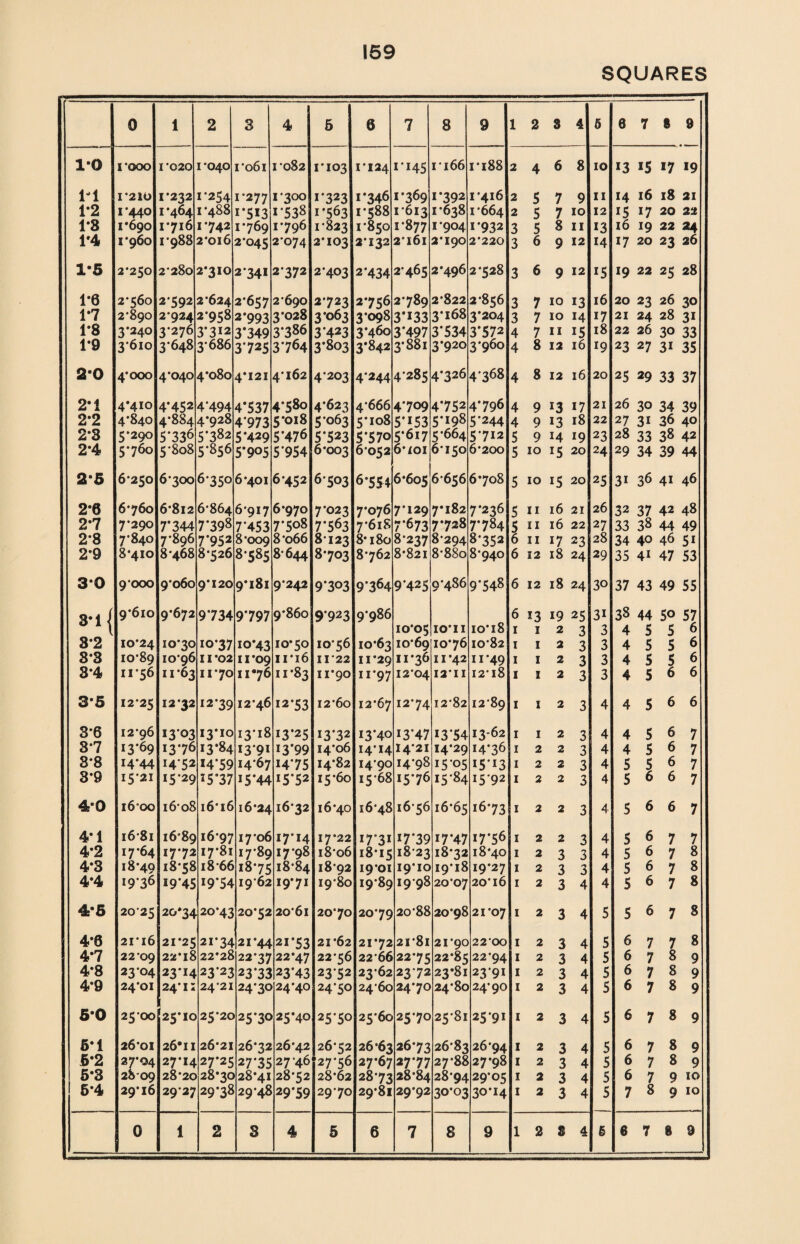 SQUARES 10 l-i 1*2 1*8 1'4 1- 5 1*6 1*7 1*8 1*9 2- 0 2*1 2*2 2*3 2*4 2*5 2*6 2*7 2*8 2*9 3*0 3- 1 { 3*2 3*3 3*4 3*5 3*6 3*7 3*8 3*9 4- 0 4*1 4*2 4*3 4*4 4- 5 4*0 4*7 4*8 4*9 50 51 5- 2 5-3 5*4 0 1*000 1*210 1*440 1*690 1*960 2*250 2*560 2*890 3*240 3*610 I *020 I *040 1*232 I 1*464 1*716 1*988 2*2802 2*016 2*045 *3102*341 2*592 2 2*9242 3*2763 3*648 725 4*000 4*0404*0804*121 4*410 4*840 4 5*290 576o 5 6*250 6*760 6 7*290 7*840 8*410 9*000 9*610 10*24 10*89 11*56 12*25 12*96 13*69 14-44 15*21 16*00 16*81 17*64 18*49 1936 2025 21*16 22*09 23*04 24*01 4*4524 8844 5736 5 808 6*3006 812 6 344 7 7*8967 7*344 7*896 8*468 9*060 9 9*672 9 10*30 io* 11*63 12*32 13*03 13*76 1452 15*29 16-08 16*89 17*72 18*58 >9*45 20*34 21*25 22*1$ 23*14 24*1 25*00 25*10 26*01 27*04 2809 29*l6 26*1 27*I4 28*20 29*27 *254 1*488 1*742 3 1*061 1*277 i*5I3 1*769 ■6242 •9582 3123 3*686 3 *494 •9284 . 3825 5*8565 4*537 *973 •429 •905 •3506 •8646 96 1 10*37 1*02 II 70 I 12*39 13*10 13*84 14*59 15*37 i6*i6 i6*97 17*81 18 *66 19*54 20*43 2i*34 *657 -*993 1*349 '•401 *917 *453 >*009 1*082 1*300 1*538 1*796 2*074 2*372 2*690 3*028 3*386 3*764 4*162 4*580 5*oi8 5*476 1*103 i*323 1*563 1*823 2*103 2*403 2*723 3*063 3*423 3*803 3 4*203 4*623 5*063 5*523 5*954 6*003 6*452 6*970 7*5o8 8*066 7*398 7 7*952 8 8*5268*585 8*644 *1209*181 9*242 7349*797 9*860 10*43 11*09 1*76 12*46 13*18 13*91 14*67 15*44 16*24 17*06 17*89 18*75 19*62 20*52 21*44 22*28 22*37 23*23 24*21 25*20 1 26*21 27*25 28*30 29*38 23*33 24*30 25*30 26*32 27*35 28*41 29*48 10*50 ii*i6 11*83 12*53 13*25 13*99 H*75 *5*52 16*32 I7*i4 17*98 18*84 19*71 20*61 2i*53 22*47 23*43 24*40 25*40 26*42 27-46 28*52 29*59 6*503 7*023 7*5^3 8123 8*703 9*303 9*923 10*56 11*22 11*90 12*60 13*32 14*06 14*82 15*60 16*40 17*22 18*06 18*92 19*80 20*70 21*62 22*56 23*52 24*50 25*50 26*52 27*56 28*62 29*70 6 1*124 1*145 1*346 1*588 1*850 2*132 2*434 7562 2* 3*098 3 3*460 3 *842 4*244 4*666 5*1085 5*570 5 7*076 7 7*618 8* 180 8*762 9*364 9*986 10*63 11*29 11*97 12*67 13*40 14*14 1-369 1*613 1*877 2161 2*465 •789 •133 *497 3* 881 4*285 4*709 *153 *617 6*0526*101 3 1166 1*188 1*3921 1*638 1 *904 1 2*1902 2*496 2*8222 3-1683 3*5343 3*9203 4*3264*368 4*752 5*i98 5 5*6645 6*1506 4*796 *244 •712 *200 6*5546*605 *129 6*6566 7*182 7 9*425 10*05 10*69 11*36 12*04 12*74 13*47 14*21 7*6737*728 7 8*237 8*2948 8*821 8*8808 14*90 14*98 15-68 15*76 16*48 17*31 18*1 19*01 19*89 17*39 5 i8'23 19*10 19*98 20*79 21*72 22*66 23*62 24*60 25*60 26*6 27*67 28*73 29*81 16*56 20*88 21*81 22*75 23*72 24*70 25*70 3*6*73 *7*77 28*84 29*92 10*11 10*76 II* 12’ 11 42 I 12*82 13*54 14*29 15*05 15*84 i6*65 17*47 18*32 19*18 20*07 20*98 21*90 22*85 23-81 24*80 25*81 26*83 27*88 28*94 30*03 9 *416 1*664 •932 *220 2*528 1*856 1*204 ;*572 •960 •*708 •236 5 •784 5 ;*352 ' 1*940 9*4869*548 10*18 10*82 i*49 12*18 12*89 13-62 14*36 I5*I3 15*92 1673 i7*56 18*40 19*27 20* l6 21*07 22*00 22*94 239I 24*90 25*91 26*94 27*98 29*05 30*14 5 2 8 4 6 6 7 1 9 4 6 8 10 13 >5 17 19 5 7 9 II 14 16 18 21 5 7 10 12 15 17 20 22 5 8 11 13 16 19 22 24 6 9 12 14 17 20 23 26 6 9 12 15 19 22 25 28 7 10 13 16 20 23 26 30 7 10 14 17 21 24 28 3i 7 11 15 18 22 26 30 33 8 12 16 19 23 27 3i 35 8 12 16 20 25 29 33 37 9 *3 17 21 26 30 34 39 9 13 18 22 27 31 36 40 9 14 19 23 28 33 38 42 10 *5 20 24 29 34 39 44 10 i5 20 25 31 36 41 46 11 16 21 26 32 37 42 48 11 16 22 27 33 38 44 49 11 17 23 28 34 40 46 51 12 18 24 29 35 41 47 53 12 18 24 30 37 43 49 55 13 19 25 3i 38 44 50 57 1 2 3 3 4 5 5 6 1 2 3 3 4 5 5 6 1 2 3 3 4 5 5 6 1 2 3 3 4 5 6 6 1 2 3 4 4 5 6 6 1 2 3 4 4 5 6 7 2 2 3 4 4 5 6 7 2 2 3 4 5 5 6 7 2 2 3 4 5 6 6 7 2 2 3 4 5 6 6 7 2 2 3 4 5 6 7 7 2 3 3 4 5 6 7 8 2 3 3 4 5 6 7 8 2 3 4 4 5 6 7 8 2 3 4 5 5 6 7 8 2 3 4 5 6 7 7 8 2 3 4 5 6 7 8 9 2 3 4 5 6 7 8 9 2 3 4 5 6 7 8 9 2 3 4 5 6 7 8 9 2 3 4 5 6 7 8 9 2 3 4 5 6 7 8 9 2 3 4 5 6 7 9 10 2 3 4 5 7 8 9 10