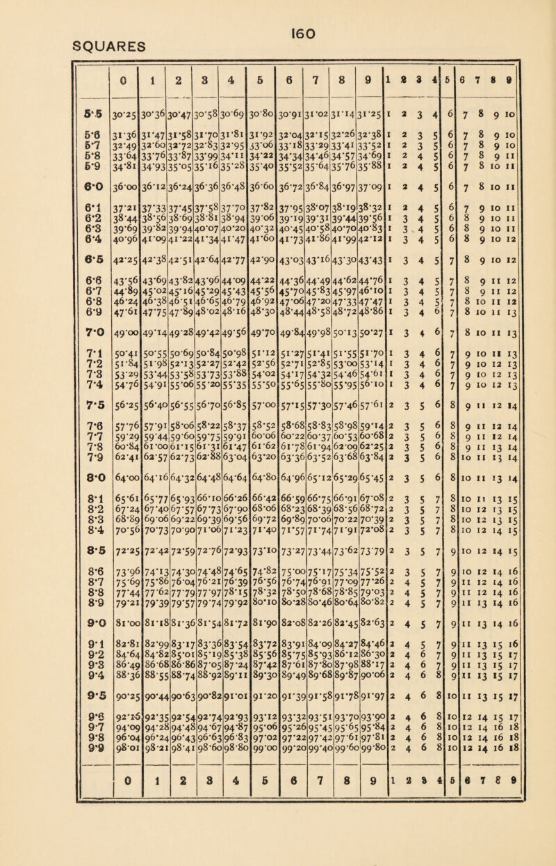 SQUARES 0 1 2 3 4 5 6 7 8 9 1 8 3 4 5 6 7 8 9 5*5 30*2 5 30-36 30*47 30-58 3069 3080 3091 31-02 31-14. 3i’25 1 2 3 4 6 7 8 9 10 5*0 3i'36 31-47 3i'58 31-70 31-81 31*92 32-04 32'i5 32*26 32-38 1 2 3 5 6 7 8 9 10 5*7 32‘49 32*60 32-72 32*83 32-95 33-06 33’i8 33*29 33-4i 33*52 1 2 3 5 6 7 8 9 10 5*8 33'64 33-76 33-87 33*99 34*11 34-22 34*34 34’46 34*57 34-69 1 2 4 5 6 7 8 9 11 6*9 34'81 34*93 35-05 35*16 35-28 35-40 35-52 35-64 35-76 35-88 1 2 4 5 6 7 8 10 11 60 36-00 36*12 36-24 36-36 36-48 36-60 36-72 36-84 36-97 37-09 1 2 4 5 6 7 8 10 11 6*1 37-2i 37‘33 37-45 37-58 37-7o 37-82 37*95 38-07 38-19 38-32 1 2 4 5 6 7 9 10 11 6*2 38'44 38*56 38-69 38-81 38-94 39-06 39-19 39-3i 39*44 39*56 1 3 4 5 6 8 9 10 11 6*8 39'69 39-82 39'94 40*07 40*20 40-32 40*45 40-58 40*70 40-83 1 3 4 5 6 8 9 10 11 6*4 40-96 41-09 41*22 41-34 4i*47 41*60 41*73 41*86 4I-99 42*12 1 3 4 5 6 8 9 10 12 6*5 42-25 42-38 42-51 42-64 42 77 42-90 43-03 43*16 43*30 43-43 1 3 4 5 7 8 9 10 12 6*6 43'56 43-69 43-82 43-96 44-09 44-22 44-36 44*49 44*62 44*76 1 3 4 5 7 8 9 11 12 6*7 44-89 45-02 45-i6 45*29 45*43 45-56 45*70 45*83 45-97 46*10 1 3 4 5 7 8 9 11 12 6*8 46-24 46-38 46-51 46-65 46-79 46*92 47-06 47*20 47-33 47*47 1 3 4 5 7 8 10 11 12 6*9 4761 47-75 47-89 48*02 48*16 48-30 48*44 48-58 48-72 48-86 1 3 4 6 7 8 10 11 13 7*0 49-00 49*T4 49*28 49-42 49-56 49-70 49-84 49-98 50-13 50*27 1 3 ♦ 6 7 8 10 11 13 7*1 50-41 50*55 50-69 50-84 50-98 51-12 51*27 5i*4i 5i'55 5i-7o 1 3 4 6 7 9 10 11 13 7*2 51-84 51-98 52*13 5227 52-42 52-56 52*7i 52-85 53'oo 53-14 1 3 4 6 7 9 10 12 13 7*3 53*29 53*44 53-58 53*73 53*88 54*02 54*i7 54-32 54-46 54-6i 1 3 4 6 7 9 10 12 13 7*4 54-76 54-91 55-o6 55*20 55-35 5570 55-65 55-8o 55*95 56-10 1 3 4 6 7 9 10 12 13 7*5 56-25 56-40 5655 56-70 56-85 57*00 57*i5 57*30 57-46 57-61 2 3 5 6 8 9 11 12 14 7*0 57-76 57'9i 58*06 58-22 5877 58-52 58-68 58-83 58*98 59*14 2 3 5 6 8 9 11 12 14 7*7 59-29 59*44 59-60 5975 59-91 6o*o6 6o22 60*37 60-53 6o*68 2 3 5 6 8 9 11 12 14 7*8 60-84 61‘OO 61*15 61-31 61-47 61-62 61*78 61-94 62 OQ 62*25 2 3 5 6 8 9 11 13 14 7*9 62-41 62-57 62-73 62-88 63-04 63*20 63-36 63-52 63-68 63-84 2 3 5 6 8 10 11 13 14 8*0 64*00 64-16 64-32 64-48 64-64 64*80 64-96 65-12 65*29 65*45 2 3 5 6 8 10 11 13 14 8*1 65-61 65*77 65-93 66-io 66*26 66-42 66*59 66*75 66*91 67*08 2 3 5 7 8 10 11 13 15 8*2 67-24 67-40 67-57 67 73 67-90 68*o6 68'23 68*39 68-56 68-72 2 3 5 7 8 10 12 13 15 8*3 68-89 69-06 69-22 69*39 69-56 69-72 69-8Q 70*06 70-22 70*39 2 3 5 7 8 10 12 13 15 8*4 70-56 70-73 70-90 71-06 71-23 71-40 7i*57 71*74 71-91 72*08 2 3 5 7 8 10 12 14 15 8*5 72-25 72-42 72*59 72-76 72-93 73*10 73-27 73*44 73-62 73-79 2 3 5 7 9 10 12 14 15 8*6 73'96 74-13 74-30 74-48 74-65 74-82 75*00 75*17 75*34 75-52 2 3 5 7 9 10 12 14 16 8*7 75-69 75-86 76-04 76-21 76*39 76-56 76-74 76-91 77*09 77*26 2 4 5 7 9 11 12 14 16 8*8 77*44 77-62 77-79 77-97 78*15 78-32 78-50 78-68 78-85 79-03 2 4 5 7 9 11 12 14 16 8*9 79*21 79*39 79*57 79*74 79'92 8o*io 80-28 80*46 80*64 80*82 2 4 5 7 9 11 13 14 16 9*0 81 -oo 8n8 81-36 Si-54 81-72 81-90 82-08 82*26 82*45 82-63 2 4 5 7 9 11 13 14 16 9*1 82*81 82-99 83-17 83*36 83-54 83*72 83-91 84-09 84*27 84*46 2 4 5 7 9 11 13 15 16 9*2 84*64 84-82 85-01 85-19 85-38 85-56 8575 85-93 86-12 86*30 2 4 6 7 9 11 13 15 17 9*3 86*49 86-68 86-86 87-05 87*24 87*42 87*61 87*80 87*98 88*17 2 4 6 7 9 11 13 15 17 9*4 88-36 S855 88-74 88-92 89*11 89*30 89-49 89*68 89*87 90*06 2 4 6 8 9 11 13 15 17 9*5 90-25 90*44 90-63 90*82 91*01 91*20 9I-39 91*58 91*78 91-97 2 4 6 8 10 11 13 15 17 9*6 92* 16 92*35 92*54 92-74 92-93 93-12 93*32 93-51 93*7o 93-90 2 4 6 8 10 12 14 15 17 9*7 94*09 94-28 94-48 94*67 94-87 95*06 95-26 95'45 95‘65 95-84 2 4 6 8 10 12 14 16 18 9*8 96*04 96*24 96*43 96-63 96-83 97-02 97*22 97-42 97-61 97-81 2 4 6 8 10 12 14 16 18 9*9 9801 98-21 98-41 98-60 98-80 99-00 99'2c 99'4C 99-60 99-80 2 4 6 8 10 12 14 16 18 0 i 2 3 4 5 3 7 8 9 2 % 4 5 & 7 8 9
