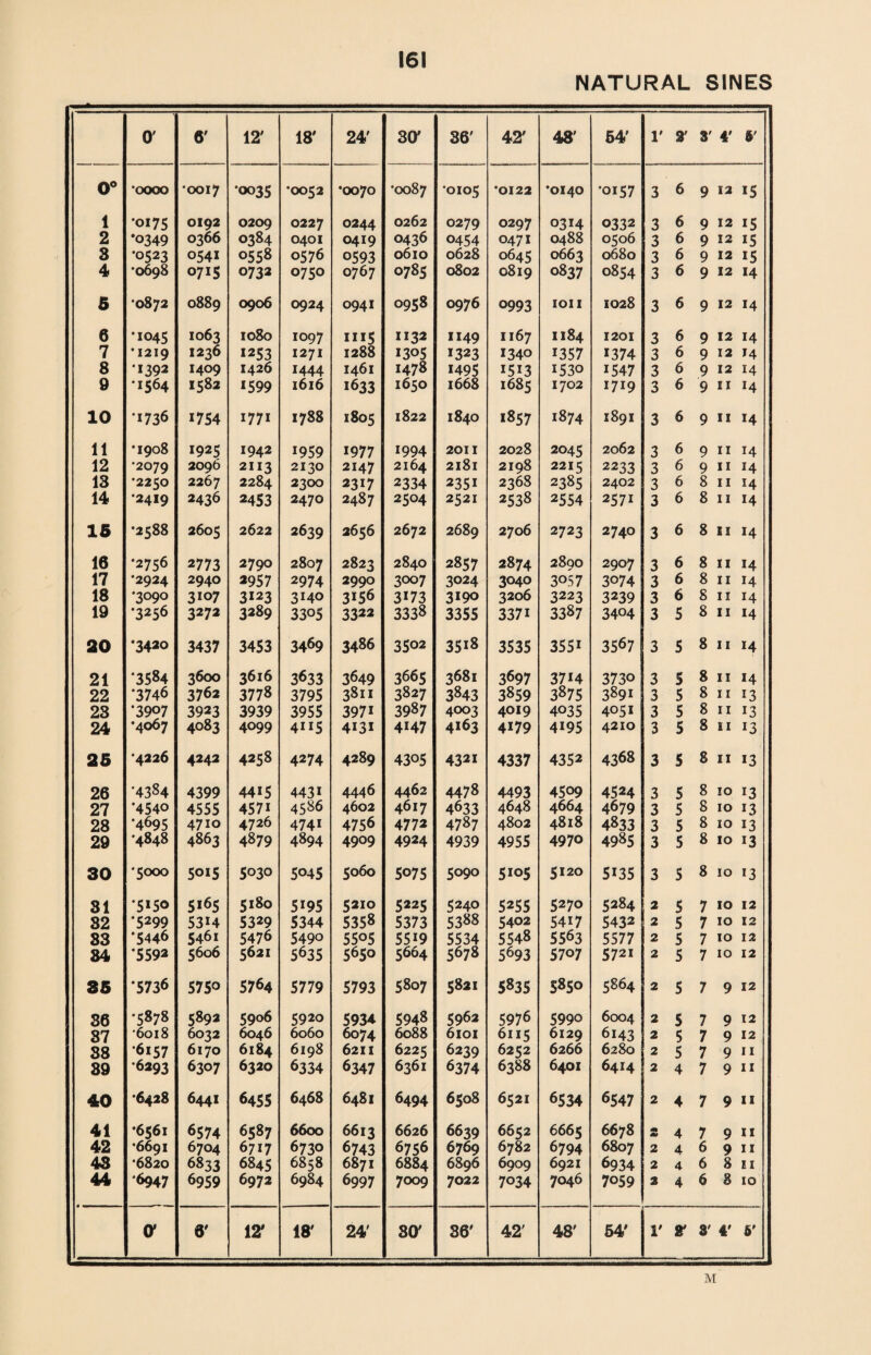 NATURAL SINES 0' 6' 12' 18' 24' 3 O' 36' 42' 48' 64' 1' 3' 3' 4' 3' 0° •oooo •0017 *0035 •0052 •0070 •0087 •°*°5 •0122 •0140 •0157 3 6 9 12 15 1 •0175 0192 0209 0227 0244 0262 0279 0297 03*4 0332 3 6 9 12 15 2 *0349 0366 0384 0401 0419 0436 0454 0471 0488 0506 3 6 9 12 15 3 •0523 0541 0558 0576 0593 0610 0628 0645 0663 0680 3 6 9 12 15 4 •0698 0715 0732 0750 0767 0785 0802 0819 0837 0854 3 6 9 12 *4 5 •0872 0889 0906 0924 0941 0958 0976 0993 1011 1028 3 6 9 12 *4 6 •1045 1063 1080 1097 ***5 1132 1149 1167 1184 1201 3 6 9 12 14 7 •1219 1236 1253 1271 1288 *305 *323 *340 *357 *374 3 6 9 12 *4 8 •1392 1409 1426 *444 1461 1478 *495 *5*3 *530 *547 3 6 9 12 *4 9 •1564 1582 *599 1616 *633 1650 1668 1685 1702 *7*9 3 6 9 SI *4 10 •1736 1754 1771 1788 1805 1822 1840 *857 1874 1891 3 6 9 11 14 11 •1908 1925 1942 *959 1977 *994 2011 2028 2045 2062 3 6 9 11 14 12 •2079 2096 2113 2130 2147 2164 2181 2198 2215 2233 3 6 9 11 *4 13 •2250 2267 2284 2300 2317 2334 2351 2368 2385 2402 3 6 8 11 *4 14 •2419 2436 2453 2470 2487 2504 2521 2538 2554 2571 3 6 8 11 14 15 •2588 2605 2622 2639 2656 2672 2689 2706 2723 2740 3 6 8 ei *4 16 •2756 2773 2790 2807 2823 2840 2857 2874 2890 2907 3 6 8 11 *4 17 •2924 2940 2957 2974 2990 3007 3024 3040 3057 3074 3 6 8 11 *4 18 •3090 3107 3*23 3*40 3*56 3*73 3190 3206 3223 3239 3 6 8 11 *4 19 •3256 3272 3289 3305 3322 3338 3355 3371 3387 3404 3 5 8 11 14 20 •3420 3437 3453 34<59 3486 3502 35*8 3535 355* 3567 3 5 8 11 *4 21 •3584 3600 3616 3633 3649 3665 3681 3697 37*4 3730 3 S 8 11 *4 22 '3746 3762 3778 3795 3811 3827 3843 3859 3875 3891 3 5 8 11 *3 23 •3907 3923 3939 3955 397* 3987 4003 4019 4035 4051 3 5 8 11 *3 24 •4067 4083 4099 4**5 4*3* 4*47 4163 4*79 4*95 4210 3 5 8 £ I *3 25 •4226 4242 4258 4274 4289 4305 432* 4337 4352 4368 3 5 8 II *3 26 •4384 4399 44*5 443* 4446 4462 4478 4493 4509 4524 3 5 8 IO *3 27 •4540 4555 4571 4586 4602 4617 4633 4648 4664 4679 3 5 8 IO *3 28 •4695 4710 4726 474* 4756 4772 4787 4802 4818 4833 3 5 8 IO *3 29 '4848 4863 4879 4894 4909 4924 4939 4955 4970 4985 3 5 8 IO *3 30 •5000 5015 5030 5<>45 5060 5<>75 5090 5*05 5120 5*35 3 5 8 IO *3 31 ‘5*5° 5*65 5180 5*95 5210 5225 5240 5255 5270 5284 2 5 7 IO 12 32 •5299 53H 5329 5344 5358 5373 5388 5402 5417 5432 2 5 7 IO 12 S3 •5446 5461 5476 5490 5505 55*9 5534 5548 5563 5577 2 5 7 IO 12 84 •5592 5606 5621 5635 5650 5664 5678 5693 5707 572i 2 5 7 IO 12 85 •5736 5750 5764 5779 5793 Or 00 0 5821 5835 5850 5864 2 5 7 9 12 S6 •5878 5892 5906 5920 5934 5948 5962 5976 5990 6004 2 5 7 9 12 87 ‘6018 6032 6046 6060 6074 6088 6101 6115 6129 6143 2 5 7 9 12 38 •6157 6170 6184 6198 6211 6225 6239 6252 6266 6280 2 5 7 9 11 89 •6293 6307 6320 6334 6347 6361 6374 6388 6401 6414 2 4 7 9 11 40 •6428 6441 6455 6468 6481 6494 6508 6521 6534 6547 2 4 7 9 11 41 •6561 6574 6587 6600 6613 6626 6639 6652 6665 6678 m 4k) 4 7 9 11 42 •6691 6704 6717 6730 6743 6756 6769 6782 6794 6807 2 4 6 9 11 43 •6820 6833 6845 6858 6871 6884 6896 6909 6921 6934 2 4 6 8 ei 44 •6947 6959 6972 6984 6997 7009 7022 7034 7046 7059 2 4 6 8 10 O' 6' 12 18' 24' 30' 36' 42' 48' 64' V V 3' 4' 5' M