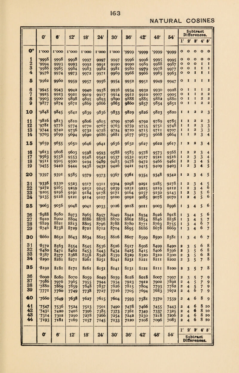 NATURAL COSINES 0' 8' 12* 18' 24' 30' 86' 42' 48' 54' Subtract Differences. 1' 2' 3' 4' 5' 0° I ‘OOO I'OOO I'OOO I'OOO I'OOO I'OOO *9999 •9999 •9999 •9999 0 0 0 0 0 1 •9998 9998 9998 9997 9997 9997 9996 9996 9995 9995 0 0 0 0 0 2 •9994 9993 9993 9992 999* 9990 9990 9989 9988 9987 0 0 0 1 1 3 •9986 9985 9984 9983 9982 9981 9980 9979 9978 9977 0 0 1 1 1 4 •9976 9974 9973 9972 997* 9969 9968 9966 9965 9963 0 0 I X 1 5 •9962 9960 9959 9957 9956 9954 9952 995* 9949 9947 0 1 I I X 6 •9945 9943 9942 9940 9938 9936 9934 9932 9930 9928 0 1 1 I 2 7 •992s 9923 9921 9919 99*7 9914 99*2 9910 9907 9905 0 1 1 2 2 8 •9903 9900 9898 9895 9893 9890 9888 9885 9882 9880 0 1 1 2 2 9 •9877 9874 9871 9869 9866 9863 9860 9857 9854 985* 0 1 1 2 2 10 •9848 9845 9842 9839 9836 9833 9829 9826 9823 9820 1 1 2 2 3 11 •9816 9813 9810 9806 9803 9799 9796 9792 9789 9785 I 1 2 2 3 12 •9781 9778 9774 9770 9767 9763 9759 9755 975* 9748 1 1 2 3 3 13 •9744 9740 9736 9732 9728 9724 9720 9715 97*i 9707 1 1 2 3 3 14 •9703 9699 9694 9690 9686 9681 9677 9673 9668 9664 1 1 2 3 4 15 •9659 9655 9650 9646 9641 9636 9632 9627 9622 9617 1 2 2 3 4 16 •9613 9608 9603 9598 9593 9588 9583 9578 9573 9568 1 2 2 3 4 17 9563 9558 9553 9548 9542 9537 9532 9527 952* 95*6 1 2 3 3 4 18 •9511 9505 9500 9494 9489 9483 9478 9472 9466 9461 1 2 3 4 5 19 *9455 9449 9444 9438 9432 9426 9421 94*5 9409 9403 1 2 3 4 5 20 *9397 939* 9385 9379 9373 9367 9361 9354 9348 9342 I 2 3 4 5 21 9336 9330 9323 93*7 93** 9304 9298 9291 9285 9278 1 2 3 4 5 22 •9272 9265 9259 9252 9245 9239 9232 9225 9219 9212 1 2 3 4 6 23 •9205 9*98 9*9* 9184 9*78 9171 9164 9*57 9*50 9*43 1 2 3 5 6 24 •9135 9128 9121 9**4 9107 9100 9092 9085 9078 9070 1 2 4 5 6 25 •9063 9056 9048 9041 9033 9026 9018 9011 9003 8996 1 3 4 5 6 26 •8988 8980 8973 8965 8957 8949 8942 8934 8926 8918 1 3 4 5 6 27 •8910 8902 8894 8886 8878 8870 8862 8854 8846 8838 1 3 4 5 7 28 •8829 8821 8813 8805 8796 8788 8780 877* 8763 87S5 1 3 4 6 7 29 •8746 8738 8729 8721 8712 8704 8695 8686 8678 8669 1 3 4 6 7 30 •8660 8652 8643 8634 8625 8616 8607 8599 8590 8581 1 3 4 6 7 31 •8572 8563 8554 8545 8536 8526 85*7 8508 8499 8490 2 3 5 6 8 32 •8480 8471 8462 8453 8443 8434 8425 84*5 8406 8396 2 3 5 6 8 33 •*387 8377 8368 8358 8348 8339 8329 8320 8310 83OO 2 3 5 6 8 34 ‘8290 828s 8271 8261 8251 8241 8231 8221 8211 8202 2 3 5 7 8 35 •8192 8181 8171 8161 8151 8141 8131 8121 8111 8lOO 2 3 5 7 8 36 •8090 8080 8070 8059 8049 8039 8028 8018 8007 7997 2 3 5 7 9 37 •7986 7976 7965 7955 7944 7934 7923 79*2 7902 7891 2 4 5 7 9 38 •7880 7869 7859 7848 7837 7826 7815 7804 7793 7782 2 4 5 7 9 39 •7771 7760 7749 7738 7727 7716 7705 7694 7683 7672 2 4 6 7 9 40 •7660 7649 7638 7627 7615 7604 7593 758* 7570 7559 2 4 6 8 9 41 *7547 7536 7524 75*3 750* 7490 7478 7466 7455 7443 2 4 6 8 10 42 •7431 7420 740S 7396 7385 7373 736* 7349 7337 7325 2 4 6 8 10 43 *73*4 7302 7290 7278 7266 7254 7242 7230 7218 7206 2 4 6 8 10 44 7193 7181 7169 7*57 7*45 7*33 7120 7108 7096 7083 2 4 6 8 10 1' 2' 3' 4' 5' O' 6' 12' 18' 24' 30' 36' 42' 48' 54' Subtract
