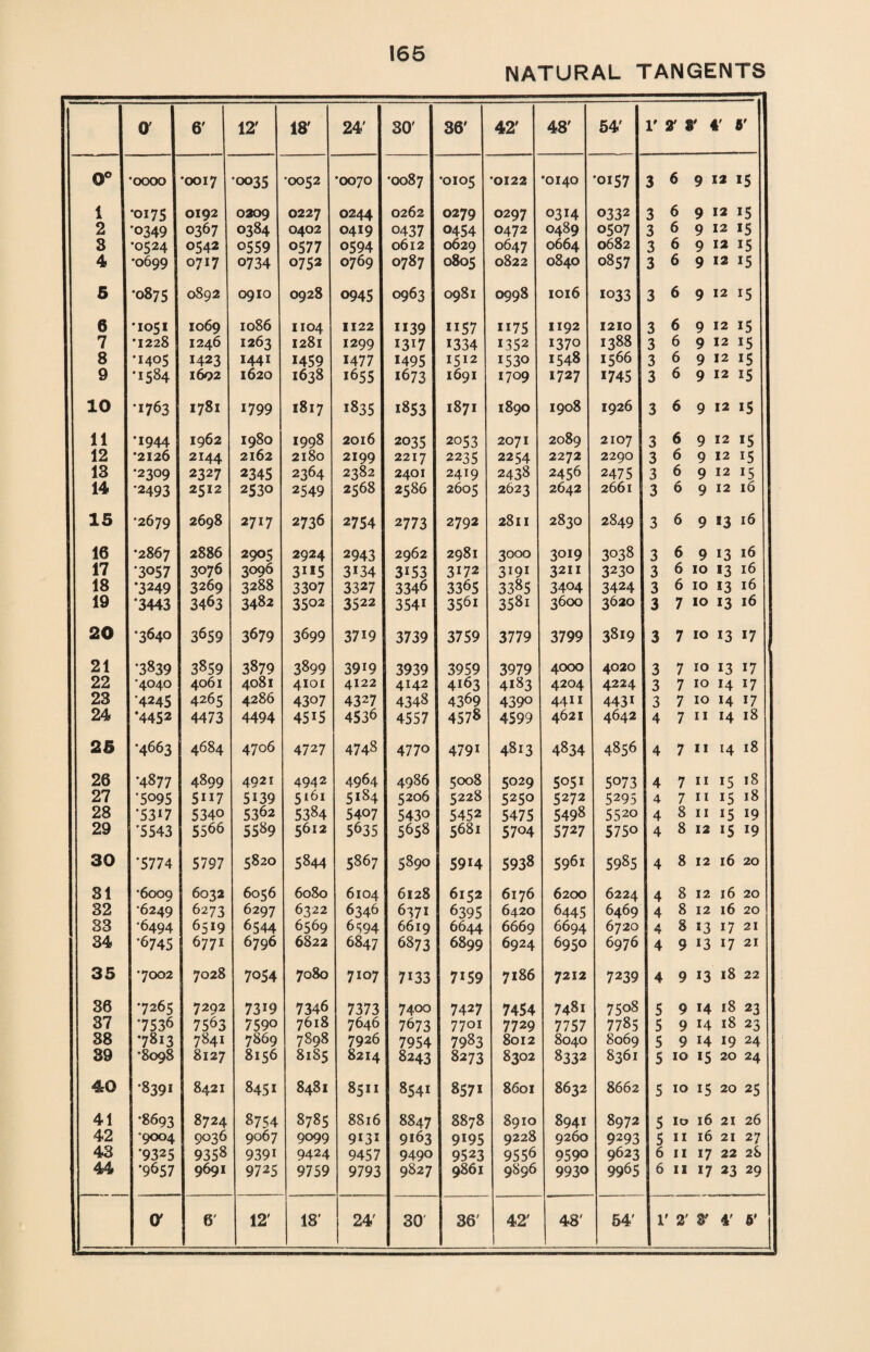 NATURAL TANGENTS & 6' 12' 18' 24' 30' 36' 42' 48' 54' r 7! r 4' 5' 0° •OOOO •0017 •0035 0052 •0070 •0087 •0105 *0122 •0x40 •0157 3 6 9 12 15 i •0175 0192 0209 0227 0244 0262 0279 O297 0314 0332 3 6 9 12 15 2 *0349 0367 0384 0402 0419 0437 0454 O472 0489 0507 3 6 9 12 15 3 •0524 0542 0559 0577 0594 0612 0629 0647 0664 0682 3 6 9 12 15 4 •0699 0717 0734 0752 0769 0787 0805 0822 0840 0857 3 6 9 12 15 5 •0875 0892 0910 0928 0945 0963 0981 0998 1016 1033 3 6 9 12 15 6 •1051 1069 1086 1104 1122 ii39 ii57 1175 1192 1210 3 6 9 12 15 7 •1228 1246 1263 1281 1299 1317 1334 1352 1370 1388 3 6 9 12 15 8 •1405 1423 1441 1459 1477 1495 1512 1530 1548 1566 3 6 9 *2 15 9 •1584 1602 1620 1638 1655 1673 1691 1709 1727 1745 3 6 9 12 15 10 •1763 1781 1799 1817 1835 1853 1871 1890 1908 1926 3 6 9 12 15 11 •1944 1962 1980 1998 2016 2035 2053 2071 2089 2107 3 6 9 12 15 12 •2126 2144 2162 2180 2199 2217 2235 2254 2272 2290 3 6 9 12 15 13 •2309 2327 2345 2364 2382 2401 2419 2438 2456 2475 3 6 9 12 15 14 *2493 2512 2530 2549 2568 2586 2605 2623 2642 2661 3 6 9 12 16 15 •2679 2698 2717 2736 2754 2773 2792 28ll 2830 2849 3 6 9 53 16 16 •2867 2886 2905 2924 2943 2962 2981 3000 3019 3038 3 6 9 13 16 17 *3057 3076 3096 3i*5 3i34 3i53 3172 3191 3211 323o 3 6 10 13 16 18 •3249 3269 3288 3307 3327 3346 3365 3385 3404 3424 3 6 10 13 16 19 *3443 3463 3482 3502 3522 354i 356i 3581 3600 3620 3 7 io 13 16 20 •3640 3659 3679 3699 37i9 3739 3759 3779 3799 3819 3 7 10 13 17 21 •3839 3859 3S79 3899 39i9 3939 3959 3979 4000 4020 3 7 10 13 17 22 •4040 4061 4081 4101 4122 4142 4163 4183 4204 4224 3 7 10 14 17 23 '4245 4265 4286 4307 4327 4348 4369 4390 4411 443i 3 7 10 14 17 24 •4452 4473 4494 45 x5 4536 4557 4578 4599 4621 4642 4 7 II 14 18 25 •4663 4684 4706 4727 4748 4770 479i 4813 4834 4856 4 7 II 14 18 26 •4877 4899 4921 4942 4964 4986 5008 5029 5051 5073 4 7 II 15 18 27 •5095 5ii7 5139 5161 5184 5206 5228 525o 5272 5295 4 7 II 15 18 28 •5317 5340 5362 5384 5407 5430 5452 5475 5498 5520 4 8 II 15 19 29 *5543 5566 5589 5612 5635 5658 5681 5704 5727 5750 4 8 12 15 19 30 ‘5774 5797 5820 5844 5867 5890 59H 5938 5961 5985 4 8 12 l6 20 31 ■6009 6032 6056 6080 6104 6128 6152 6176 6200 6224 4 8 12 l6 20 32 •6249 6273 6297 6322 6346 6371 6395 6420 6445 6469 4 8 12 l6 20 83 •6494 6519 6544 6569 6 594 6619 6644 6669 6694 6720 4 8 13 17 21 34 *6745 677X 6796 6822 6847 6873 6899 6924 6950 6976 4 9 13 17 21 35 •7002 7028 7054 7080 7107 7133 7159 7186 7212 7239 4 9 13 l8 22 36 •7265 7292 7319 7346 7373 7400 7427 7454 7481 7508 5 9 14 18 23 37 •7536 75^3 7590 7618 7646 7673 770X 7729 7757 7785 5 9 14 18 23 38 •7813 7841 7869 7898 7926 7954 7983 8012 8040 8069 5 9 14 19 24 39 •8098 8127 8156 8185 8214 8243 8273 8302 8332 8361 5 10 15 20 24 40 •8391 8421 8451 8481 8511 8541 8571 8601 8632 8662 5 10 15 20 25 41 •8693 8724 8754 8785 8816 8847 8878 8910 8941 8972 5 Io l6 21 26 42 •9004 9036 9067 9099 9131 9163 9195 9228 9260 9293 5 II l6 21 27 43 ‘9325 9358 939i 9424 9457 9490 9523 9556 9590 9623 6 II 17 22 28 •9657 9691 9725 9759 9793 9827 9861 9896 9930 9965 6 II 17 23 29 O 6' 12' 18’ 24' 30 36' 42' 48' 54' 1' 2' v 4' r