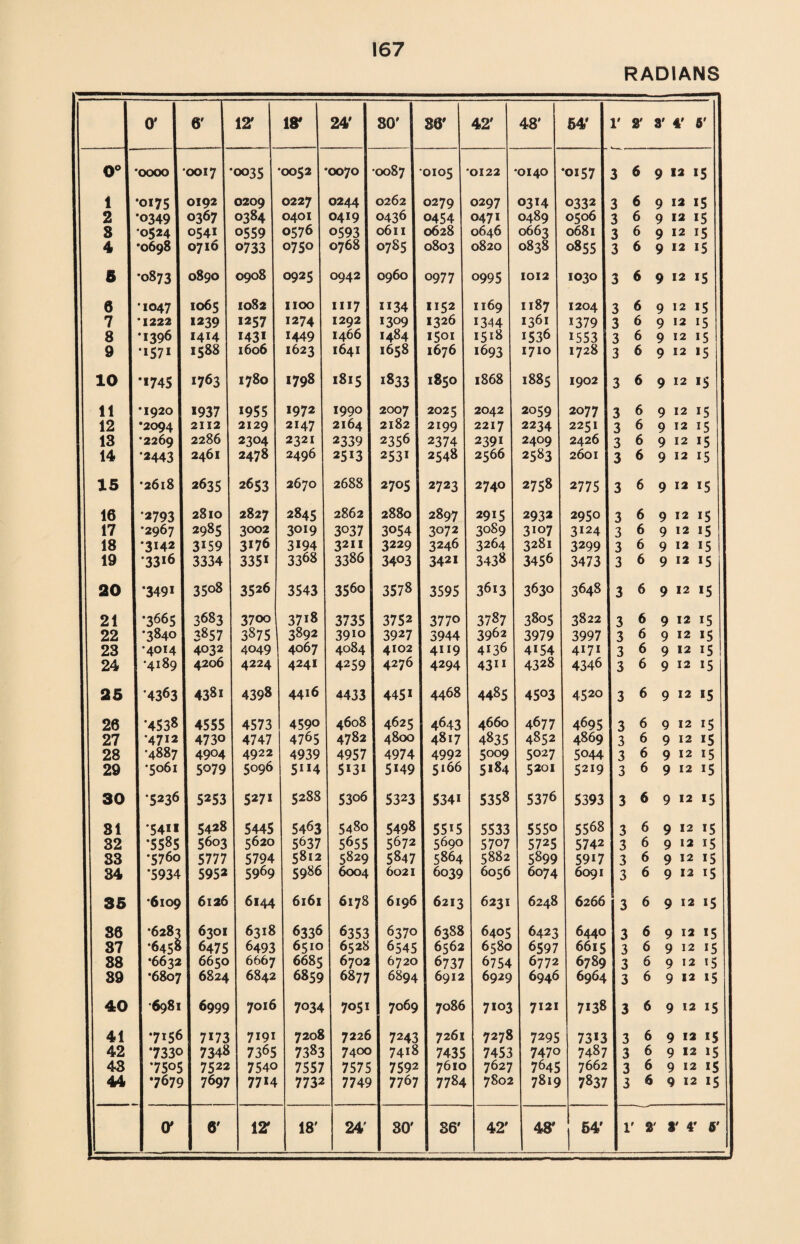 RADIANS 18* 24' \ *0052 '0070 c 0227 0244 c 0401 0419 c 0576 0593 C 0750 0768 < 0925 0942 < 1100 1117 1274 1292 1449 1466 1623 1641 1798 1815 1972 1990 2147 2164 2321 2339 2496 25*3 2670 2688 2845 2862 3°*9 3037 3*94 3211 3368 3386 3543 3560 3718 3735 3892 39*o 4067 4084 ^ 4241 4259 5 4416 4433 5 4590 4608 1 4765 4782 * 4939 4957 > 5**4 5*3* 1 52SS 5306 5 5463 5480 3 5637 5655 4 5812 5829 9 5986 6004 4 6161 6178 8 6336 6353 3 6510 6528 7 6685 6702 2 6859 6877 6 7034 7051 1 7208 7226 5 7383 7400 0 7557 7575 4 7732 7749 18' 24' 54' 1' 2' 8' 4' 5' •0157 3 6 9 12 15 0332 0506 0681 0855 3 6 9 12 15 3 6 9 12 15 3 6 9 12 15 3 6 9 *2 *5 1030 3 6 9 *2 15 1204 *379 1553 1728 3 6 9 12 15 3 6 9 12 15 3 6 9 12 15 3 6 9 12 15 1902 3 6 9 12 is 2077 2251 2426 2601 3 6 9 *2 15 3 6 0 12 K 3 6 9 12 15 3 6 9 12 15 2775 3 6 9 12 *5 2950 3*24 3299 3473 3 6 9 12 15 3 6 9 12 15 3 6 9 12 15 3 6 9 *2 *5 3648 3 6 9 *2 15 3822 3997 4171 4346 3 6 9 12 15 3 6 9 12 is 3 6 9 12 15 j 3 6 9 12 15 4520 3 6 9 *2 *5 4695 4869 5044 5219 3 6 9 12 15 3 6 9 12 15 3 6 9 12 15 3 6 9 12 *5 5393 3 6 9 *2 15 5568 5742 59*7 6091 3 6 9 12 15 3 6 9 12 15 3 6 9 12 15 3 6 9 12 15 6266 3 6 9 *2 *5 6440 6615 6789 6964 3 6 9 12 15 3 6 9 12 15 3 6 9 12 15 3 6 9 *2 15 7*38 3 6 9 *2 15 73*3 7487 7662 7837 3 6 9 12 15 3 6 9 12 is 3 6 9 12 15 3 6 9 *2 15 64' 1' 2' r 4' 5' 0' 6' 0° I *oooo I 0017 1 2 S 4 6 7 8 9 •0175 •0349 •0524 *0698 0192 0367 0541 0716 5 I *0873 I 0890 •1047 *1222 •1396 •i57» 1065 1239 1414 1588 12* 10 I *1745 I 1763 11 I -1920 j 1937 12 I *2094 I 2112 13 I *2269 I 2286 14 I 2443 I 2461 15 j *2618 I 2635 16 | 2793 2810 17 I ’2967 I 2985 18 I*3142 I 3I59 19 33*6 3334 20 I *3491 35°8 •0035 0209 0384 0559 0733 0908 1082 1257 143* 1606 1780 1955 2129 2304 2478 2^53 2827 3002 3176 3351 3526 21 22 23 24 25 26 27 28 29 30 81 32 33 34 35 36 37 88 39 40 41 42 43 44 3665 3683 384o 3857 4014 I 4032 4189 I 4206 4363 438i 4538 4555 •4712 4730 •4887 I 4904 •5061 5079 *5236 I 5253 •5411 •5585 •5760 *5934 5428 5603 5777 5952 *6109 I 6126 •6283 •645^ •6632 •6807 6301 6475 6650 6824 •6981 I 6999 •7156 7330 7505 7679 7173 7348 7522 7697 O' 6' 4398 5271 6144 12* 80' 36' 0087 J 0105 0279 0454 0628 0803 0960 I 0977 1658 1833 1152 1326 1501 1676 1850 2182 i 2199 2356 2374 2531 2548 2705 2723 2880 I 2897 3054 3072 3229 3246 3403 3421 3752 3770 3927 3944 4102 j 4119 4276 4294 4451 4468 4625 4643 4800 I 4817 4974 4992 5149 5166 5323 5341 5498 5672 5847 6021 55*5 5690 5864 6039 42' 0122 0297 0471 0646 0820 0995 1169 *344 1518 1693 48' •0140 0314 0489 0663 0838 1012 1187 1361 1536 1710 6196 I 6213 6370 6545 6720 6894 7069 7243 7418 7592 7767 80' 6388 6562 6737 6912 7086 7261 7435 7610 7784 86' 1868 1885 2042 2059 2217 2234 2391 2409 2566 2583 2740 2758 2915 2932 3089 3107 3264 3281 3438 3456 3613 3630 3787 3805 3962 3979 4136 4*54 43** 4328 4485 45°3 4660 4677 4835 4852 5009 5027 5184 5201 5533 5550 5707 5725 5882 5899 6056 6074 6231 6248 6405 6423 6580 6597 6754 6772 6929 6946 7103 7121 7278 7295 7453 7470 7627 7645