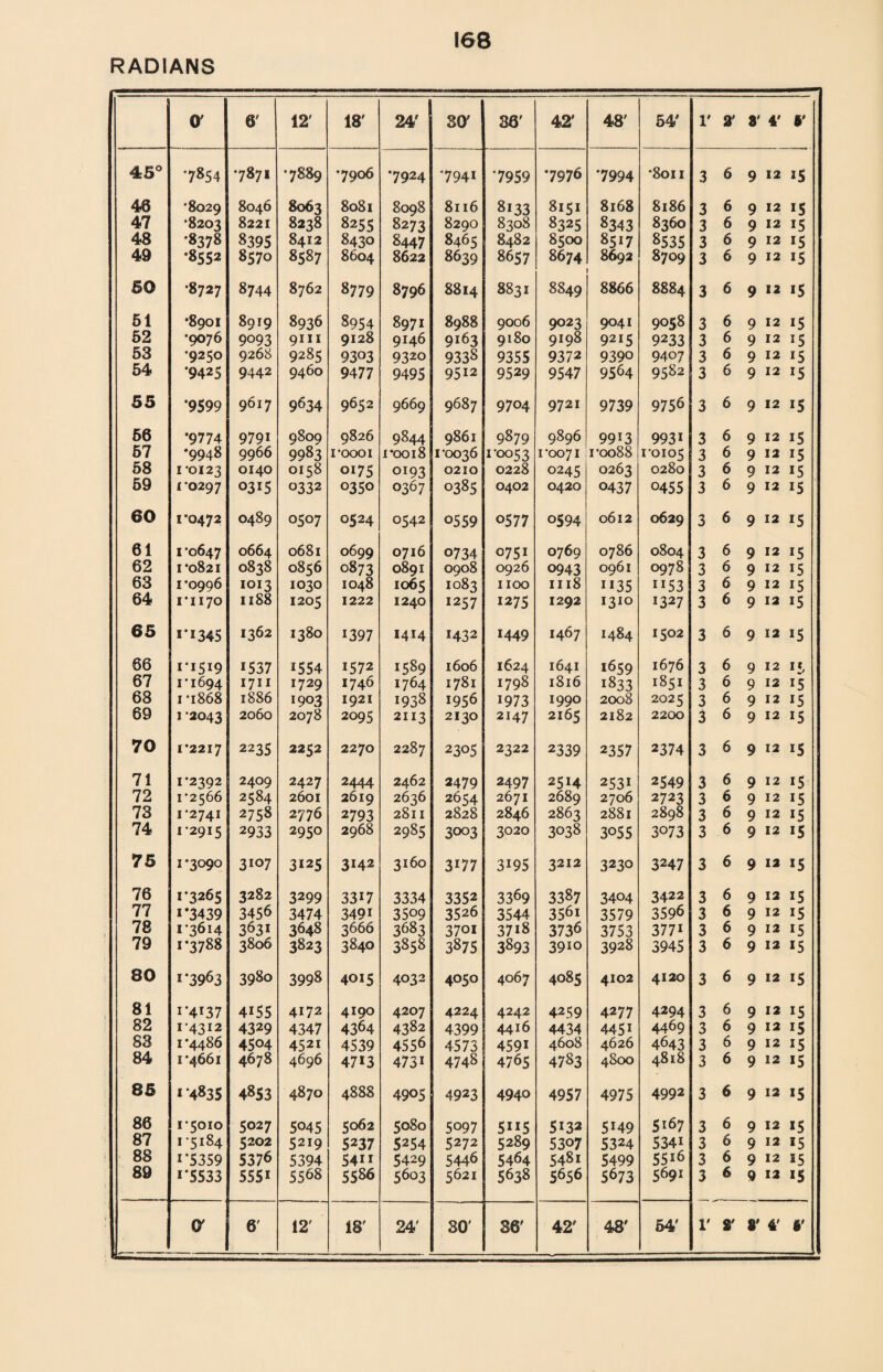 RADIANS O' 6' 12' 18' 24' 80' 36' 42' 48' 54' 1' 2' 8' 4' 8' 45° 7854 •7871 •7889 *7906 •7924 •7941 7959 •7976 *7994 *8ou 3 6 9 12 15 43 •8029 8046 8063 8081 8098 8116 8i33 8151 8168 8186 3 6 9 12 *5 47 •8203 8221 8238 8255 8273 8290 8308 8325 8343 8360 3 6 9 12 15 48 •8378 8395 8412 8430 8447 8465 8482 8500 8517 8535 3 6 9 12 15 49 •8552 8570 8587 8604 8622 8639 8657 8674 8692 8709 3 6 9 12 15 60 •8727 8744 8762 8779 8796 8814 8831 8849 8866 8884 3 6 9 12 i5 51 •8901 8919 8936 8954 8971 8988 9006 9023 9041 9058 3 6 9 12 i5 52 •9076 9093 9111 9128 9146 9163 9180 9198 9215 9233 3 6 9 12 15 53 •9250 9268 9285 9303 9320 9338 9355 9372 9390 9407 3 6 9 12 15 54 *9425 9442 9460 9477 9495 9512 9529 9547 9564 9582 3 6 9 12 15 55 *9599 9617 9634 9652 9669 9687 9704 9721 9739 9756 3 6 9 12 i5 56 *9774 9791 9809 9826 9844 9861 9879 9896 9913 993i 3 6 9 12 i5 67 •9948 9966 9983 1*0001 1*0018 1*0036 1*0053 1*0071 roo88 1*0105 3 6 9 12 15 58 1*0123 0140 0158 oi75 0193 0210 0228 0245 0263 0280 3 6 9 12 i5 59 1*0297 0315 0332 0350 0367 0385 0402 0420 0437 0455 3 6 9 12 15 60 1*0472 0489 0507 0524 0542 0559 0577 0594 0612 0629 3 6 9 12 15 61 1 *0647 0664 0681 0699 0716 0734 °75I 0769 0786 0804 3 6 9 12 15 62 1*0821 0838 0856 0873 0891 0908 0926 0943 0961 0978 3 6 9 12 15 63 1*0996 1013 1030 1048 1065 1083 1100 1118 ii35 ”53 3 6 9 12 15 64 1*1170 1188 1205 1222 1240 1257 1275 1292 1310 1327 3 6 9 12 15 65 **1345 1362 1380 1397 1414 H32 1449 1467 1484 1502 3 6 9 12 15 66 1*1519 1537 1554 1572 1589 1606 1624 1641 1659 1676 3 6 9 12 if, 67 1*1694 1711 1729 1746 1764 1781 1798 1816 1833 1851 3 6 9 12 15 68 1*1868 1886 1903 1921 1938 1956 1973 1990 2008 2025 3 6 9 12 15 69 1 *2043 2060 2078 2095 2113 2130 2147 2165 2182 2200 3 6 9 12 15 70 1*2217 2235 2252 2270 2287 2305 2322 2339 2357 2374 3 6 9 12 15 71 1*2392 2409 2427 2444 2462 2479 2497 25H 2531 2549 3 6 9 12 i5 72 1*2566 2584 2601 2619 2636 2654 2671 2689 2706 2723 3 6 9 12 15 73 1*2741 2758 2776 2793 2811 2828 2846 2863 2881 2898 3 6 9 12 15 74 1*2915 2933 2950 2968 2985 3003 3020 3038 3055 3073 3 6 9 12 i5 75 1*3090 3107 3125 3142 3160 3177 3195 3212 3230 3247 3 6 9 12 15 76 1*3265 3282 3299 3317 3334 3352 3369 3387 3404 3422 3 6 9 12 15 77 i*3439 3456 3474 349i 3509 3526 3544 3561 3579 3596 3 6 9 12 i5 78 1*3614 3631 3648 3666 3683 3701 37i8 3736 3753 377i 3 6 9 12 15 79 1*3788 3806 3823 3840 3858 3875 3893 39io 3928 3945 3 6 9 12 15 80 1*3963 3980 3998 4015 4032 4050 4067 4085 4102 4120 3 6 9 12 i5 81 i*4i37 4i55 4172 4190 4207 4224 4242 4259 4277 4294 3 6 9 12 15 82 1*4312 4329 4347 4364 4382 4399 4416 4434 4451 4469 3 6 9 12 15 S3 1 *4486 45°4 452i 4539 4556 4573 459i 4608 4626 4643 3 6 9 12 15 84 1*4661 4678 4696 4713 473i 4748 4765 4783 4800 4818 3 6 9 12 15 85 *4835 4853 4870 4888 4905 4923 4940 4957 4975 4992 3 6 9 12 i5 86 i5OI° 5027 5045 5062 5080 5097 5”5 5132 5149 5167 3 6 9 12 15 87 1*5184 5202 5219 5237 5254 5272 5289 5307 5324 534i 3 6 9 12 15 88 1 *5359 5376 5394 54ii 5429 5446 5464 548i 5499 55*6 3 6 9 12 35 89 i*S533 5551 5568 5586 5603 5621 5638 5656 5673 569i 3 6 9 12 IS