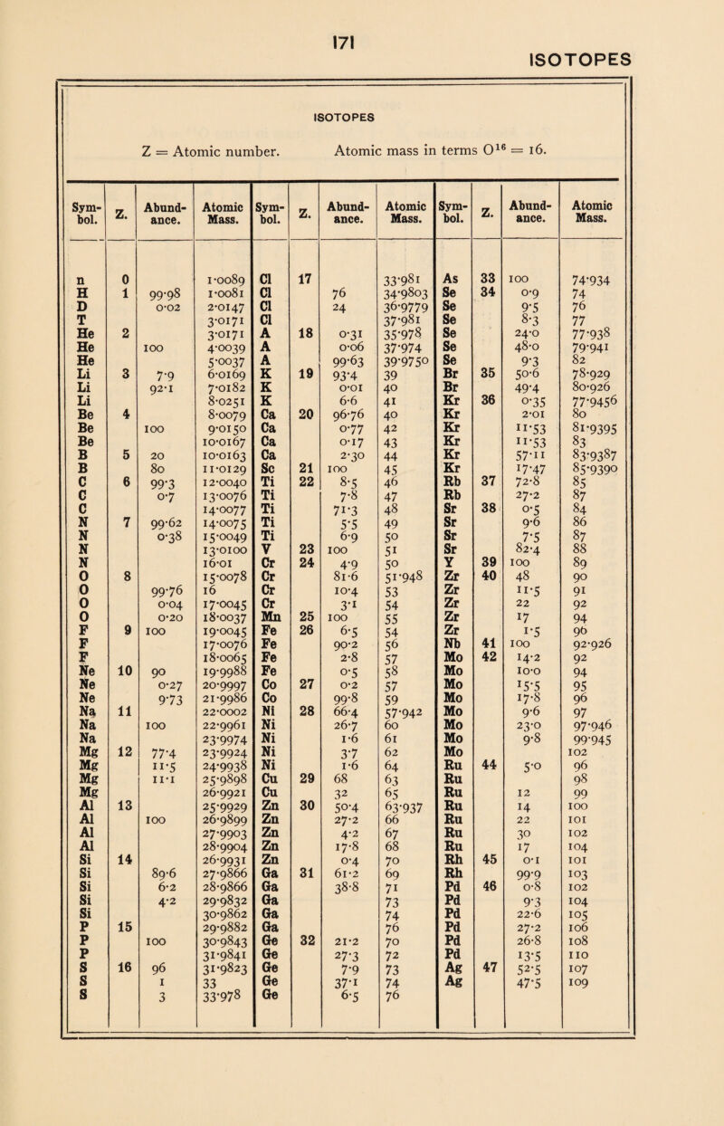 ISOTOPES ISOTOPES Z = Atomic number. Atomic mass in terms O16 = 16. Sym¬ bol. 1 z. Abund¬ ance. Atomic Mass. Sym¬ bol. Z. Abund¬ ance. Atomic Mass. Sym¬ bol. Z. Abund¬ ance. Atomic Mass. n 0 1-0089 Cl 17 33*98i As 33 IOO 74*934 H 1 99-98 1-0081 Cl 76 34*9803 Se 34 0-9 74 D 0-02 2-0147 Cl 24 36-9779 Se 9*5 76 T 3-0171 Cl 37*98i Se 8*3 77 He 2 3-0171 A 18 0-31 35*978 Se 24-0 77*938 He IOO 4-0039 A 0-06 37*974 iSe 48-0 79-941 He 5-°°37 A 99-63 39*9750 Se 35 9*3 82 Li 3 7-9 6-0169 K 19 93*4 39 Br 50-6 78-929 Li 92-1 7-0182 K o-oi 40 Br 49*4 80-926 Li 8-0251 K 6-6 4i Kr 36 o*35 77*9456 Be 4 8-0079 Ca 20 96-76 40 Kr 2-01 80 Be IOO 9-0150 Ca 0-77 42 Kr n*53 81*9395 Be 10-0167 Ca 0-17 43 Kr n*53 83 B 5 20 10-0163 Ca 2-30 44 Kr 57*ii 83*9387 B 80 11-0129 Sc 21 100 45 Kr *7*47 85*939o C 6 99'3 12-0040 Ti 22 8*5 46 Rb 37 72-8 85 G 0-7 13-0076 Ti 7*8 47 Rb 27-2 87 C 14-0077 Ti 7i*3 48 Sr 38 o*5 84 N 7 99-62 14-0075 Ti 5*5 49 Sr 9-6 86 N 0-38 i5-o°49 Ti 6-9 50 Sr 7*5 87 N 13-0100 V 23 IOO 5i Sr 82-4 88 N 16-01 Cr 24 4*9 50 Y 39 IOO 89 0 8 15*0078 Cr 8i-6 51*948 Zr 40 48 90 0 99-76 16 Cr 10-4 53 Zr n*5 9i 0 0-04 17-0045 Cr 3*i 54 Zr 22 92 0 0-20 18-0037 Mn 25 IOO 55 Zr 17 94 F 9 IOO 19-0045 Fe 26 6-5 54 Zr i*5 90 F 17-0076 Fe 90-2 56 Nb 41 100 92-926 F 18-0065 Fe 2-8 57 Mo 42 14-2 92 Ne 10 90 19-9988 Fe o*5 58 Mo io-o 94 Ne 0-27 20-9997 Co 27 0-2 57 Mo *5*5 95 Ne 973 21-9986 Co 99-8 59 Mo 17-8 96 Na 11 22-0002 Ni 28 66-4 57*942 Mo 9-6 97 Na IOO 22-9961 Ni 26-7 60 Mo 23-0 97*946 Na 23*9974 Ni i-6 61 Mo 9-8 99*945 Mg 12 77'4 23-9924 Ni 3*7 62 Mo 102 Mg ii*5 24-9938 Ni i-6 64 Ru 44 5*o 96 Mg ii-i 25-9898 Cu 29 68 63 Ru 98 Mg 26-9921 Cu 32 65 Ru 12 99 A1 13 25-9929 Zn 30 50*4 63*937 Ru 14 IOO A1 IOO 26-9890 Zn 27-2 66 Ru 22 IOI A1 27-9903 Zn 4*2 67 Ru 30 102 A1 28-9904 Zn 17-8 68 Ru i7 IO4 Si 14 26-9931 Zn 0-4 70 Rh 45 o-i IOI Si 89-6 27-9866 Ga 31 61-2 69 Rh 99*9 103 Si 6*2 28-9866 Ga 38-8 7i Pd 46 o-8 102 Si 4-2 29-9832 Ga 73 Pd 9*3 104 Si 30-9862 Ga 74 Pd 22-6 105 P 15 29-9882 Ga 76 Pd 27-2 106 P IOO 30*9843 Ge 32 21-2 70 Pd 26-8 108 P 31-9841 Ge 27*3 72 Pd i3*5 no S 16 96 31-9823 Ge 7*9 73 Ag 47 52*5 107 s I 33 Ge 37*i 74 Ag 47*5 109 s 3 33*978 Ge 6-5 76