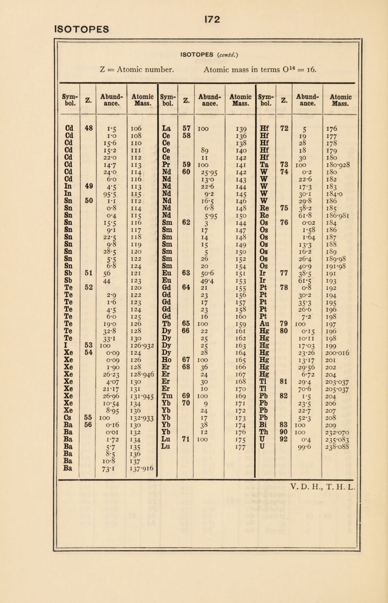 ISOTOPES (contd.~) Z = Atomic number. Atomic mass in terms O16 = 16. Sym¬ bol. Z. Abund¬ ance. Atomic Mass. Sym¬ bol. Z. Abund¬ ance. Atomic Mass. Sym¬ bol. Z. Abund¬ ance. Atomic Mass. Cd 48 i*5 106 La 57 100 139 Hf 72 5 176 Cd 1*0 108 Ce 58 136 Hf 19 177 Cd 15-6 no Ce 138 Hf 28 178 Cd 15-2 111 Ce 89 140 Hf 18 179 Cd 22-0 112 Ce 11 142 Hf 3° 180 Cd 147 113 Pr 59 100 141 Ta 73 100 180-928 Cd 24-0 U4f Nd 60 25*95 142 W 74 0-2 180 Cd 6-o 116 Nd 13-0 143 W 22-6 182 In 49 A5 113 Nd 22-6 144 W 17*3 183 In 95'5 115 Nd 9*2 145 W 301 184-0 Sn 50 i-i 112 Nd 16*5 146 W 29-8 186 Sn o-8 114 Nd 6-8 148 Re 75 38-2 185 Sn 0*4 115 Nd 5-95 150 Re 6i-8 186-981 Sn 15-5 116 Sm 62 3 144 Os 76 0-02 184 Sn 9*i 117 Sm 17 147 Os 1-58 186 Sn 22*5 118 Sm 14 148 Os 1-64 187 Sn 9-8 119 Sm 15 149 Os 13-3 188 Sn 28-5 120 Sm 5 150 Os 16-2 189 Sn 5'5 122 Sm 26 152 Os 26-4 189-98 Sn 6-8 124 Sm 20 154 Os 40-9 191-98 Sb 51 56 121 Eu 63 50-6 151 Ir 77 38-5 191 Sb 44 123 Eu 49-4 153 Ir 6i*5 193 Te 52 120 Gd 64 21 J55 Pt 78 o-8 192 Te 2-9 122 Gd 23 156 Pt 30-2 194 Te i*6 123 Gd 17 157 Pt 35-3 195 Te 4-5 124 Gd 23 158 Pt 26-6 196 Te 6-o 125 Gd 16 160 Pt 7*2 198 Te 19-0 126 Tb 65 100 159 Au 79 100 197 Te 32-8 128 Dy 66 22 161 Hg 80 0-15 196 Te 33‘i 130 Dy 25 162 Hg io-i I 198 I 53 100 126-932 Dy 25 163 Hg 17-03 199 Xe 54 0-09 124 Dy 28 164 Hg 23-26 200-016 Xe 0-09 126 Ho 67 100 165 Hg 13*17 201 Xe 1-90 128 Er 68 36 166 Hg 29-56 202 Xe 26-23 128-946 Er 24 167 Hg 6-72 204 Xe 4-07 130 Er 30 168 T1 81 29-4 203-037 Xe 21-17 131 Er 10 170 T1 70-6 205-037 Xe 26-96 131-945 Tm 69 100 169 Pb 82 i-5 204 Xe 10-54 134 Yb 70 9 171 Pb 23-5 206 Xe 8-95 136 Yb 24 172 Pb 22-7 207 Cs 55 100 I32-933 Yb 17 173 Pb 52-3 208 Ba 56 0-16 130 Yb 38 174 Bi 83 100 209 Ba o-oi 132 Yb 12 176 Th 90 100 232-070 Ba 1-72 134 Lu 71 100 175 U 92 0-4 235-083 Ba 57 135 Lu 177 U 99-6 238-088 Ba 8*5 136 Ba io-8 137 Ba 73*i 137-916 V. D. H., T. H. L.