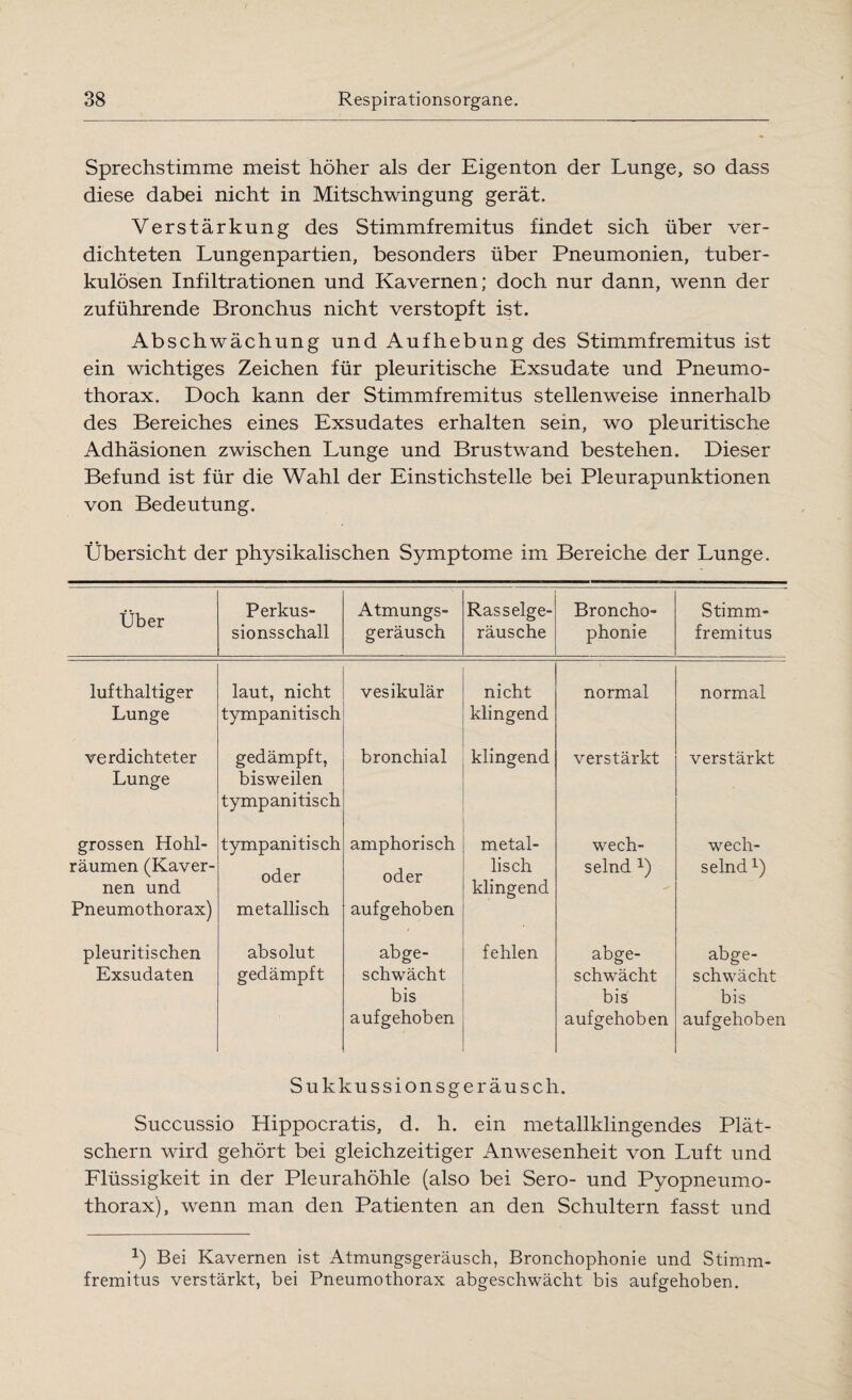 Sprechstimme meist höher als der Eigenton der Lunge, so dass diese dabei nicht in Mitschwingung gerät. Verstärkung des Stimmfremitus findet sich über ver¬ dichteten Lungenpartien, besonders über Pneumonien, tuber¬ kulösen Infiltrationen und Kavernen; doch nur dann, wenn der zuführende Bronchus nicht verstopft ist. Abschwächung und Aufhebung des Stimmfremitus ist ein wichtiges Zeichen für pleuritische Exsudate und Pneumo¬ thorax. Doch kann der Stimmfremitus stellenweise innerhalb des Bereiches eines Exsudates erhalten sein, wo pleuritische Adhäsionen zwischen Lunge und Brustwand bestehen. Dieser Befund ist für die Wahl der Einstichstelle bei Pleurapunktionen von Bedeutung. Übersicht der physikalischen Symptome im Bereiche der Lunge. Über Perkus¬ sionsschall Atmungs¬ geräusch Rasselge¬ räusche Broncho¬ phonie Stimm¬ fremitus lufthaltiger Lunge laut, nicht tympanitisch vesikulär nicht klingend normal normal verdichteter Lunge gedämpft, bisweilen tympanitisch bronchial klingend verstärkt verstärkt grossen Hohl¬ räumen (Kaver¬ nen und Pneumothorax) tympanitisch oder metallisch amphorisch oder aufgehoben metal¬ lisch klingend wech¬ selnd 1) wech¬ selnd x) pleuritischen Exsudaten absolut gedämpft abge¬ schwächt bis aufgehoben fehlen abge¬ schwächt bis aufgehoben abge¬ schwächt bis aufgehoben Sukkussionsgeräusch. Succussio Hippocratis, d. h. ein metallklingendes Plät¬ schern wird gehört bei gleichzeitiger Anwesenheit von Luft und Flüssigkeit in der Pleurahöhle (also bei Sero- und Pyopneumo- thorax), wenn man den Patienten an den Schultern fasst und *) Bei Kavernen ist Atmungsgeräusch, Bronchophonie und Stimm¬ fremitus verstärkt, bei Pneumothorax abgeschwächt bis aufgehoben.