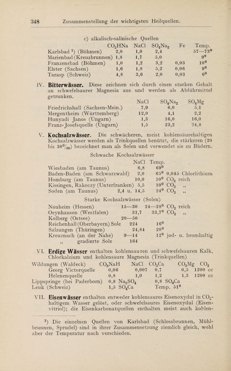 c) alkalisch-salinische Quellen C03HNa Karlsbad Q (Böhmen) 2,0 Marienbad (Kreuzbrunnen) 1,8 Franzensbad (Böhmen) 1,0 Elster (Sachsen) 1,6 Tarasp (Schweiz) 4,8 NaCl S04Na2 Fe Temp. 1,0 2,4 57—73° 1,7 5,0 9° 1,2 3,2 0,03 10° 1,8 5,2 0,06 9° 3,6 2,0 0,03 6° IV. Bitterwässer. Diese zeichnen sich durch einen starken Gehalt an schwefelsaurer Magnesia aus und werden als Abführmittel getrunken. Friedrichshall (Sachsen-Mein.) Mergentheim (Württemberg) Hunyadi Janos (Ungarn) Franz-Josefsquelle (Ungarn) NaCl S04Na2 S04Mg 7,9 6,0 5,1 12,0 4,1 2,2 1,3 16,0 16,0 1,5 23,2 24,8 V. Kochsalzwässer. Die schwächeren, meist kohlensäurehaltigen Kochsalzwässer werden als Trinkquellen benützt, die stärkeren (20 bis 30°/oo) bezeichnet man als Solen und verwendet sie zu Bädern. Schwache Kochsalzwässer NaCl Temp. Wiesbaden (am Taunus) 6,8 69° Baden-Baden (am Schwarzwald) 2,0 65° 0,045 Chlorlithium Homburg (am Taunus) 10,0 10° CO. r eich Kissingen, Rakoczy (Unterfranken) 5,5 10° CO. 7? Soden (am Taunus) 2,4 u. 14,5 24° C02 5 9 Starke Kochsalzwässer (Solen) Nauheim (Hessen) 15—30 24—-28° Oeynhausen (Westfalen) 31,7 33,7° Kolberg (Ostsee) 20—50 Reichenhall (Oberbayern) Sole 224 16° Salzungen (Thüringen) 24,84 20° Kreuznach (an der Nahe) 9—14 12° ,, gradierte Sole 164 C02 reich C02 ,, jod- u. bromhaltig VI. Erdige Wässer enthalten kohlensauren und schwefelsauren Kalk, Chlorkalzium und kohlensaure Magnesia (Trinkquellen) C09 Wildungen (Waldeck) C03NaH NaCl C03Ca C03Mg v^2 Georg Victorquelle 0,06 0,007 0,7 0,5 1200 cc Helenenquelle 0,8 1,0 1,2 1,3 1200 cc Lippspringe (bei Paderborn) 0,8 Na2S04 0,8 S04Ca Leuk (Schweiz) 1,5 S04Ca Temp. 51° VII. Eisenwässer enthalten entweder kohlensaures Eisenoxydul in C02- haltigem Wasser gelöst, oder schwefelsaures Eisenoxydul (Eisen¬ vitriol); die Eisenkarbonatquellen enthalten meist auch kohlen- Q Die einzelnen Quellen von Karlsbad (Schlossbrunnen, Mühl¬ brunnen, Sprudel) sind in ihrer Zusammensetzung ziemlich gleich, wohl aber der Temperatur nach verschieden.