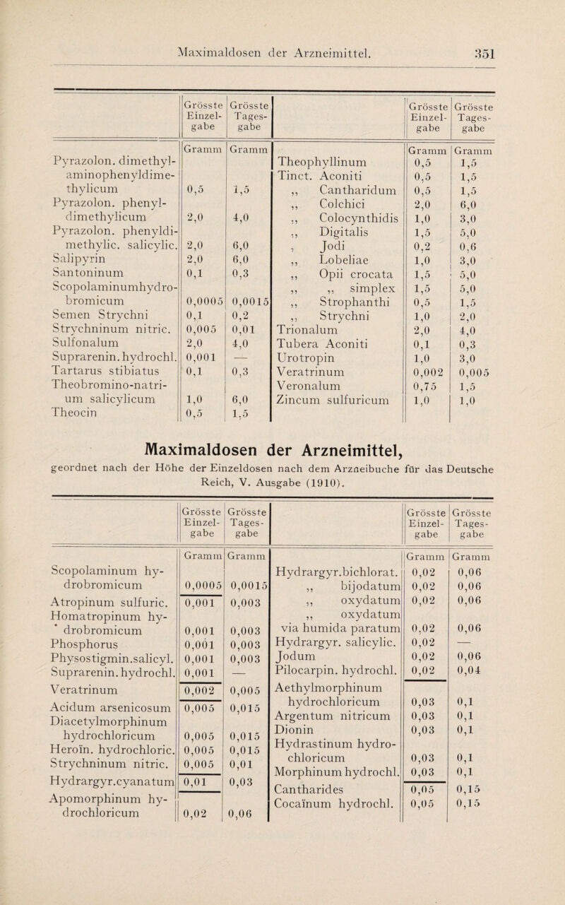 Grösste Einzel¬ gabe Grösste Tages¬ gabe Grösste Einzel¬ gabe Grösste Tages¬ gabe Gramm Gramm Gramm Gramm Pyrazolon. dimethyl- Theophyllinum 0,5 1,5 aminophenyldime- Tinct. Aconiti 0,5 1,5 thylicum 0,5 1,5 ,, Cantharidum 0,5 1,5 Pyrazolon. phenyl- ,, Colchici 2,0 6,0 dimethylicum 2,0 4,0 ., Colocynthidis 1,0 3,0 Pyrazolon. phenyldi- ,, Digitalis 1,5 5,0 methylic. salicylic. 2,0 6,0 , Jodi 0,2 0,6 Salipyrin 2,0 6,0 ,, Lobeliae 1,0 3,0 Santoninum 0,1 0,3 ,, Opii crocata 1,5 5,0 Scopolaminumhydro- ,, ,, simplex 1,5 5,0 bromicum 0,0005 0,0015 ,, Strophanthi 0,5 1,5 Semen Strychni 0,1 0,2 ,, Strychni 1,0 2,0 Strychninum nitric. 0,005 0,01 Trionalum 2,0 4,0 Sulfonalum 2,0 4,0 Tubera Aconiti 0,1 0,3 Suprarenin. hydrochl. 0,001 — Urotropin 1,0 3,0 Tartarus stibiatus 0,1 0,3 Veratrinum 0,002 0,005 Theobromino-natri- Veronalum 0,75 1,5 um salicylicum 1,0 6,0 Zincum sulfuricum 1,0 1,0 Theocin 0,5 1,5 Maximaldosen der Arzneimittel, geordnet nach der Höhe der Einzeldosen nach dem Arzneibuche für das Deutsche Reich, V. Ausgabe (1910). Grösste Grösste Grösste Grösste Einzel- Tages- Einzel- Tages- gäbe gäbe gäbe gäbe Gramm Gramm Gramm Gramm Scopolaminum hy- Hydrargyr.bichlorat. 0,02 0,06 drobromicum 0,0005 0,0015 ,, bijodatum 0,02 0,06 Atropinum sulfuric. 0,001 0,003 ,, oxydatum 0,02 0,06 Homatropinum hy- ,, oxydatum drobromicum 0,001 0,003 via humida paratum 0,02 0,06 Phosphorus 0,001 0,003 Hydrargyr. salicylic. 0,02 — Physostigmin.salicyl. 0,001 0,003 Jodum 0,02 0,06 Suprarenin. hydrochl. 0,001 — Pilocarpin, hydrochl. 0,02 0,04 Veratrinum 0,002 0,005 Aethylmorphinum hydrochloricum 0,03 0,1 Acidum arsenicosum 0,005 0,015 Diacetylmorphinum hydrochloricum Heroin, hydrochloric. Strychninum nitric. 0,005 0,005 0,005 0,015 0,015 0,01 Argentum nitricum Dionin Hydrastinum hydro¬ chloricum 0,03 0,03 0,03 0,1 0,1 0,1 Morphmum hydrochl. 0,03 0 1 Hydrargyr.cyanatum 0,01 0,03 Cantharides Cocainum hydrochl. 0 05 0,15 Apomorphinum hy- 0,05 0,15 drochloricum 0,02 0,06