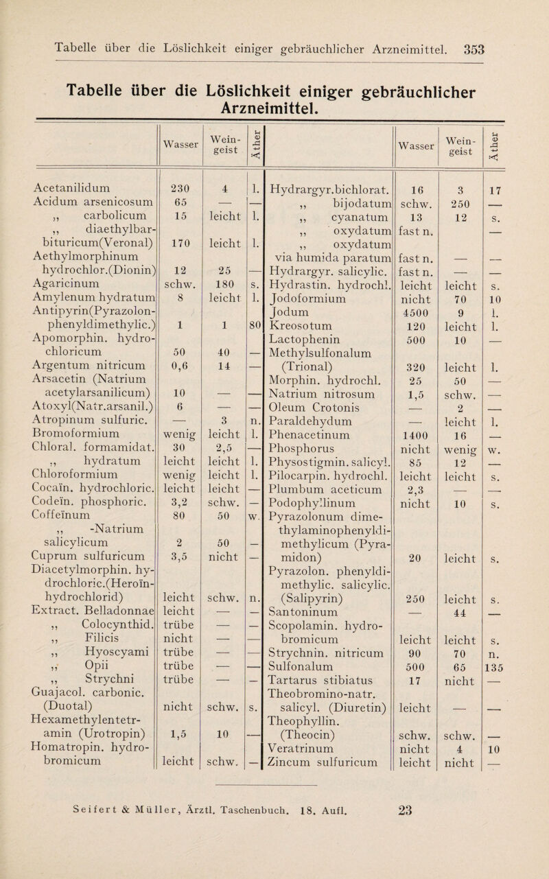 Tabelle über die Löslichkeit einiger gebräuchlicher Arzneimittel. Wasser Wein¬ geist Äther Wasser Wein¬ geist Äther 1 Acetanilidum 230 4 1. Hydrargyr.bichlorat. 16 3 17 Acidum arsenicosum 65 — ,, bijodatum schw. 250 -, ,, carbolicum 15 leicht 1. ,, cyanatum 13 12 s. ,, diaethylbar- ,, ' oxydatum fast n. — bituricum(Veronal) 170 leicht 1. ,, oxydatum Aethylmorphinum via humida paratum fast n. — — hydrochlor.(Dionin) 12 25 Hydrargyr. salicylic. fast n. — — Agaricinum schw. 180 s. Hydrastin. hydrochl. leicht leicht s. Amylenum hydratum 8 leicht 1. Jodoformium nicht 70 10 Antipyrin(Pyrazolon- Jodum 4500 9 1. phenyldimethylic.) 1 1 80 Kreosotum 120 leicht 1. Apomorphin, hydro- Lactophenin 500 10 — chloricum 50 40 — Methylsulfonalum Argentum nitricum 0,6 14 — (Trional) 320 leicht 1. Arsacetin (Natrium Morphin, hydrochl. 25 50 — acetylarsanilicum) 10 — Natrium nitrosum 1,5 schw. —. Atoxyl(Natr.arsanih) 6 — Oleum Crotonis 2 —— Atropinum sulfuric. — 3 n. Paraldehydum — leicht 1. Bromoformium wenig leicht 1. Phenacetinum 1400 16 _ Chloral. formamidat. 30 2,5 Phosphorits nicht wenig w. ,, hydratum leicht leicht 1. Physostigmin, salicyl. 85 12 — Chloroformium wenig leicht 1. Pilocarpin, hydrochl. leicht leicht s. Coeai'n. hydrochloric. leicht leicht Plumbum aceticum 2,3 — -. Code'in. phosphoric. 3,2 schw. — Podophyllinum nicht 10 s. Coffeinum 80 50 w. Pyrazolonum dime- ,, -Natrium thylaminophenyldi- salicylicum 2 50 — methylicum (Pyra- Cuprum sulfuricum 3,5 nicht — midon) 20 leicht s. Diacetylmorphin. hy- Pyrazolon. phenyldi- drochloric.(Heroin- methylic. salicylic. hydrochlorid) leicht schw. n. (Salipyrin) 250 leicht s. Extract. Belladonnae leicht — — Santoninum — 44 ___ ,, Colocynthid. trübe — — Scopolamin. hydro- ,, Filicis nicht — bromicum leicht leicht s. ,, Hyoscyami trübe — Strychnin, nitricum 90 70 n. »■ Opii trübe •— Sulfonalum 500 65 135 ,, Strychni trübe — — Tartarus stibiatus 17 nicht — Guajacol. carbonic. Theobromino-natr. (Duotal) nicht schw. s. salicyl. (Diuretin) leicht — -- Hexamethylentetr- Theophyllin. amin (Urotropin) 1,5 10 —. (Theocin) schw. schw. — Homatropin, hydro- Veratrinum nicht 4 10 bromicum leicht schw. — Zincum sulfuricum leicht nicht — 23 Seifert & Müller, Ärztl. Taschenbuch. 18. Aufl.