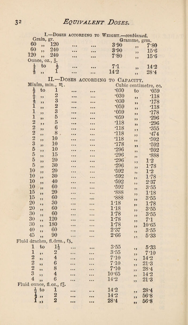 I.—Doses according to Weight .—continued. 60 „ 120 • e • • 0 • 3-90 - j j O * 7*80 60 „ 240 0 • • « • • 3*90 15-6 120 „ 240 Ounce, oz., • eo • • • 7-80 5 5 15-6 i to 4 • • • • 0 • 71 39 14-2 * 53 1 • • 0 • •• 14-2 3 3 28-4 II.—Doses Minim, min., m,. ACCORDING to Capacity. Cubic centimetre, cc. 4 to 1 • • • • • • •030 to •059 4 » 2 • 0 • • • • •030 9 9 118 4 >> 3 • • • • 0 • •030 99 178 1 „ 2 • • • • • • *059 9 9 118 1 „ 3 • •• •059 9 9 178 1 „ 5 ■ 0 • • • • *059 9 9 •296 2 „ 5 • O • • • • 118 99 •296 2 „ 6 • • • • • • 118 9 3 •355 2 „ 8 , • • • • • • 118 3 9 •474 2 „ 10 118 3 9 •592 3 „ 10 • • • 178 99 •592 5 „ 10 • • • •296 99 •592 5 „ 15 ... •296 39 •888 5 „ 20 • • • •296 3 3 1-2 5 „ 30 • • • •296 3 9 178 10 „ 20 • • • •592 93 1*2 10 „ 30 • • • •592 9 3 1-78 10 „ 40 • • • •592 9 9 2-37 10 „ 60 • 0 • *592 39 3*55 15 „ 20 • • • •888 9 9 118 15 „ 60 •. • ... •888 99 3-55 20 „ 30 • • • 118 99 1-78 20 „ 60 • • • 118 3 9 3-55 30 „ 60 • 0 • 178 35 3-55 30 „ 120 1-78 3 3 71 30 „ 180 • • • ... 1-78 39 10-65 40 „ 60 • 0 • 2‘37 93 3-55 45 „ 90 Fluid draclim, fl.drm., fs. ... 2-66 55 5-33 1 to 14 3-55 9 9 5'33 1 2 ... 3-55 3 3 710 2 „ 4 • • • ... 710 <3 14-2 2 „ 6 •. • ... 710 9 9 21-3 2 „ 8 ... 710 9 9 28-4 3 „ 4 ... 10-65 33 14-2 4 „ Fluid ounce, 6 fl.oz., fg. ... 14*2 33 21-3 4 to 1 • • • 14-2 9 5 28-4 4 M 2 • 0 • 14-2 39 56*8 1 .» 2 • • • • • • 28*4 >9 56-8