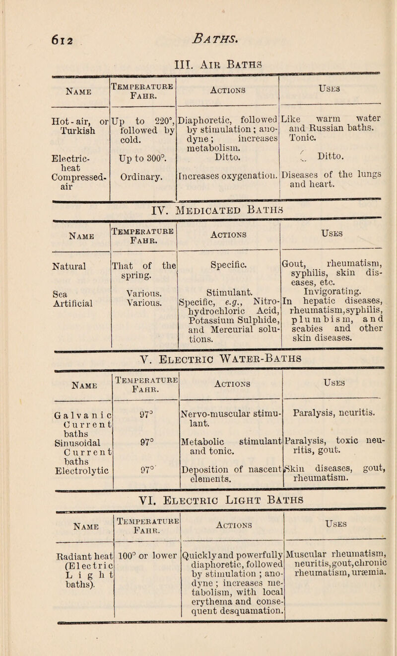III. Air Baths Name Temperature Fahr. Actions Uses Hot - air, or Turkish Electric- heat Compressed- air Up to 220°, followed by cold. Up to 300°. Ordinary. Diaphoretic, followed by stimulation; ano¬ dyne ; increases metabolism. Ditto. Increases oxygenation. Like warm water and Russian baths. Tonic. C Ditto. Diseases of the lungs and heart. IV. Medicated Bath. i Name Temperature Fahr. Actions Uses Natural That of the spring. Specific. Gout, rheumatism, syphilis, skin dis¬ eases, etc. Sea Various. Stimulant. Invigorating. Artificial Various. Specific, e.g., Nitro- hydroehloric Acid, Potassium Sulphide, and Mercurial solu¬ tions. In hepatic diseases, rheumatism, syphilis, plumbis m, and scabies and other skin diseases. Y. Electric Water-Baths Name Temperature Fahr. Actions Uses Galva n i c Current 97° Nervo-muscular stimu¬ lant. Paralysis, neuritis. baths Paralysis, toxic lieu- Sinusoidal 97° Metabolic stimulant Current and tonic. ritis, gout. baths Skin diseases, gout, rheumatism. Electrolytic 97°' Deposition of nascent elements. VI. Electric Light Baths Name Temperature Fahr. Actions Uses Radiant heat (Electric Light baths). 100° or lower Quickly and powerfully diaphoretic, followed by stimulation ; ano¬ dyne ; increases me¬ tabolism, with local erythema and conse¬ quent desquamation. Muscular rheumatism, neuritis, gout,chronic rheumatism, uraemia.