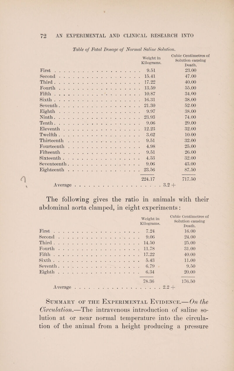 ,,T . , , . Cubic Centimetres of Weight m „ , ,. Solution causing XVII 1 O)j-LLO. Death. First . . 9.51 23.00 Second .... .15.41 47.00 Third. .17.22 40.00 Fourth . . . . .13.59 55.00 Fifth. .10.87 34.00 Sixth. . . . . , 16.31 38.00 Seventh .... .21.30 52.00 Eighth .... . 9.97 38.00 Ninth..... .23.93 74.00 Tenth ..... . 9.06 29.00 Eleventh . . . .12.23 32.00 Twelfth .... . 3.62 10.00 Thirteenth . . . 9.51 32.00 Fourteenth . . . 4.98 25.00 Fifteenth . . . . 9.51 26.00 Sixteenth . . . 32.00 Seventeenth . . ...... 9.06 43.00 Eighteenth . . .23.56 87.50 224.17 717.50 Average . .3.2 + The following gives the ratio in animals with their abdominal aorta clamped, in eight experiments : Cubic Centimetres of Weight m , ,. Solution causing J.V X J. i Clii-U. o . Death. First . . 7.24 16.00 Second .... . 9.06 24.00 Third. . . . . . 14.50 25.00 Fourth .... . 11.78 31.00 Fifth. .17.22 40.00 Sixth. . 5.43 11.00 Seventh .... 9.50 Eighth .... . 6.34 20.00 78.36 176.50 Average . ... 2 2 4- Summary of the Experimental Evidence. — On the Circulation - The intravenous introduction of saline so- lution at or near normal temperature into the circula- tion of the : animal from a height producing a pressure