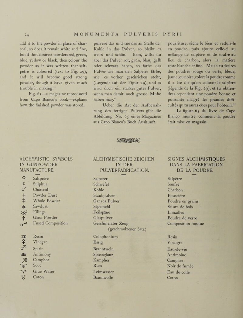 add it to the powder in place of char¬ coal, so does it remain white and fine, but if thoudesirest powders red, green, blue, yellow or black, then colour the powder as it was written, that salt¬ petre is coloured (text to Fig. 29), and it will become good strong powder, though it have given much trouble in making.” Fig. 65—a magazine reproduced from Capo Bianco’s book—explains how the finished powder was stored. pulvere das und tue das an Stelle der Kohle in das Pulver, so bleibt es weiss und schOn. Item, willst du aber das Pulver rot, griln, blau, gelb oder schwarz haben, so fiirbe das Pulver wie man den Salpeter farbe, wie es vorher geschrieben steht, (Legende auf der Figur 29), und es wird doch ein starkes gutes Pulver, wenn man damit auch grosse Mtthe haben mag.” Ueber die Art der Aufbewah- rung des fertigen Pulvers gibt die Abbildung No. 65 eines Magazines aus Capo Bianco’s Buch Auskunft. pourriture, seche le bien et reduis-le en poudre, puis ajoute celle-ci au melange de salpetre et de soufre au lieu de charbon, alors la matiere reste blanche et fine. Mais si tu desires des poudres rouge ou verte, bleue, jaune, ou noire, colore la poudre comme il a ete dit qu’on colorait le salpetre (legende de la Fig. 29), et tu obtien- dras cependant une poudre bonne et puissante malgre les grandes diffi- cultes qu tu auras eues pour l’obtenir.” La figure 65 du livre de Capo Bianco montre comment la poudre etait mise en magasin. ALCHYMISTIC SYMBOLS ALCHYMISTISCHE ZEICHEN SIGNES ALCH1MISTIQUES IN GUNPOWDER IN DER DANS LA FABRICATION MANUFACTURE. PULVERFABRICATION. DE LA POUDRE. O Saltpetre Salpeter Salpetre <C Sulphur Schwefel Soufre Charcoal Kohle Charbon + Powder Dust Staubpulver Poussiere * Whole Powder Ganzes Pulver Poudre en grains * Sawdust Sagemehl Sciure de bois WV/ VVV Filings Feilspane Limailles * Glass Powder Glaspulver Poudre de verre o'0 Fused Composition Geschmelzter Zeug (geschmolzener Satz) Composition fondue H Resin Colophonium Resin ¥ Vinegar Essig Vinaigre d* Spirit Branntwein Eau-de-vie m Antimony Spiessglanz Antimoine Camphor Kampher Camphre ToT Soot Russ Noir de fumee T Glue Water Leimwasser Eau de colie V Coton Baumwolle Coton