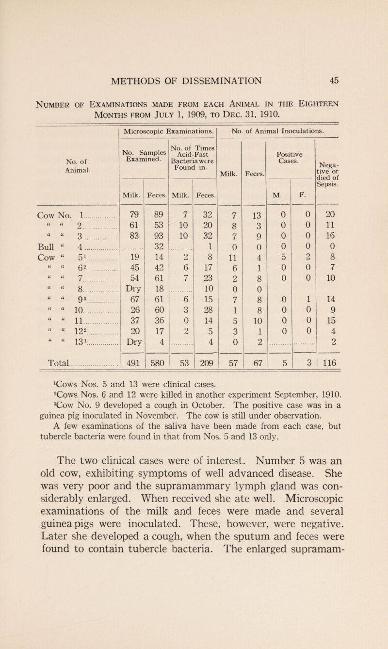 Number of Examinations made from each Animal in the Eighteen Months from July 1, 1909, to Dec. 31, 1910. Cow No. 1. « « « « Bull “ Cow “ « U u u u u u u u u u u U (C u u Microscopic Examinations. No. of Animal Inoculations. a. of limal. No. Samples Examined. No. of Times Acid-Fast Bacteria were Found in. Milk. Feces. Positive Cases. Nega¬ tive or died of Sepsis. Milk. Feces. Milk. Feces. M. F. 1. 79 89 7 32 7 13 0 0 20 2. 61 53 10 20 8 3 0 0 11 3. 83 93 10 32 7 9 0 0 16 4 32 1 0 0 0 0 0 51. 19 14 2 8 11 4 5 2 8 62. 45 42 6 17 6 1 0 0 7 7. 54 61 7 23 2 8 0 0 10 8 Dry 18 10 0 0 93. 67 61 6 15 7 8 0 1 14 10. 26 60 3 28 1 8 0 0 9 11. 37 36 0 14 5 10 0 0 15 122. 20 17 2 5 3 1 0 0 4 13' . Dry 4 4 0 2 2 s 491 580 53 209 57 67 5 3 116 'Cows Nos. 5 and 13 were clinical cases. 2Cows Nos. 6 and 12 were killed in another experiment September, 1910. 3Cow No. 9 developed a cough in October. The positive case was in a guinea pig inoculated in November. The cow is still under observation. A few examinations of the saliva have been made from each case, but tubercle bacteria were found in that from Nos. 5 and 13 only. The two clinical cases were of interest. Number 5 was an old cow, exhibiting symptoms of well advanced disease. She was very poor and the supramammary lymph gland was con¬ siderably enlarged. When received she ate well. Microscopic examinations of the milk and feces were made and several guinea pigs were inoculated. These, however, were negative. Later she developed a cough, when the sputum and feces were found to contain tubercle bacteria. The enlarged supramam-
