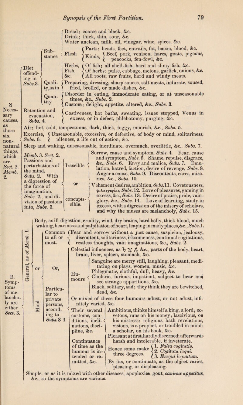 8 Neces¬ sary causes, as those six non¬ natural things, which are, Sect. 2. Memb. 2. B, Symp¬ toms of me¬ lancho¬ ly are either Sect. 3. ' Diet offend¬ ing in Subs. 3. Sub¬ stance Bread; coarse and black, &c. Drink; thick, thin, sour, &c. Water unclean, milk, oil, vinegar, wine, spices, &c. ( Parts; heads, feet, entrails, fat, bacon, blood, &c. Flesh ■< T7-- j \ Beef, pork, venison, hares, goats, pigeons, ( m S’ t peacocks, fen-fowl, &c. Herbs, ( Of fish; all shell-fish, hard and slimy fish, &c. Fish, -< Of herbs; pulse, cabbage, melons, garlick, onions, &c. ( &c. (All roots, raw fruits, hard and windy meats. Quali- \ Preparing, dressing, sharp sauces, salt meats, indurate, soused, ty,asin \ fried, broiled, or made dishes, &c. r»i (Disorder in eating, immoderate eating, or at unseasonable r < times, &c., Subs. 2. ' ^ (Custom; delight, appetite, altered, &c., Subs. 3. Ketention and C Costiveness, hot baths, sweating, issues stopped, Venus in Subs 4 I excess, or m defect, phlebotomy, purging, &c. Air; hot, cold, tempestuous, dark, thick, foggy, moorish, &c., Subs. 5. Exercise, ( Unseasonable, excessive, or defective, of body or mind, solitariness, Subs. 6. ( idleness, a life out of action, &c. Sleep and waking, unseasonable, inordinate, overmuch, overlittle, &c., Subs. 7. Sorrow, cause and symptom, Subs. 4. Fear, cause and symptom, Subs. 5. Shame, repulse, disgrace, T -i-i / &c., Subs. 6. Envy and malice, Subs. 7. Emu¬ lation, hatred, faction, desire of revenge, Subs. 8. Anger a cause, Subs. 9. Discontents, cares, mise¬ ries, &c., Subs. 10. | Vehement desires,ambition,/S'w6s.ll. Covetousness, \ yi'kapyup'tav, Subs. 12. Love of pleasures, gaming in J excess, &c., Subs. 13. Desire of praise, pride, vain- concupis- S cible. Memb. 3. Sect. 2. Passions and perturbations of the mind. Subs. 2. With a digression of the force of imagination. Subs. 2., and di¬ vision of passions into, Subs. 3. 9T glory, &c., Subs. 14. Love of learning, study in excess, with a digression of the misery of scholars, and why the muses are melancholy, Subs. 15. rO tS> § c3 a <D O < or < Or, Particu¬ lar to private persons, accord¬ ing to Subs. 3 4. Hu¬ mours Body, as ill digestion, crudity, wind, dry brains, hard belly, thick blood, much waking, heaviness and palpitation ofheart, leaping in many places,&c., Subs.l. Common (Fear and sorrow without a just cause, suspicion, jealousy, to all or •< discontent, solitariness, irksomeness, continual cogitations, most. ( restless thoughts, vain imaginations, &c., Subs. 2. Celestial influences, as T? $, &c., parts of the body, heart, brain, liver, spleen, stomach, &c. Sanguine are merry still, laughing, pleasant, medi¬ tating on plays, women, music, &c. Phlegmatic, slothful, dull, heavy, &c. Choleric, furious, impatient, subject to hear and see strange apparitions, &c. Black, solitary, sad; they think they are bewitched, dead, &c. Or mixed of these four humours adust, or not adust, infi¬ nitely varied, &c. Their several f Ambitious, thinks himself a king, a lord; eo. customs, con- vetous, runs on his money; lascivious, on ditions, incli- < his mistress; religious, hath revelations, nations, disci- I visions, is a prophet, or troubled in mind; pline, &c. I a scholar, on his book, &c. Pleasant at first,hardlydiscerned; afterwards harsh and intolerable, if inveterate. TJ , (1. Falsa coqitatio. Hence some make \ 0 ... . fhrpp decrees V loqui. tnree degrees. ^ 3 Exequi ioquutum. By fits, or continuate, as the object varies, \ pleasing, or displeasing. Simple, or as it is mixed with other diseases, apoplexies gout, caninus appetitus, &c., so the symptoms are various. < Continuance of time as the humour is in- tended or re¬ mitted, &c.