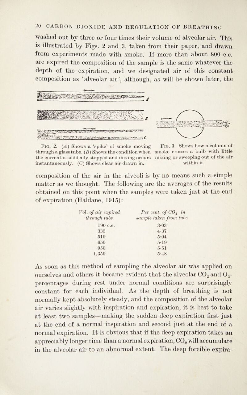 washed out by three or four times their volume of alveolar air. This is illustrated by Figs. 2 and 3, taken from their paper, and drawn from experiments made with smoke. If more than about 800 c.c. are expired the composition of the sample is the same whatever the depth of the expiration, and we designated air of this constant composition as 'alveolar air’, although, as will be shown later, the Fig. 2. (A) Shows a ‘spike’ of smoke moving Fig. 3. Shows how a column of through a glass tube. (B) Shows the condition when smoke crosses a bulb with little the current is suddenly stopped and mixing occurs mixing or sweeping out of the air instantaneously. (C) Shows clear air drawn in. within it. composition of the air in the alveoli is by n6 means such a simple matter as we thought. The following are the averages of the results obtained on this point when the samjdes were taken just at the end of expiration (Haldane, 1915): Vol. of air expired Per cent, of CO2 in through tube sample taken from tube 190 c.c. 3*03 335 4-37 510 5-04 650 5-19 950 5-51 1,350 5-48 As soon as this method of sampling the alveolar air was applied on ourselves and others it became evident that the alveolar C02 and Go- percentages during rest under normal conditions are surprisingly constant for each individual. As the depth of breathing is not normally kept absolutely steady, and the composition of the alveolar air varies slightly with inspiration and expiration, it is best to take at least two samples—making the sudden deep expiration first just at the end of a normal inspiration and second just at the end of a normal expiration. It is obvious that if the deep expiration takes an appreciably longer time than a normal expiration, C02 will accumulate in the alveolar air to an abnormal extent. The deep forcible expira-
