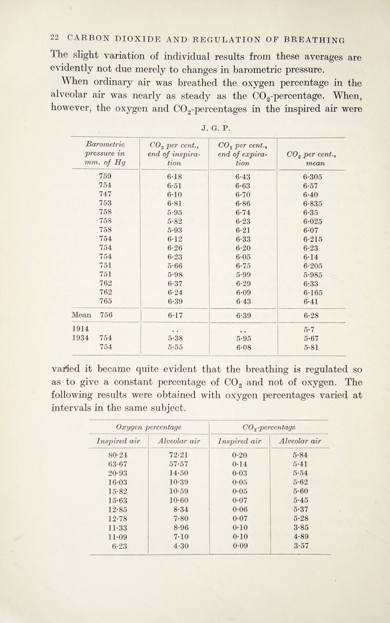 J he slight variation of individual results from these averages are evidently not due merely to changes in barometric pressure. When ordinary air was breathed the oxygen percentage in the alveolar air was nearly as steady as the C02-percentage. When, however, the oxygen and C02-percentages in the inspired air were J. G. P. Barometric pressure in mm. of Hg C02 per cent., end of inspira¬ tion C02 per cent., end of expira¬ tion C02 per cent., mean 759 6*18 6-43 6-305 754 6-51 6-63 6-57 747 6-10 6-70 6-40 753 6-81 6-86 6-835 758 5-95 6-74 6-35 758 5-82 6-23 6-025 758 5-93 6-21 6-07 754 6*12 6-33 6-215 754 6-26 6-20 6-23 754 6-23 6-05 6-14 751 5-66 6-75 6-205 751 5-98 5-99 5-985 762 6-37 6-29 6-33 762 6-24 6-09 6-165 765 6-39 6 43 6-41 Mean 756 6-17 6*39 6-28 1914 • • .. 5-7 1934 754 5-38 5-95 5-67 754 5-55 6-08 5-81 varied it became quite evident that the breathing is regulated so as to give a constant percentage of C02 and not of oxygen. The following results were obtained with oxygen percentages varied at intervals in the same subject. Oxygen percentage Inspired air Alveolar air 80-24 72-21 63-67 57-57 20-93 14-50 16-03 10-39 15-82 10-59 15-63 10-60 12-85 8-34 12-78 7-80 11-33 8-96 11-09 7-10 6-23 4-30 CO 2 -percentage Inspired air Alveolar air 0-20 5-84 0-14 5-41 0-03 5-54 0-05 5-62 0-05 5-60 0-07 5-45 0-06 5-37 0-07 5-28 0-10 3-85 0-10 4-89 0-09 3-57