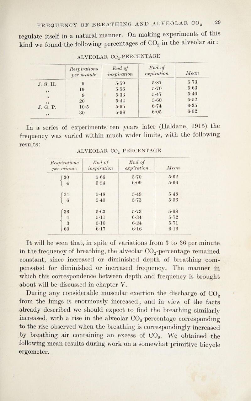 FREQUENCY OF BREATHING AND ALVEOLAR C02 regulate itself in a natural manner. On making experiments of this kind we found the following percentages of C02 in the alveolar air: ALVEOLAR C02-PERCENTAGE Respirations per minute End of inspiration End of expiration Mean J. S. H. 9 5-59 5-87 5-73 19 5*56 5-70 5-63 9 5-33 5-47 5-40 20 5*44 5-60 5-52 J. G. P. 10-5 5-95 6-74 6-35 30 5*98 6-05 6-02 In a series of experiments ten years later (Haldane, 1915) the frequency was varied within much wider limits, witli the following results: ALVEOLAR C02 PERCENTAGE Respirations per minute End of inspiration End of expiration Mean J 30 5*66 5-70 5-62 1 4 5-24 6-09 5*66 r 24 5-48 5-49 5-48 1 6 5-40 5-73 5-56 r 36 5-63 5-73 5-68 4 5-11 6-34 5-72 < 3 5*10 6*24 5-71 60 6-17 6*16 6-16 It will be seen that, in spite of variations from 3 to 36 per minute in the frequency of breathing, the alveolar C02-percentage remained constant, since increased or diminished depth of breathing com¬ pensated for diminished or increased frequency. The manner in which this correspondence between depth and frequency is brought about will be discussed in chapter V. During any considerable muscular exertion the discharge of CO* from the lungs is enormously increased; and in view of the facts already described we should expect to find the breathing similarly increased, with a rise in the alveolar C02-percentage corresponding to the rise observed when the breathing is correspondingly increased by breathing air containing an excess of C02. We obtained the following mean results during work on a somewhat primitive bicycle ergometer.