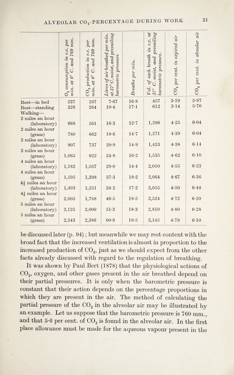 ALVEOLAR C02-PERCENTAGE DURING WORK • g e ■g g> c g • <>> •<>> St g St g co s s> g u • <^> 5 *<>> o • <>> g St d <g> ^ § d ^ v. § <o so o g 5> .g £ g CO s> •<o g rto o <o •1 • co gs g g • * ell & CO <>> g o e f? I ^ g i *■§ o o ^ g o gs <©> g e $D ^ V. to*' £> rO CO g •g § o g g: *<s> g •<s> <o s St © 8 1 £ o . 8 rg .CO S O © § § ■£ g *<o • g CD CO •50 • Co si e © . ? to • o'O w Co o g CO g co tg to g ° O g • o CO <M CO CJ ° g <N g o § O -5 O g tS CO £ •g to g <0 St K| 'g O 5^ K ^ g H* -O o o O O Rest—in bed 237 197 7-67 16-8 457 3-19 5-97 Rest—standing Walking— 2 miles an hour 328 264 10*4 17*1 612 3-14 5-70 (laboratory) 668 561 16-3 12-7 1,296 4-25 6-04 2 miles an hour (grass) 780 662 18-6 14-7 1,271 4-39 6-04 3 miles an hour (laboratory) 907 737 20-9 14-9 1,433 4-38 6-14 3 miles an hour (grass) 1,065 922 24-8 16-2 1,535 4-62 6-10 4 miles an hour (laboratory) 1,182 1,057 29-0 14-4 2,010 4-55 6-23 4 miles an hour (grass) 1,595 1,398 37-3 18-2 2,064 4*67 6-36 4J miles an hour (laboratory) 1,493 1,251 34-2 17-2 2,055 4-50 6-44 4-|- miles an hour (grass) 2,005 1,788 46-5 18-5 2,524 4-72 6-20 5 miles an hour (laboratory) 2,125 2,000 51-3 18-3 2,810 4*80 6-28 5 miles an hour (grass) 2,543 2,386 60-9 19-5 3,145 4-79 6-10 be discussed later (p. 94); but meanwhile we may rest content with the broad fact that the increased ventilation is almost in proportion to the increased production of C02, just as we should expect from the other facts already discussed with regard to the regulation of breathing. It was shown by Paul Bert (1878) that the physiological actions of C02, oxygen, and other gases present in the air breathed depend on their partial pressures. It is only when the barometric pressure is constant that their action depends on the percentage proportions in which they are present in the air. The method of calculating the partial pressure of the C02 in the alveolar air may be illustrated by an example. Let us suppose that the barometric pressure is 760 mm., and that 5-6 per cent, of C02 is found in the alveolar air. In the first place allowance must be made for the aqueous vapour present in the