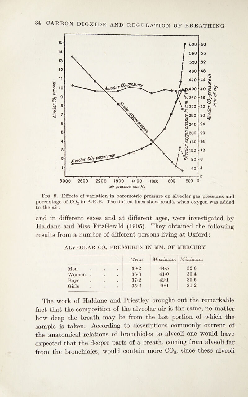 Fig. 9. Effects of variation in barometric pressure on alveolar gas pressures and percentage of C02 in A.E.B. The dotted lines show results when oxygen was added to the air. and in different sexes and at different ages, were investigated by Haldane and Miss FitzGerald (1905). They obtained the following results from a number of different persons living at Oxford: ALVEOLAR C02 PRESSURES IN MM. OF MERCURY Mean Maximum Minimum Men 39-2 44-5 32-6 Women . 36-3 41-0 30-4 Boys 37-2 42-1 30*6 Girls 35-2 40*1 31-2 The work of Haldane and Priestley brought out the remarkable fact that the composition of the alveolar air is the same, no matter how deep the breath may be from the last portion of which the sample is taken. According to descriptions commonly current of the anatomical relations of bronchioles to alveoli one would have expected that the deeper parts of a breath, coming from alveoli far from the bronchioles, would contain more C02, since these alveoli